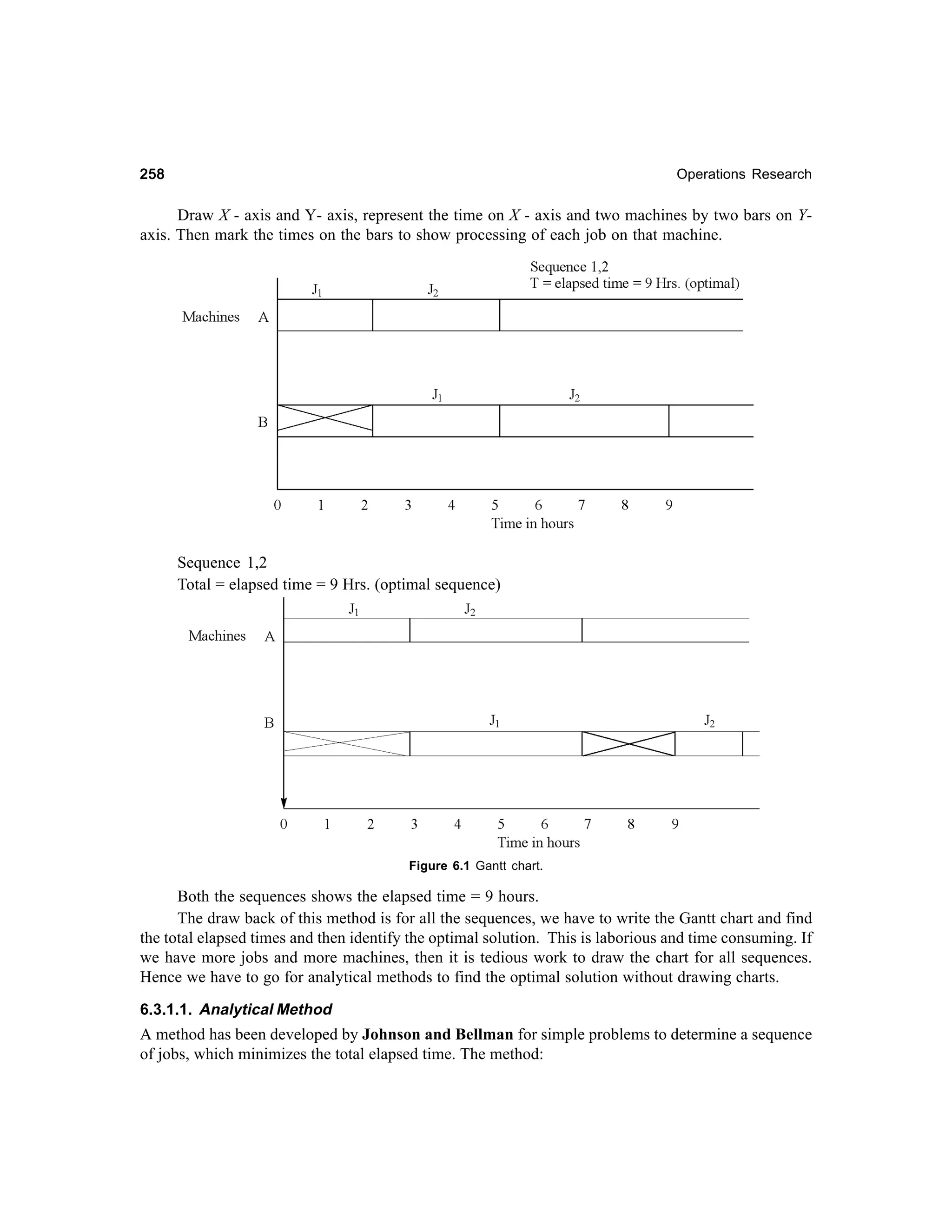 258

Operations Research

Draw X - axis and Y- axis, represent the time on X - axis and two machines by two bars on Yaxis. Then mark the times on the bars to show processing of each job on that machine.

Sequence 1,2
Total = elapsed time = 9 Hrs. (optimal sequence)

Figure 6.1 Gantt chart.

Both the sequences shows the elapsed time = 9 hours.
The draw back of this method is for all the sequences, we have to write the Gantt chart and find
the total elapsed times and then identify the optimal solution. This is laborious and time consuming. If
we have more jobs and more machines, then it is tedious work to draw the chart for all sequences.
Hence we have to go for analytical methods to find the optimal solution without drawing charts.
6.3.1.1. Analytical Method

A method has been developed by Johnson and Bellman for simple problems to determine a sequence
of jobs, which minimizes the total elapsed time. The method:

 