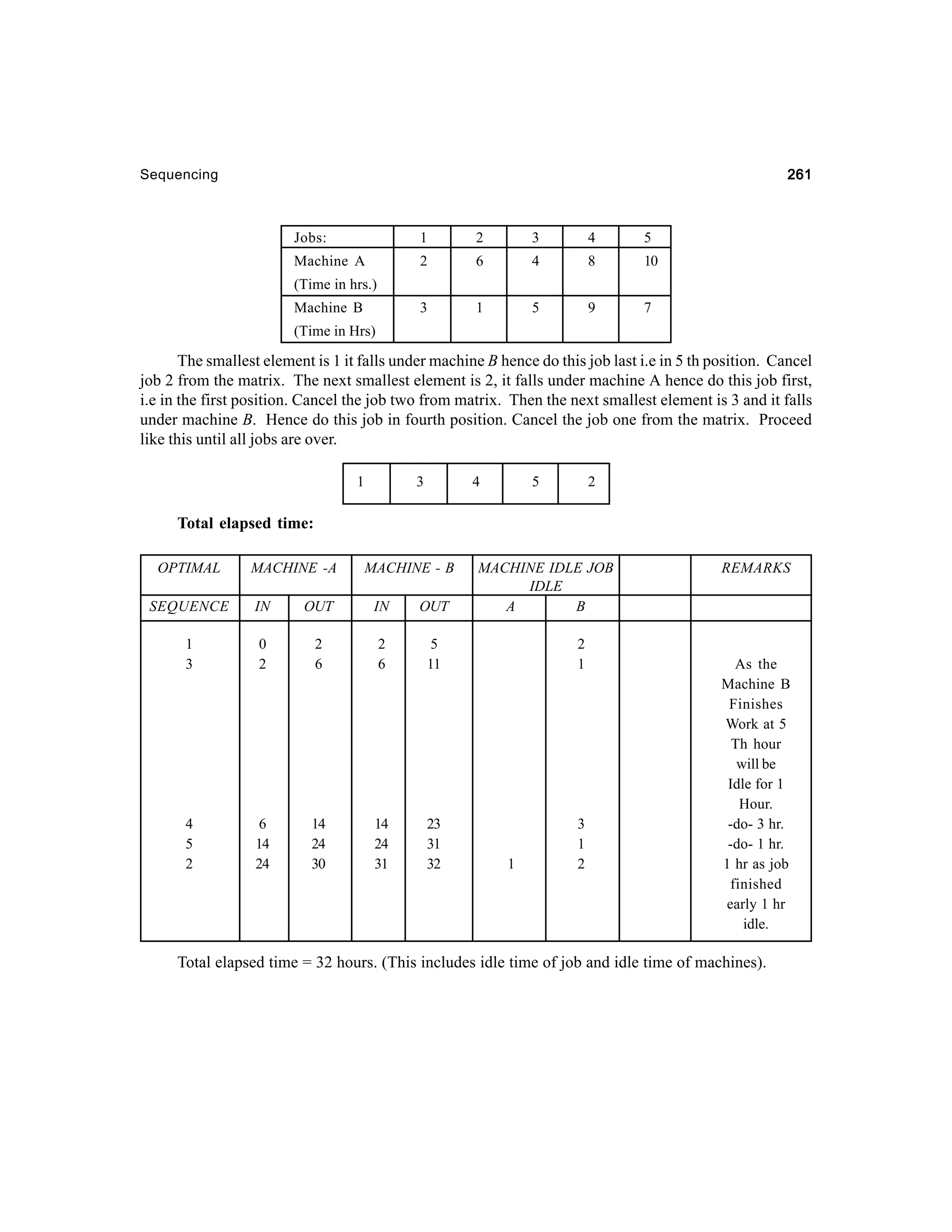 261

Sequencing

Jobs:

1

2

3

4

5

Machine A

2

6

4

8

10

3

1

5

9

7

(Time in hrs.)
Machine B
(Time in Hrs)

The smallest element is 1 it falls under machine B hence do this job last i.e in 5 th position. Cancel
job 2 from the matrix. The next smallest element is 2, it falls under machine A hence do this job first,
i.e in the first position. Cancel the job two from matrix. Then the next smallest element is 3 and it falls
under machine B. Hence do this job in fourth position. Cancel the job one from the matrix. Proceed
like this until all jobs are over.
1

3

4

5

2

Total elapsed time:
OPTIMAL

MACHINE -A

MACHINE - B

MACHINE IDLE JOB
IDLE
A
B

SEQUENCE

IN

OUT

IN

OUT

1
3

0
2

2
6

2
6

5
11

2
1

4
5
2

6
14
24

14
24
30

14
24
31

23
31
32

3
1
2

1

REMARKS

As the
Machine B
Finishes
Work at 5
Th hour
will be
Idle for 1
Hour.
-do- 3 hr.
-do- 1 hr.
1 hr as job
finished
early 1 hr
idle.

Total elapsed time = 32 hours. (This includes idle time of job and idle time of machines).

 