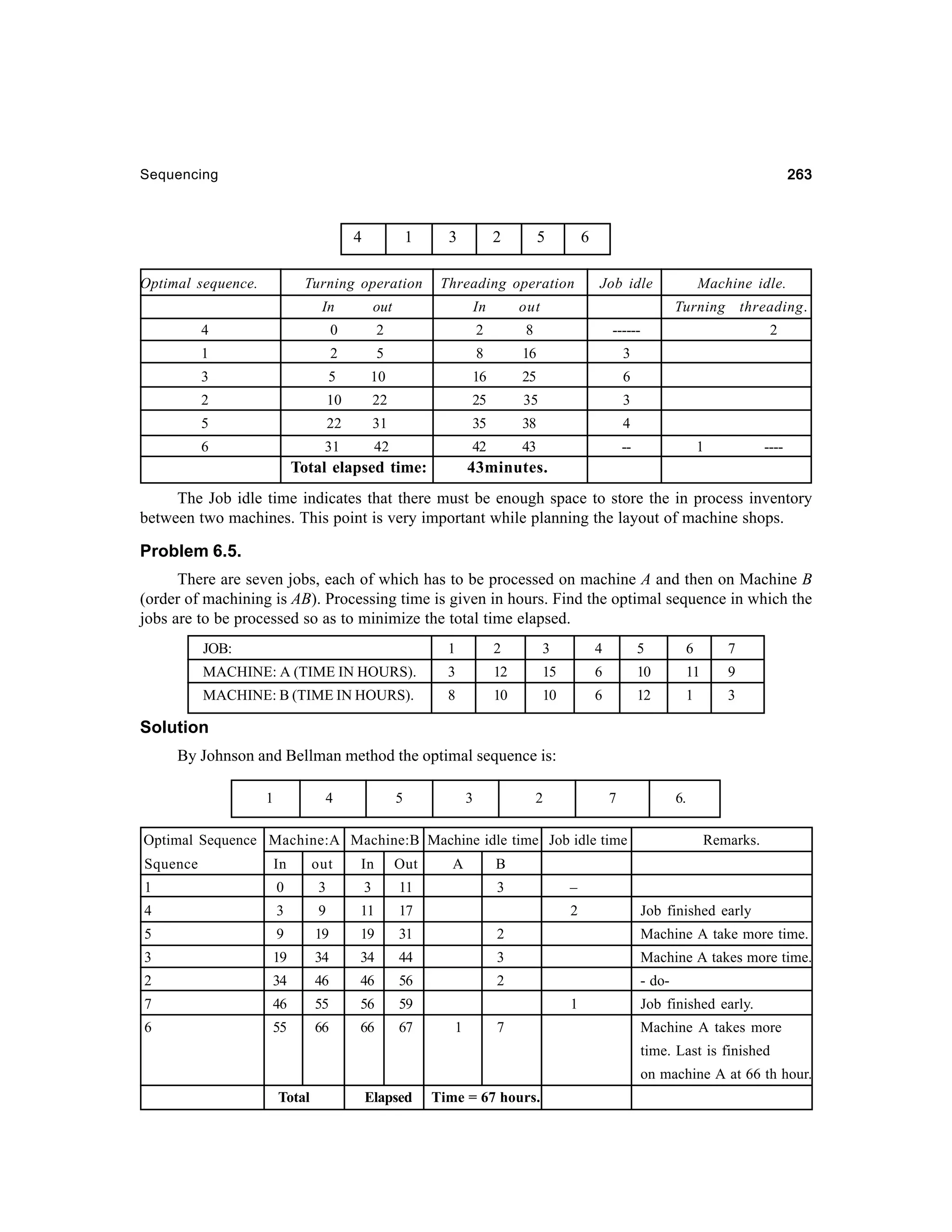 263

Sequencing

4
Optimal sequence.

1

Turning operation
In

3

2

5

6

Threading operation

Job idle

out

In

out

4

0

2

2

8

------

1

2

5

8

16

3

3

5

10

16

25

Machine idle.
Turning threading.

6

2

10

22

25

35

3

5

22

31

35

38

4

31

42

42

43

2

--

6

Total elapsed time:

1

----

43minutes.

The Job idle time indicates that there must be enough space to store the in process inventory
between two machines. This point is very important while planning the layout of machine shops.

Problem 6.5.
There are seven jobs, each of which has to be processed on machine A and then on Machine B
(order of machining is AB). Processing time is given in hours. Find the optimal sequence in which the
jobs are to be processed so as to minimize the total time elapsed.
JOB:

1

2

3

4

5

6

7

MACHINE: A (TIME IN HOURS).

3

12

15

6

10

11

9

MACHINE: B (TIME IN HOURS).

8

10

10

6

12

1

3

Solution
By Johnson and Bellman method the optimal sequence is:
1

4

5

3

2

7

6.

Optimal Sequence Machine:A Machine:B Machine idle time Job idle time
A

Remarks.

Squence

In

out

In

Out

B

1

0

3

3

11

4

3

9

11

17

5

9

19

19

31

2

Machine A take more time.

3

19

34

34

44

3

Machine A takes more time.

2

34

46

46

56

2

- do-

7

46

55

56

59

6

55

66

66

67

3

–
2

1
1

7

Job finished early

Job finished early.
Machine A takes more
time. Last is finished
on machine A at 66 th hour.

Total

Elapsed

Time = 67 hours.

 