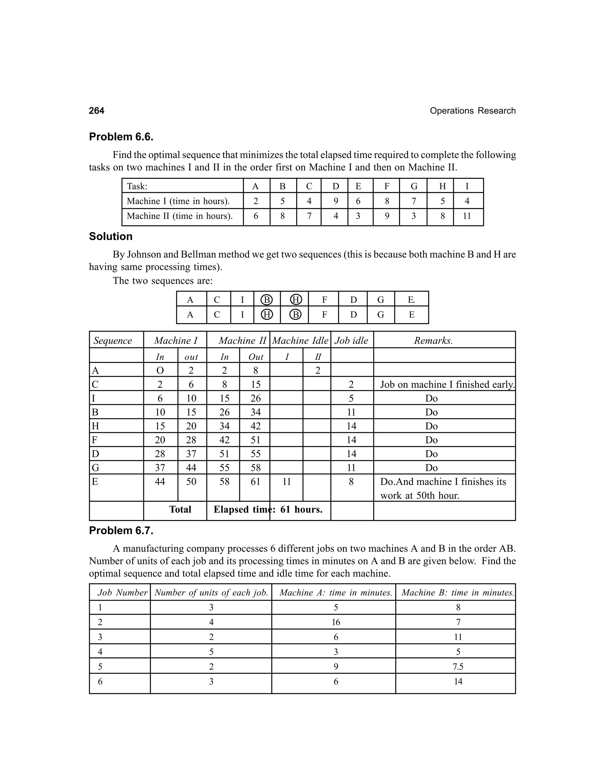 264

Operations Research

Problem 6.6.
Find the optimal sequence that minimizes the total elapsed time required to complete the following
tasks on two machines I and II in the order first on Machine I and then on Machine II.
Task:

A

B

C

D

E

F

G

H

I

Machine I (time in hours).

2

5

4

9

6

8

7

5

4

Machine II (time in hours).

6

8

7

4

3

9

3

8

11

Solution
By Johnson and Bellman method we get two sequences (this is because both machine B and H are
having same processing times).
The two sequences are:
A

I

B

H

F

D

G

E.

A

Sequence

C
C

I

H

B

F

D

G

E

Machine II Machine Idle Job idle

In

A
C
I
B
H
F
D
G
E

Machine I
out

In

Out

O
2
6
10
15
20
28
37
44

2
6
10
15
20
28
37
44
50

2
8
15
26
34
42
51
55
58

8
15
26
34
42
51
55
58
61

Total

I

Remarks.

II

2
2
5
11
14
14
14
11
8

11

Job on machine I finished early.
Do
Do
Do
Do
Do
Do
Do.And machine I finishes its
work at 50th hour.

Elapsed time: 61 hours.

Problem 6.7.
A manufacturing company processes 6 different jobs on two machines A and B in the order AB.
Number of units of each job and its processing times in minutes on A and B are given below. Find the
optimal sequence and total elapsed time and idle time for each machine.
Job Number Number of units of each job.

Machine A: time in minutes. Machine B: time in minutes.

1

3

5

8

2

4

16

7

3

2

6

11

4

5

3

5

5

2

9

7.5

6

3

6

14

 