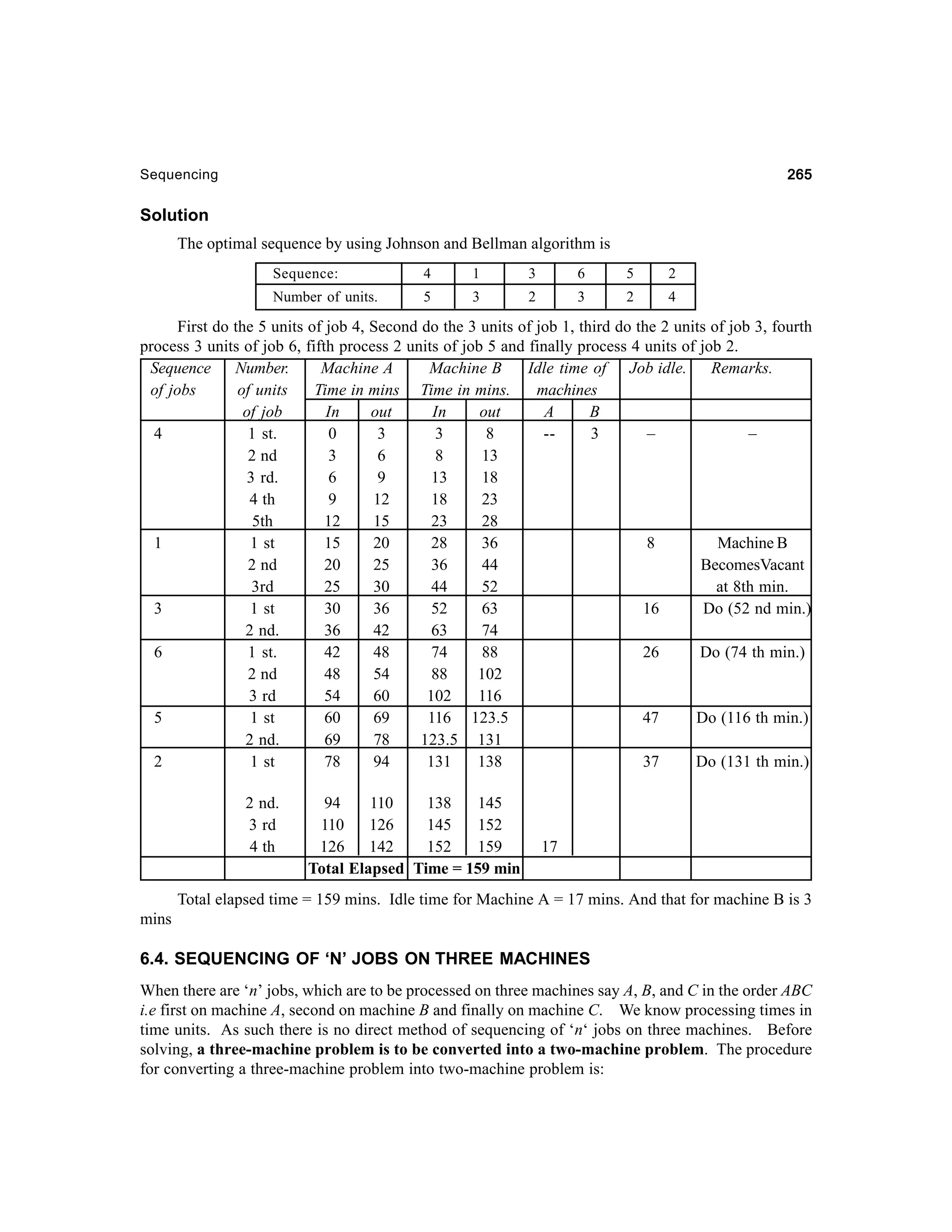 265

Sequencing

Solution
The optimal sequence by using Johnson and Bellman algorithm is
Sequence:

4

1

3

6

5

2

Number of units.

5

3

2

3

2

4

First do the 5 units of job 4, Second do the 3 units of job 1, third do the 2 units of job 3, fourth
process 3 units of job 6, fifth process 2 units of job 5 and finally process 4 units of job 2.
Sequence Number.
Machine A
Machine B
Idle time of Job idle. Remarks.
of jobs
of units
Time in mins Time in mins.
machines
of job
In
out
In
out
A
B
4
1 st.
0
3
3
8
-3
–
–
2 nd
3
6
8
13
3 rd.
6
9
13
18
4 th
9
12
18
23
5th
12
15
23
28
1
1 st
15
20
28
36
8
Machine B
2 nd
20
25
36
44
BecomesVacant
3rd
25
30
44
52
at 8th min.
3
1 st
30
36
52
63
16
Do (52 nd min.)
2 nd.
36
42
63
74
6
1 st.
42
48
74
88
26
Do (74 th min.)
2 nd
48
54
88
102
3 rd
54
60
102
116
5
1 st
60
69
116 123.5
47
Do (116 th min.)
2 nd.
69
78
123.5 131
2
1 st
78
94
131
138
37
Do (131 th min.)
2 nd.
3 rd
4 th

94
110
138
145
110
126
145
152
126
142
152
159
Total Elapsed Time = 159 min

17

Total elapsed time = 159 mins. Idle time for Machine A = 17 mins. And that for machine B is 3
mins

6.4. SEQUENCING OF ‘N’ JOBS ON THREE MACHINES
When there are ‘n’ jobs, which are to be processed on three machines say A, B, and C in the order ABC
i.e first on machine A, second on machine B and finally on machine C. We know processing times in
time units. As such there is no direct method of sequencing of ‘n‘ jobs on three machines. Before
solving, a three-machine problem is to be converted into a two-machine problem. The procedure
for converting a three-machine problem into two-machine problem is:

 
