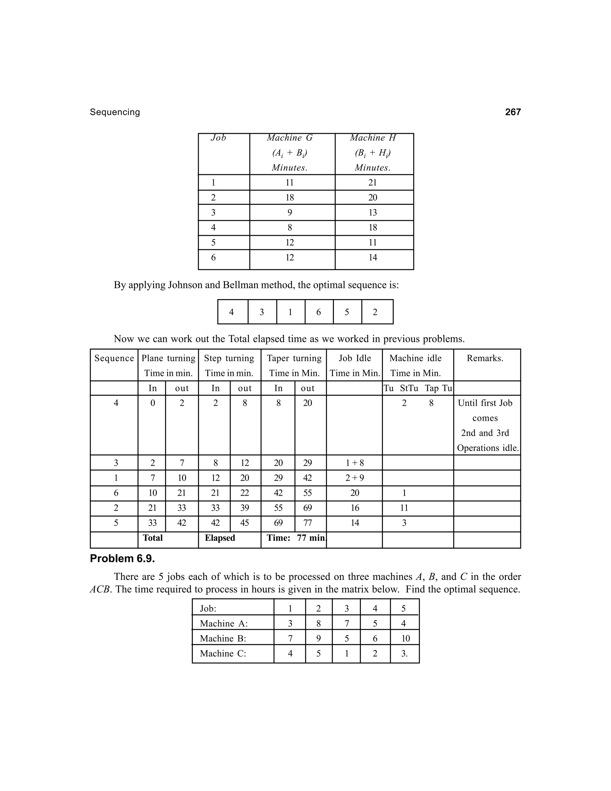 267

Sequencing

Job

Machine G

Machine H

(Ai + Bi)

(Bi + Hi)

Minutes.

Minutes.

1

11

21

2

18

20

3

9

13

4

8

18

5

12

11

6

12

14

By applying Johnson and Bellman method, the optimal sequence is:
4

3

1

6

5

2

Now we can work out the Total elapsed time as we worked in previous problems.
Sequence Plane turning Step turning
Time in min.

Time in min.

Taper turning

Job Idle

Time in Min.

Time in Min.

In
4

out

In

out

In

out

0

2

2

8

8

Machine idle

20

Remarks.

Time in Min.
Tu StTu Tap Tu
2

8

Until first Job
comes
2nd and 3rd
Operations idle.

3

2

7

8

12

20

29

1+8

1

7

10

12

20

29

42

2+9

6

10

21

21

22

42

55

20

1

2

21

33

33

39

55

69

16

11

5

33

42

42

45

69

77

14

3

Total

Elapsed

Time: 77 min.

Problem 6.9.
There are 5 jobs each of which is to be processed on three machines A, B, and C in the order
ACB. The time required to process in hours is given in the matrix below. Find the optimal sequence.
Job:

1

2

3

4

5

Machine A:

3

8

7

5

4

Machine B:

7

9

5

6

10

Machine C:

4

5

1

2

3.

 
