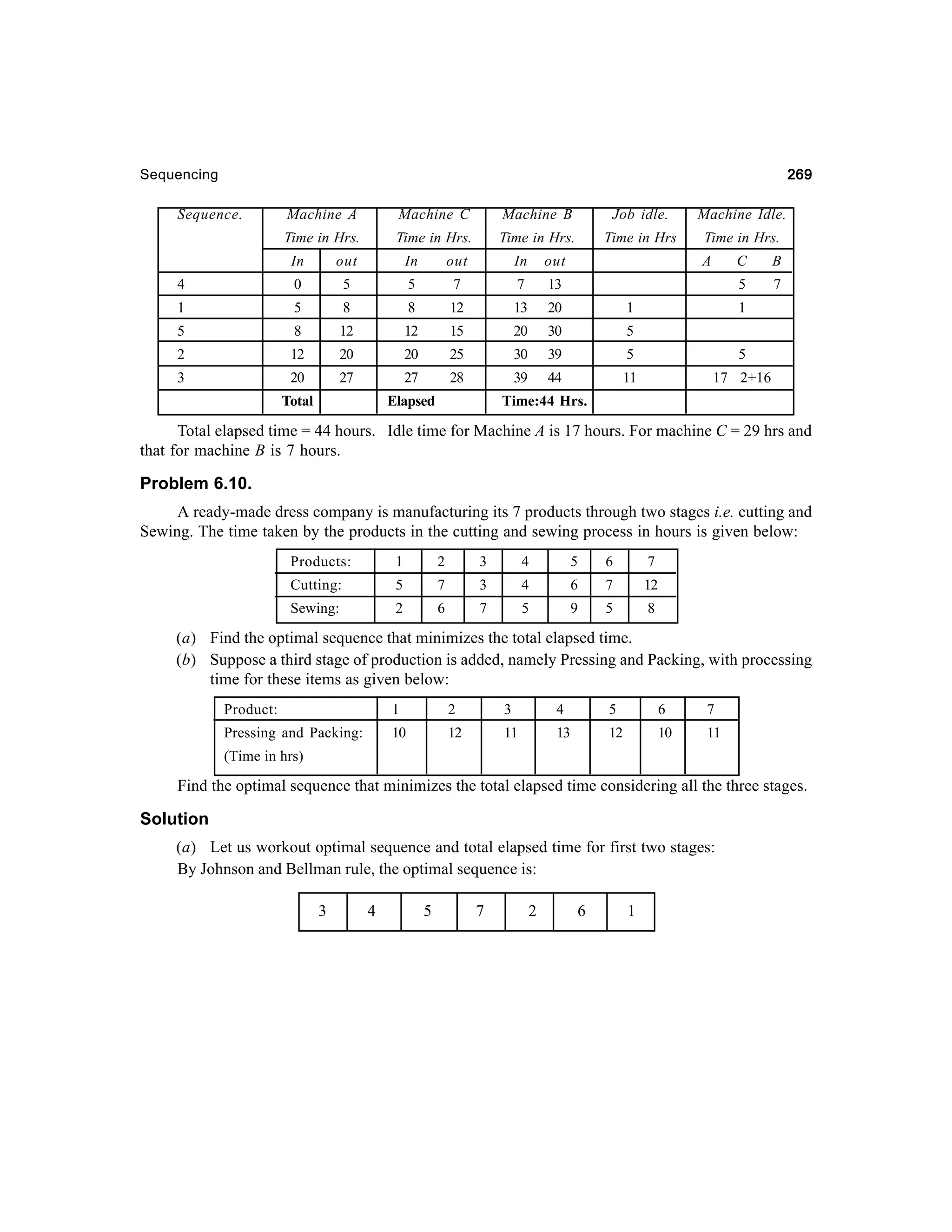 269

Sequencing

Sequence.

Machine A

Machine C

Machine B

Job idle.

Machine Idle.

Time in Hrs.

Time in Hrs.

Time in Hrs.

Time in Hrs

Time in Hrs.

In

out

In

out

In

out

4

0

5

5

7

7

13

1

5

8

8

12

13

20

1

5

8

12

12

15

20

30

5

2

12

20

20

25

30

39

5

5

3

20

27

27

28

39

44

11

17 2+16

Total

Elapsed

A

C

B

5

7

1

Time:44 Hrs.

Total elapsed time = 44 hours. Idle time for Machine A is 17 hours. For machine C = 29 hrs and
that for machine B is 7 hours.

Problem 6.10.
A ready-made dress company is manufacturing its 7 products through two stages i.e. cutting and
Sewing. The time taken by the products in the cutting and sewing process in hours is given below:
Products:

1

2

3

4

5

6

7

Cutting:

5

7

3

4

6

7

12

Sewing:

2

6

7

5

9

5

8

(a) Find the optimal sequence that minimizes the total elapsed time.
(b) Suppose a third stage of production is added, namely Pressing and Packing, with processing
time for these items as given below:
Product:

1

2

3

4

5

6

7

Pressing and Packing:

10

12

11

13

12

10

11

(Time in hrs)

Find the optimal sequence that minimizes the total elapsed time considering all the three stages.

Solution
(a) Let us workout optimal sequence and total elapsed time for first two stages:
By Johnson and Bellman rule, the optimal sequence is:
3

4

5

7

2

6

1

 