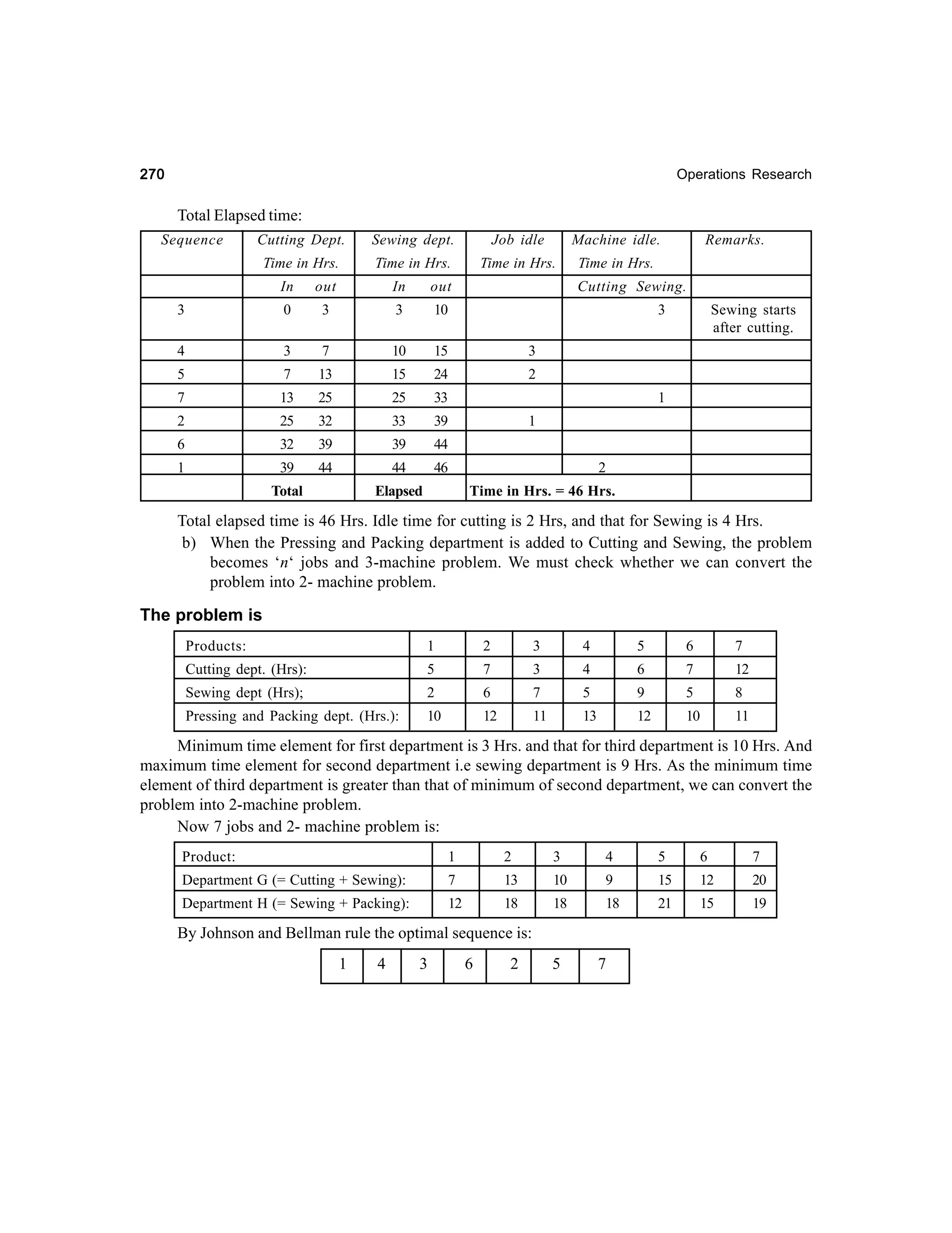 270

Operations Research

Total Elapsed time:
Sequence

Cutting Dept.

Sewing dept.

Job idle

Machine idle.

Time in Hrs.

Time in Hrs.

Time in Hrs.

Time in Hrs.

In

In

out

0

3

out
3

3

10

Remarks.

Cutting Sewing.
3

4

3

7

10

15

3

5

7

13

15

24

2

7

13

25

25

33

2

25

32

33

39

Sewing starts
after cutting.

6

32

39

39

39

44

44

1

44

1

1

46

Total

2

Elapsed

Time in Hrs. = 46 Hrs.

Total elapsed time is 46 Hrs. Idle time for cutting is 2 Hrs, and that for Sewing is 4 Hrs.
b) When the Pressing and Packing department is added to Cutting and Sewing, the problem
becomes ‘n‘ jobs and 3-machine problem. We must check whether we can convert the
problem into 2- machine problem.

The problem is
Products:

1

2

3

4

5

6

7

Cutting dept. (Hrs):

5

7

3

4

6

7

12

Sewing dept (Hrs);

2

6

7

5

9

5

8

Pressing and Packing dept. (Hrs.):

10

12

11

13

12

10

11

Minimum time element for first department is 3 Hrs. and that for third department is 10 Hrs. And
maximum time element for second department i.e sewing department is 9 Hrs. As the minimum time
element of third department is greater than that of minimum of second department, we can convert the
problem into 2-machine problem.
Now 7 jobs and 2- machine problem is:
Product:

1

2

3

4

5

6

7

Department G (= Cutting + Sewing):

7

13

10

9

15

12

20

Department H (= Sewing + Packing):

12

18

18

18

21

15

19

By Johnson and Bellman rule the optimal sequence is:
1

4

3

6

2

5

7

 