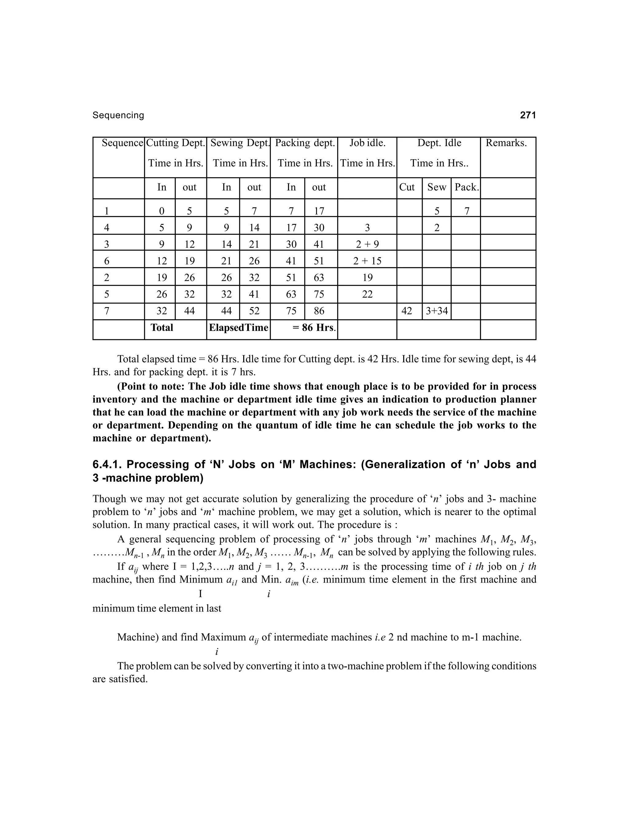 271

Sequencing

Sequence Cutting Dept. Sewing Dept. Packing dept.

Job idle.

Time in Hrs. Time in Hrs. Time in Hrs. Time in Hrs.
In

out

In

out

In

out

1

0

5

5

7

7

5

9

9

14

17

30

3

3

9

12

14

21

30

41

2+9

6

12

19

21

26

41

51

2 + 15

2

19

26

26

32

51

63

19

5

26

32

32

41

63

75

22

7

32

44

44

52

75

86

Remarks.

Time in Hrs..

17

4

Dept. Idle

Total

ElapsedTime

Cut

Sew Pack.
5

7

2

42

3+34

= 86 Hrs.

Total elapsed time = 86 Hrs. Idle time for Cutting dept. is 42 Hrs. Idle time for sewing dept, is 44
Hrs. and for packing dept. it is 7 hrs.
(Point to note: The Job idle time shows that enough place is to be provided for in process
inventory and the machine or department idle time gives an indication to production planner
that he can load the machine or department with any job work needs the service of the machine
or department. Depending on the quantum of idle time he can schedule the job works to the
machine or department).

6.4.1. Processing of ‘N’ Jobs on ‘M’ Machines: (Generalization of ‘n’ Jobs and
3 -machine problem)
Though we may not get accurate solution by generalizing the procedure of ‘n’ jobs and 3- machine
problem to ‘n’ jobs and ‘m‘ machine problem, we may get a solution, which is nearer to the optimal
solution. In many practical cases, it will work out. The procedure is :
A general sequencing problem of processing of ‘n’ jobs through ‘m’ machines M1, M2, M3,
………Mn-1 , Mn in the order M1, M2, M3 …… Mn-1, Mn can be solved by applying the following rules.
If aij where I = 1,2,3…..n and j = 1, 2, 3……….m is the processing time of i th job on j th
machine, then find Minimum ai1 and Min. aim (i.e. minimum time element in the first machine and
I
i
minimum time element in last
Machine) and find Maximum aij of intermediate machines i.e 2 nd machine to m-1 machine.
i
The problem can be solved by converting it into a two-machine problem if the following conditions
are satisfied.

 