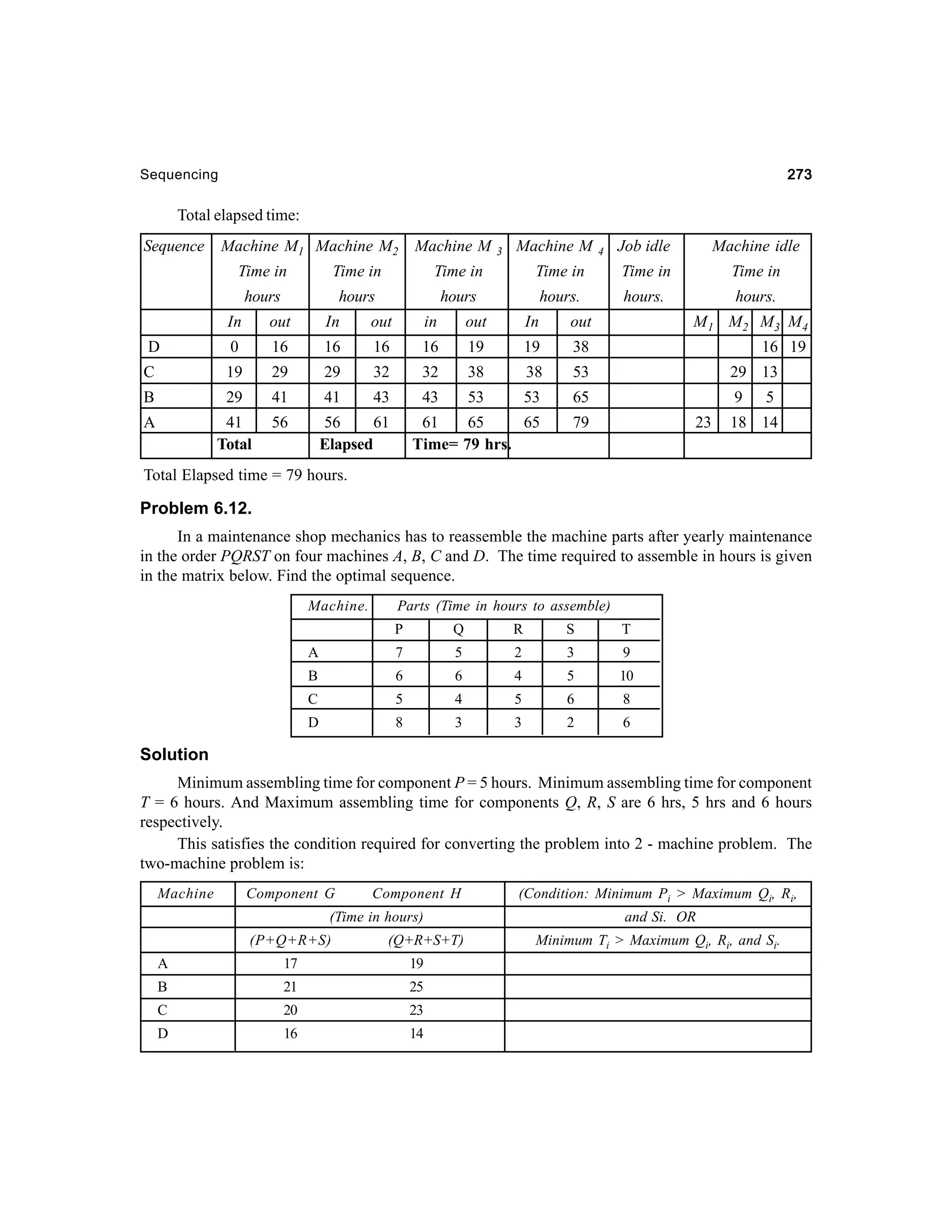 273

Sequencing

Total elapsed time:
Sequence

Machine M1 Machine M2

Machine M

3

Machine M

4

Job idle

Machine idle

Time in

Time in

Time in

Time in

Time in

Time in

hours

hours

hours

hours.

hours.

hours.

In

out

In

out

in

out

In

out

M 1 M2 M3 M4

D

0

16

16

16

16

19

19

38

16 19

C

19

29

29

32

32

38

38

53

29 13

B

29

41

41

43

43

53

53

65

9

A

41
Total

56

61
65
65
Time= 79 hrs.

79

56
61
Elapsed

23

5

18 14

Total Elapsed time = 79 hours.

Problem 6.12.
In a maintenance shop mechanics has to reassemble the machine parts after yearly maintenance
in the order PQRST on four machines A, B, C and D. The time required to assemble in hours is given
in the matrix below. Find the optimal sequence.
Machine.

Parts (Time in hours to assemble)
P

Q

R

S

T

A

7

5

2

3

9

B

6

6

4

5

10

C

5

4

5

6

8

D

8

3

3

2

6

Solution
Minimum assembling time for component P = 5 hours. Minimum assembling time for component
T = 6 hours. And Maximum assembling time for components Q, R, S are 6 hrs, 5 hrs and 6 hours
respectively.
This satisfies the condition required for converting the problem into 2 - machine problem. The
two-machine problem is:
Machine

Component G

Component H

(Time in hours)
(P+Q+R+S)

(Q+R+S+T)

A

17

19

B

21

25

C

20

23

D

16

14

(Condition: Minimum Pi > Maximum Qi, Ri,
and Si. OR
Minimum Ti > Maximum Qi, Ri, and Si.

 