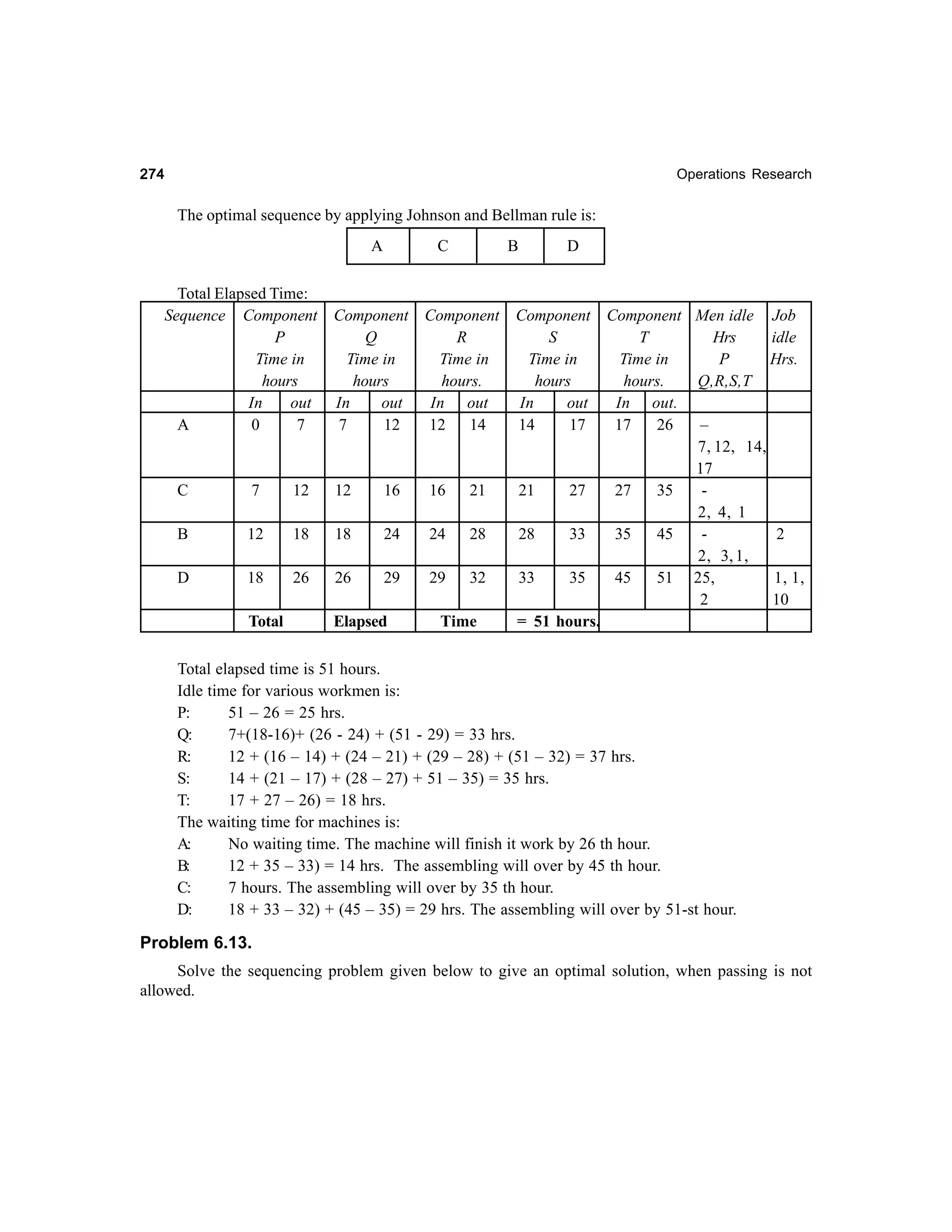 274

Operations Research

The optimal sequence by applying Johnson and Bellman rule is:
A
Total Elapsed Time:
Sequence Component
P
Time in
hours
In
out
A
0
7

C

B

Component Component
Q
R
Time in
Time in
hours
hours.
In
out
In out
7
12
12 14

C

7

12

12

16

16

21

B

12

18

18

24

24

28

D

18

26

26

29

29

32

Total

Elapsed

Time

D

Component Component Men idle Job
S
T
Hrs
idle
Time in
Time in
P
Hrs.
hours
hours.
Q,R,S,T
In
out
In out.
14
17
17
26
–
7, 12, 14,
17
21
27
27
35
2, 4, 1
28
33
35
45
2
2, 3, 1,
33
35
45
51 25,
1, 1,
2
10
= 51 hours.

Total elapsed time is 51 hours.
Idle time for various workmen is:
P:
51 – 26 = 25 hrs.
Q:
7+(18-16)+ (26 - 24) + (51 - 29) = 33 hrs.
R:
12 + (16 – 14) + (24 – 21) + (29 – 28) + (51 – 32) = 37 hrs.
S:
14 + (21 – 17) + (28 – 27) + 51 – 35) = 35 hrs.
T:
17 + 27 – 26) = 18 hrs.
The waiting time for machines is:
A:
No waiting time. The machine will finish it work by 26 th hour.
B:
12 + 35 – 33) = 14 hrs. The assembling will over by 45 th hour.
C:
7 hours. The assembling will over by 35 th hour.
D:
18 + 33 – 32) + (45 – 35) = 29 hrs. The assembling will over by 51-st hour.

Problem 6.13.
Solve the sequencing problem given below to give an optimal solution, when passing is not
allowed.

 