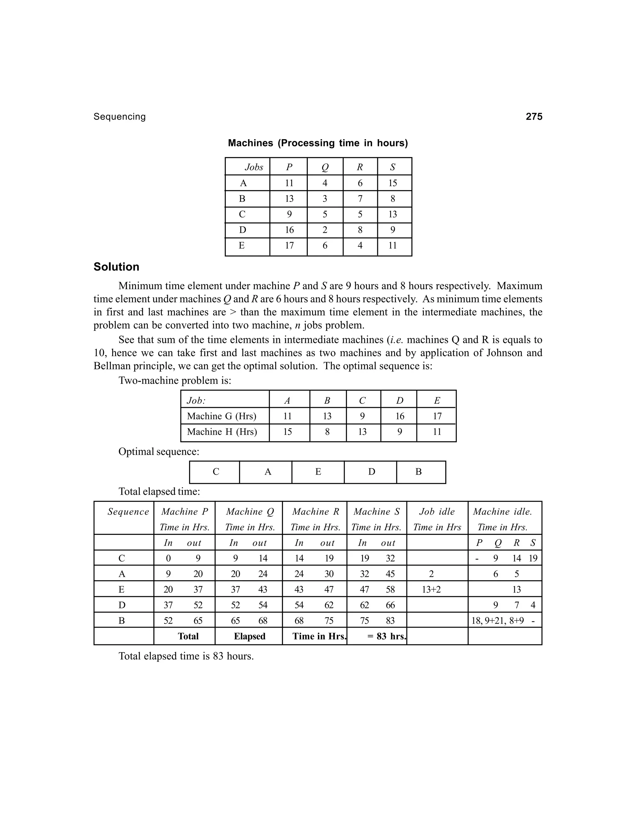275

Sequencing

Machines (Processing time in hours)
Jobs

P

Q

R

S

A

11

4

6

15

B

13

3

7

8

C

9

5

5

13

D

16

2

8

9

E

17

6

4

11

Solution
Minimum time element under machine P and S are 9 hours and 8 hours respectively. Maximum
time element under machines Q and R are 6 hours and 8 hours respectively. As minimum time elements
in first and last machines are > than the maximum time element in the intermediate machines, the
problem can be converted into two machine, n jobs problem.
See that sum of the time elements in intermediate machines (i.e. machines Q and R is equals to
10, hence we can take first and last machines as two machines and by application of Johnson and
Bellman principle, we can get the optimal solution. The optimal sequence is:
Two-machine problem is:
Job:

A

B

C

D

E

Machine G (Hrs)

11

13

9

16

17

Machine H (Hrs)

15

8

13

9

11

Optimal sequence:
C

A

E

D

B

Total elapsed time:
Sequence

Machine P

Machine Q

Machine R

Machine S

Job idle

Machine idle.

Time in Hrs.

Time in Hrs.

Time in Hrs.

Time in Hrs.

Time in Hrs

Time in Hrs.

In

out

In

out

In

out

In

out

P

0

9

9

14

14

19

19

32

A

9

20

20

24

24

30

32

45

2

E

20

37

37

43

43

47

47

58

37

52

52

54

54

62

62

66

B

52

65

65

68

68

75

75

83

9

14 19

6

5

13+2

D

R

-

C

Q

Total

Elapsed

Total elapsed time is 83 hours.

Time in Hrs.

= 83 hrs.

S

13
9

7

4

18, 9+21, 8+9 -

 