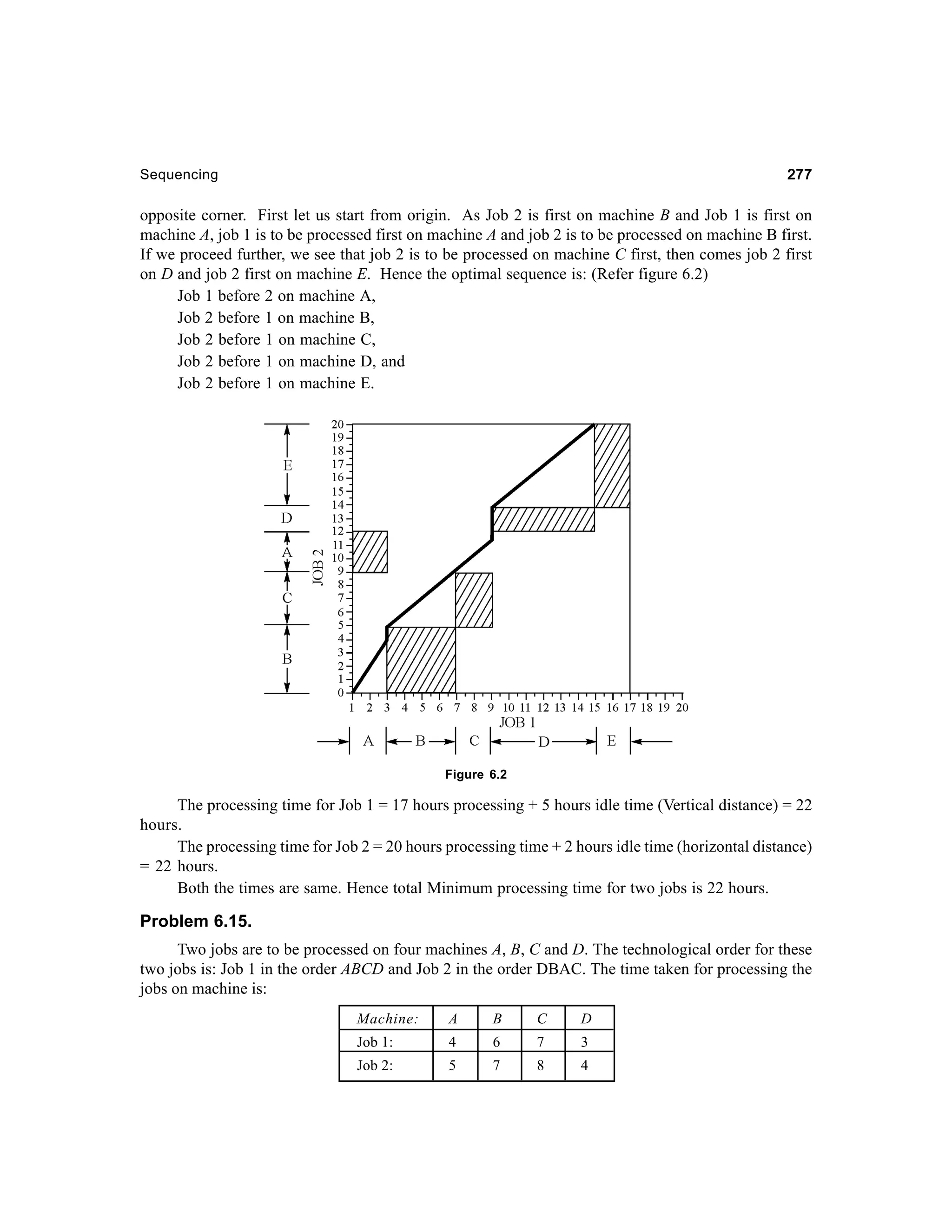 277

Sequencing

opposite corner. First let us start from origin. As Job 2 is first on machine B and Job 1 is first on
machine A, job 1 is to be processed first on machine A and job 2 is to be processed on machine B first.
If we proceed further, we see that job 2 is to be processed on machine C first, then comes job 2 first
on D and job 2 first on machine E. Hence the optimal sequence is: (Refer figure 6.2)
Job 1 before 2 on machine A,
Job 2 before 1 on machine B,
Job 2 before 1 on machine C,
Job 2 before 1 on machine D, and
Job 2 before 1 on machine E.

Figure 6.2

The processing time for Job 1 = 17 hours processing + 5 hours idle time (Vertical distance) = 22
hours.
The processing time for Job 2 = 20 hours processing time + 2 hours idle time (horizontal distance)
= 22 hours.
Both the times are same. Hence total Minimum processing time for two jobs is 22 hours.

Problem 6.15.
Two jobs are to be processed on four machines A, B, C and D. The technological order for these
two jobs is: Job 1 in the order ABCD and Job 2 in the order DBAC. The time taken for processing the
jobs on machine is:
Machine:

A

B

C

D

Job 1:

4

6

7

3

Job 2:

5

7

8

4

 