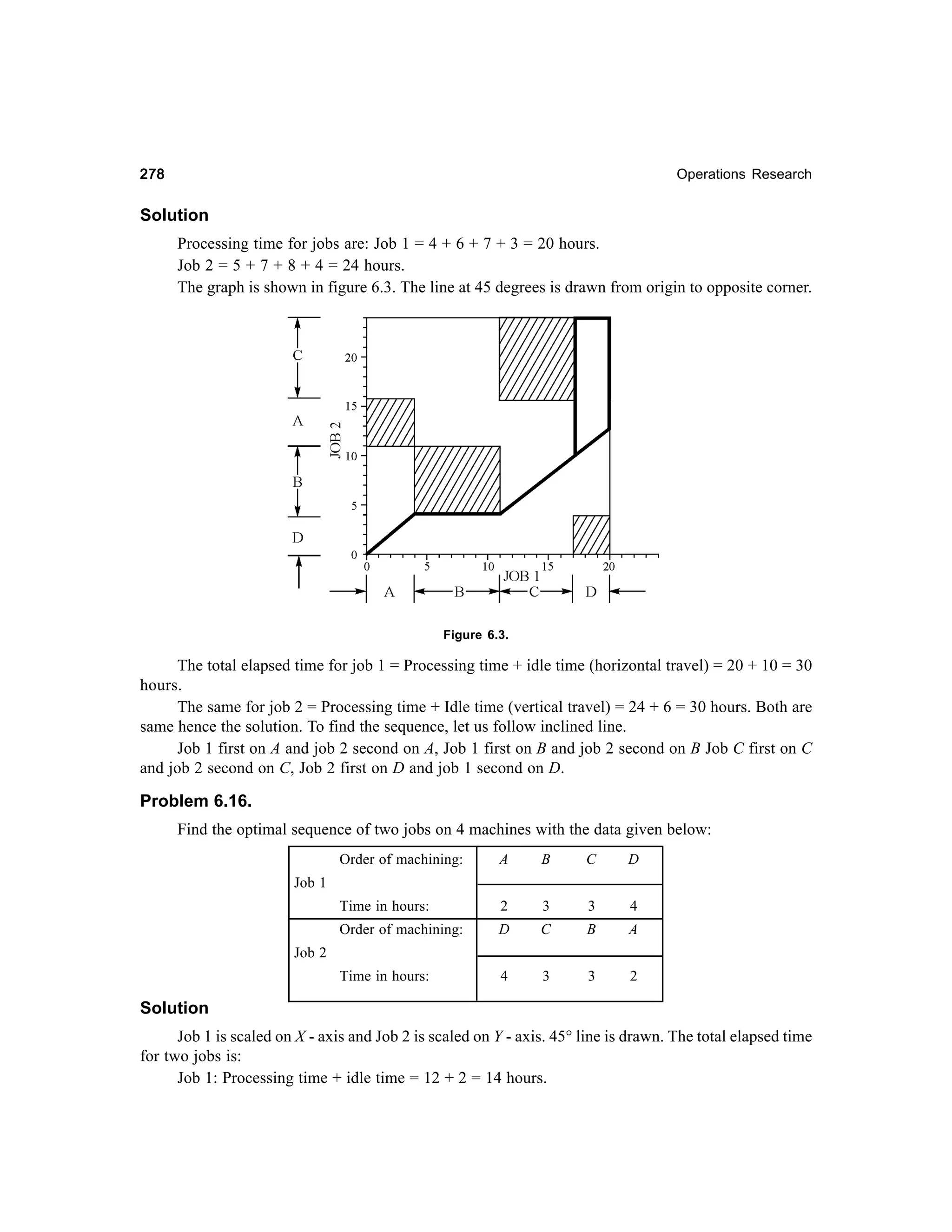 278

Operations Research

Solution
Processing time for jobs are: Job 1 = 4 + 6 + 7 + 3 = 20 hours.
Job 2 = 5 + 7 + 8 + 4 = 24 hours.
The graph is shown in figure 6.3. The line at 45 degrees is drawn from origin to opposite corner.

Figure 6.3.

The total elapsed time for job 1 = Processing time + idle time (horizontal travel) = 20 + 10 = 30
hours.
The same for job 2 = Processing time + Idle time (vertical travel) = 24 + 6 = 30 hours. Both are
same hence the solution. To find the sequence, let us follow inclined line.
Job 1 first on A and job 2 second on A, Job 1 first on B and job 2 second on B Job C first on C
and job 2 second on C, Job 2 first on D and job 1 second on D.

Problem 6.16.
Find the optimal sequence of two jobs on 4 machines with the data given below:
Order of machining:

A

B

C

D

Time in hours:

2

3

3

4

Order of machining:

D

C

B

A

Time in hours:

4

3

3

2

Job 1

Job 2

Solution
Job 1 is scaled on X - axis and Job 2 is scaled on Y - axis. 45° line is drawn. The total elapsed time
for two jobs is:
Job 1: Processing time + idle time = 12 + 2 = 14 hours.

 