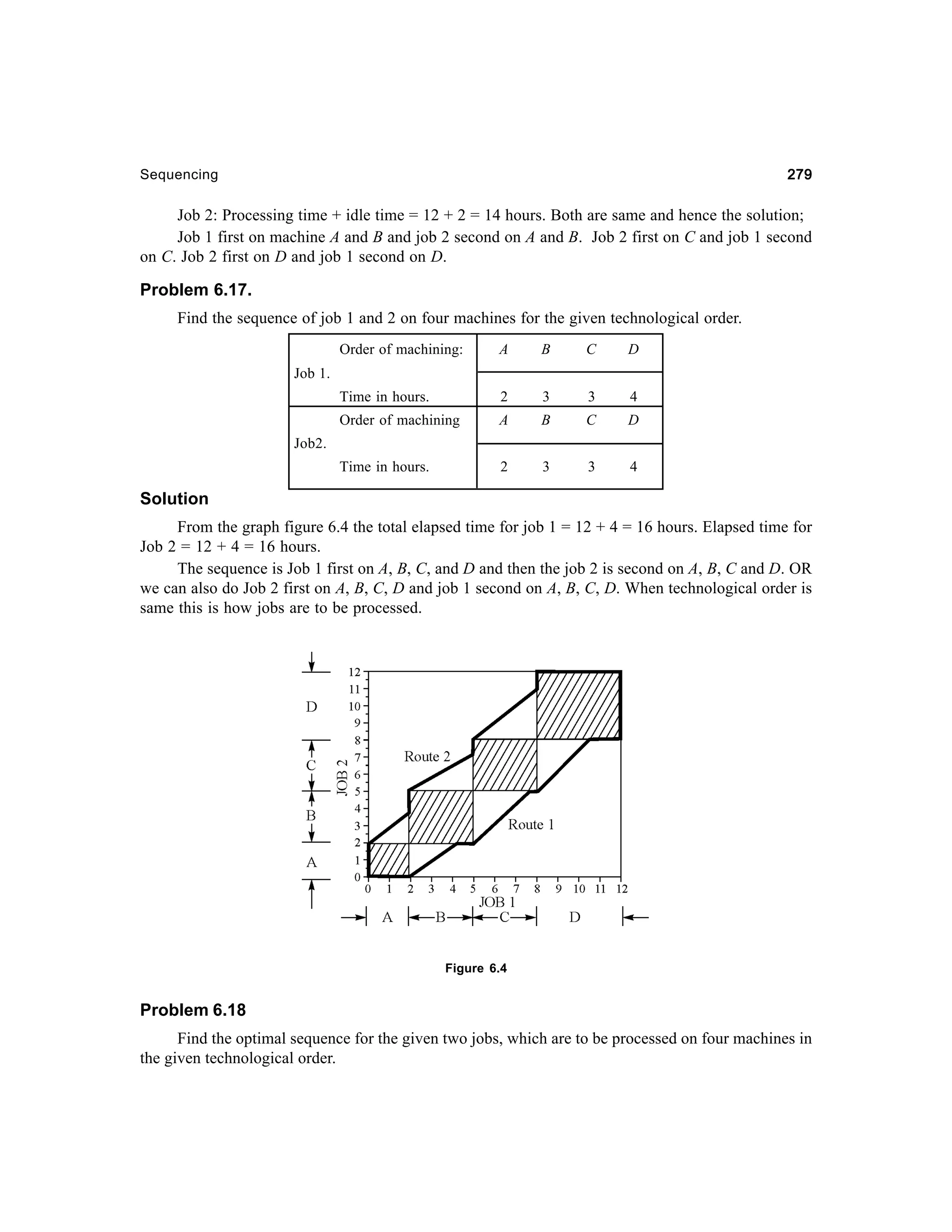 279

Sequencing

Job 2: Processing time + idle time = 12 + 2 = 14 hours. Both are same and hence the solution;
Job 1 first on machine A and B and job 2 second on A and B. Job 2 first on C and job 1 second
on C. Job 2 first on D and job 1 second on D.

Problem 6.17.
Find the sequence of job 1 and 2 on four machines for the given technological order.
Order of machining:

A

B

C

D

Time in hours.

2

3

3

4

Order of machining

A

B

C

D

Time in hours.

2

3

3

4

Job 1.

Job2.

Solution
From the graph figure 6.4 the total elapsed time for job 1 = 12 + 4 = 16 hours. Elapsed time for
Job 2 = 12 + 4 = 16 hours.
The sequence is Job 1 first on A, B, C, and D and then the job 2 is second on A, B, C and D. OR
we can also do Job 2 first on A, B, C, D and job 1 second on A, B, C, D. When technological order is
same this is how jobs are to be processed.

Figure 6.4

Problem 6.18
Find the optimal sequence for the given two jobs, which are to be processed on four machines in
the given technological order.

 