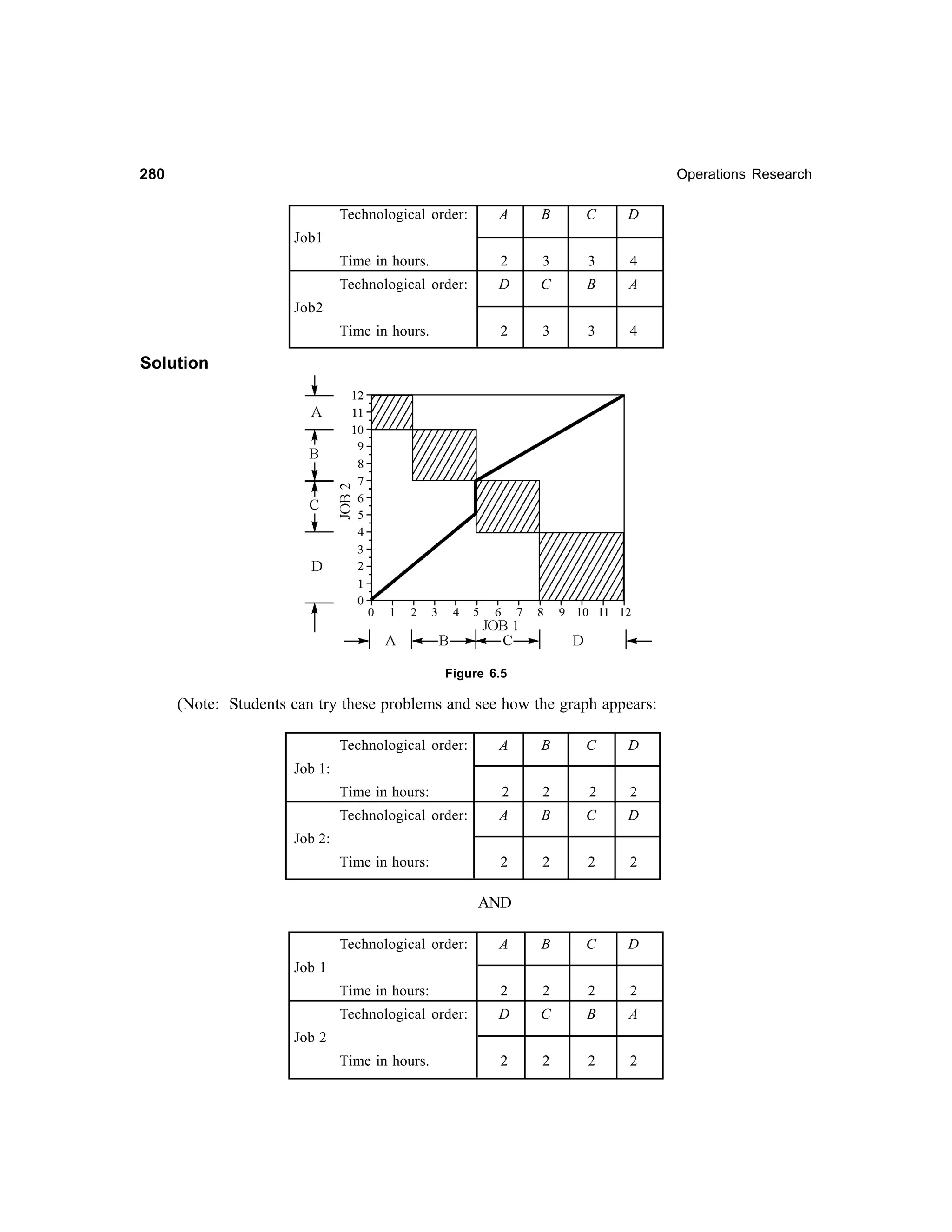 280

Operations Research

Technological order:

A

B

C

D

Time in hours.

2

3

3

4

Technological order:

D

C

B

A

Time in hours.

2

3

3

4

Job1

Job2

Solution

Figure 6.5

(Note: Students can try these problems and see how the graph appears:
Technological order:

A

B

C

D

Job 1:
Time in hours:

2

2

2

2

Technological order:

A

B

C

D

Time in hours:

2

2

2

2

Job 2:

AND
Technological order:

A

B

C

D

Time in hours:

2

2

2

2

Technological order:

D

C

B

A

Time in hours.

2

2

2

2

Job 1

Job 2

 