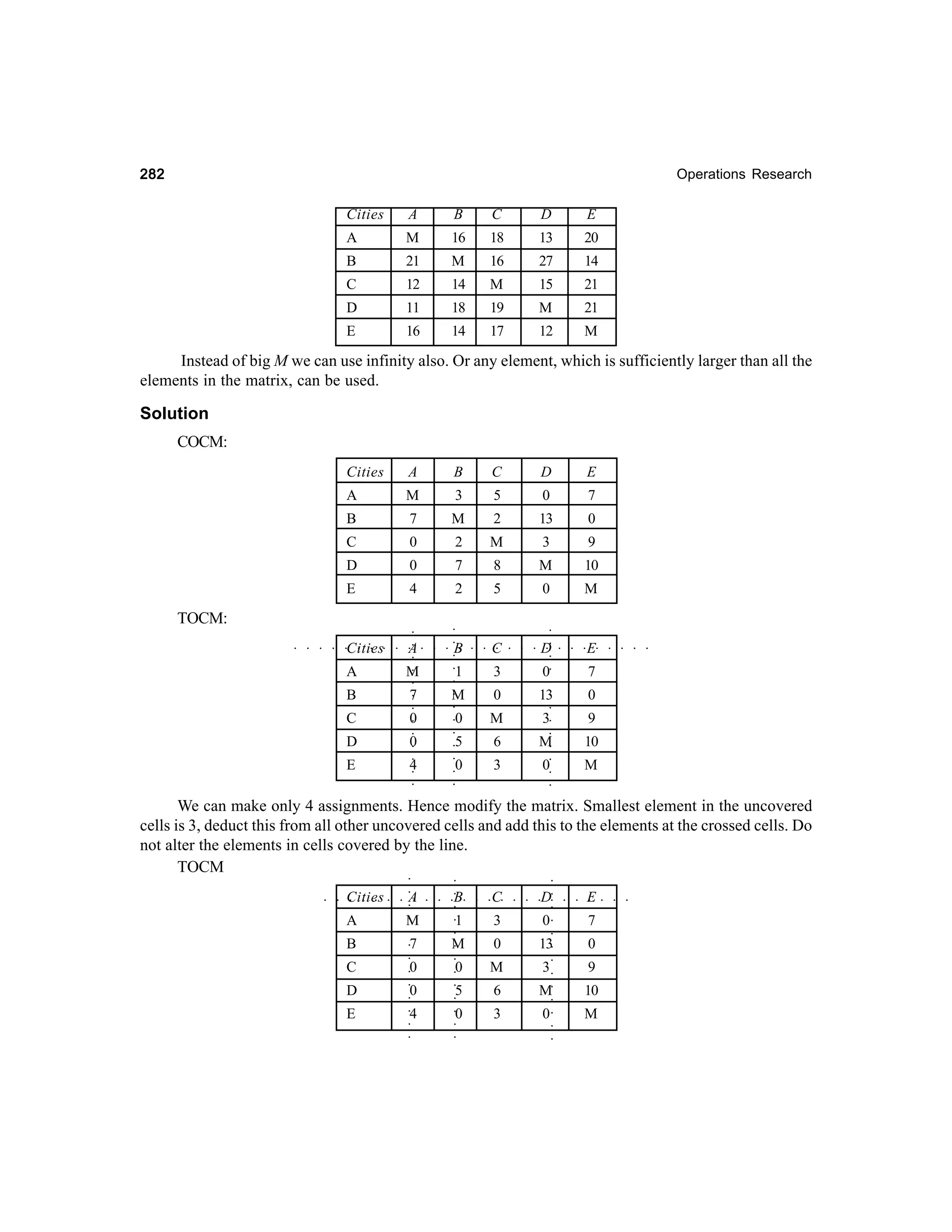 282

Operations Research

Cities

A

B

C

D

E

A

M

16

18

13

20

B

21

M

16

27

14

C

12

14

M

15

21

D

11

18

19

M

21

E

16

14

17

12

M

Instead of big M we can use infinity also. Or any element, which is sufficiently larger than all the
elements in the matrix, can be used.

Solution
COCM:
Cities

A

B

C

D

E

A

M

3

5

0

7

B

7

M

2

13

0

C

0

2

M

3

9

D

0

7

8

M

10

E

4

2

5

0

M

Cities

A

B

C

D

○

○

○

○

○

○

○

○

○

○

○

○

○

○

○

○

○

○

○

○

○

○

○

○

○

○

○

13

○

○

○

○

M

3

6

M

9

0

3

0

○

○

○

0
5

○

○

10

○

M

○

○

0

○

○
○
○
○

○
○

○

4

○

○
○

E

○

0
○

0

D

7

○

0

○

0

○
○

○

3

M

○

○

1

C

○

7

○

B

○

M

○

A

E

○

○

○

○

○

TOCM:

○
○
○

○

○

○

○

○

E

○

○

○

○

○

○

○

○

○

○

○

○

7

○
○

○

○

13
○

○

0

○

0

0

M

3

9

6

M

10

3

0

○

○

○
○

○

0

○

○

4

○

E

○

○

0

○

○

○

0

5

○

○

0

○

D

M

○

C

3

○

○

7

○

B

1

○

○

M
○

A

○

○

○

○

○

D

○

C

○

B

M

○

A

○

Cities

○

○

○

We can make only 4 assignments. Hence modify the matrix. Smallest element in the uncovered
cells is 3, deduct this from all other uncovered cells and add this to the elements at the crossed cells. Do
not alter the elements in cells covered by the line.
TOCM
○

○

 