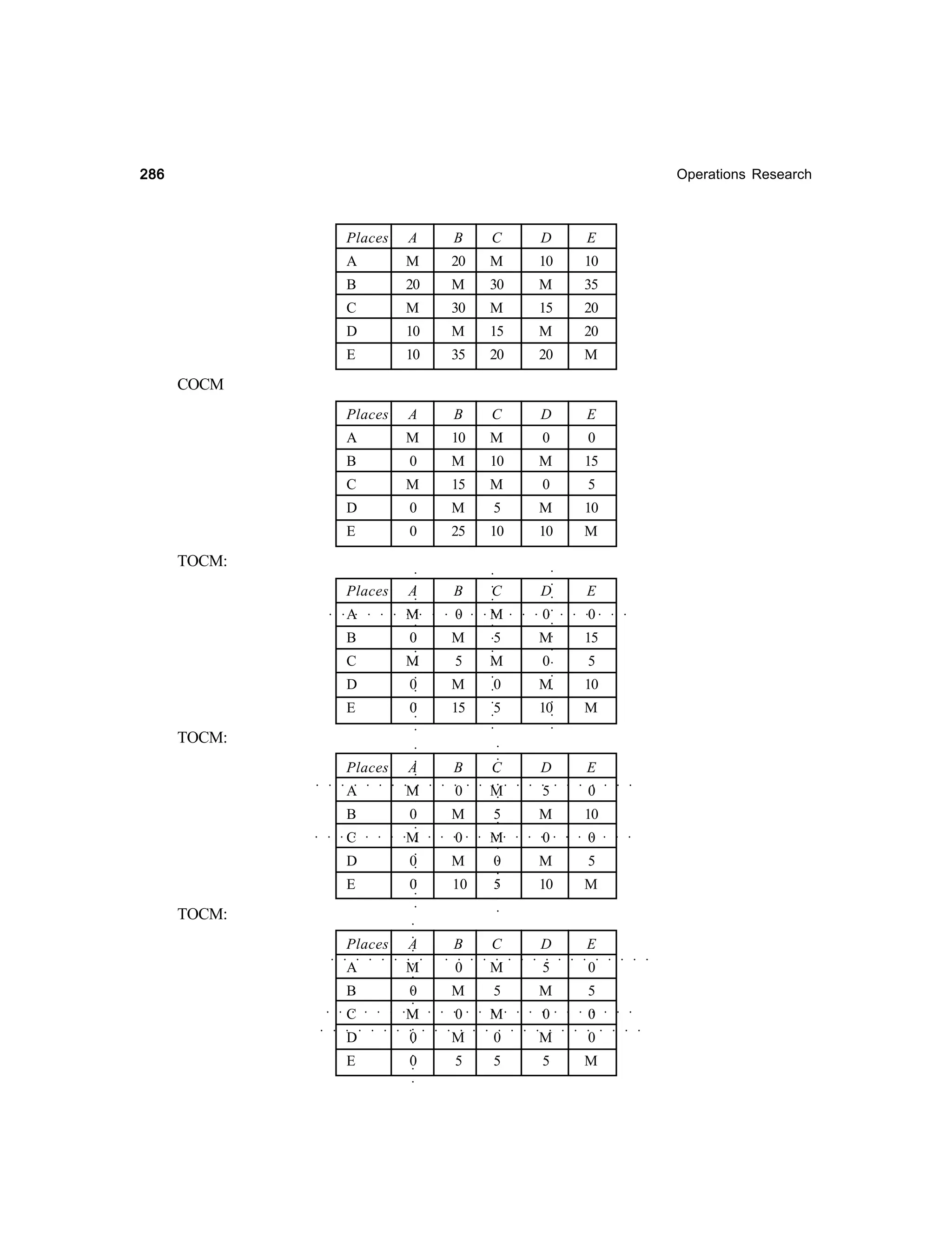 286

Operations Research

Places

A

B

C

D

E

A

M

20

M

10

10

B

20

M

30

M

35

C

M

30

M

15

20

D

10

M

15

M

20

E

10

35

20

20

M

Places

A

B

C

D

E

A

M

10

M

0

0

B

0

M

10

M

15

C

M

15

M

0

5

D

0

M

5

M

10

E

0

25

10

10

M

Places

A

A

M

COCM

D

E

0

0

○

○

○

○

○

○

○

○

○

○

○

○

○

○

○

○

○

○

○

○

○

○

M

D

0

M

E

0

15

Places

A

5

M

M

0

15

○

○

10

5

10

○

M

○

○

M

○

○
○
○

5

0

○

○

○

○

○

○

○

5

○

○

○

○

○

M

○

0

C

○

B

○

○

○

○

○

○

M

○

0

○

○

○

○

○

C

○

○

B

○

○

○

○

TOCM:

○

○

○

○

○

○

○

○

○

○

○

○

○

○

M

5

M

0

M

0

○

○

○

○

○

○

○

○

0

C

M

10
○

○

○

○

○

○

○

○

○

○

○

○

○

○

○

○

○

○

○

○

○

○

○

○

○

○

○

0

○

0

○

○

○

○

○

B

○

○

○

○

5

○

M

○

0

E
○

○

D

○

M

C

○

B

○

A

○

○

○

○

TOCM:

M

0

E

0

10

5

Places

A

B

M

C

M

D

E

○

○

○

○

○

○

5

10

○

0
○

D

○

○

○

○

○

○

○

○

○

○

○

○

○

○

○

○

○

○

○

○

○

○

○

○

0

○

5

○

M

○

0

○

M

○

A

○

○

○

TOCM:

0

C

M

M

M

5

M

0

0

○

5

0

○

B

○
○

○
○

○
○

○

○

○
○

○
○

○

○

○

○

○

○

○

○

○

○

○

○

○

○

○

○

○

○

○
○

○

○
○

○

○

○

○

○

○

○

M

○

5

0

○

5

M

○

5

0

○

0

M

○

○

○

○

○

○

E

0

○

D

○

○
○

○

 