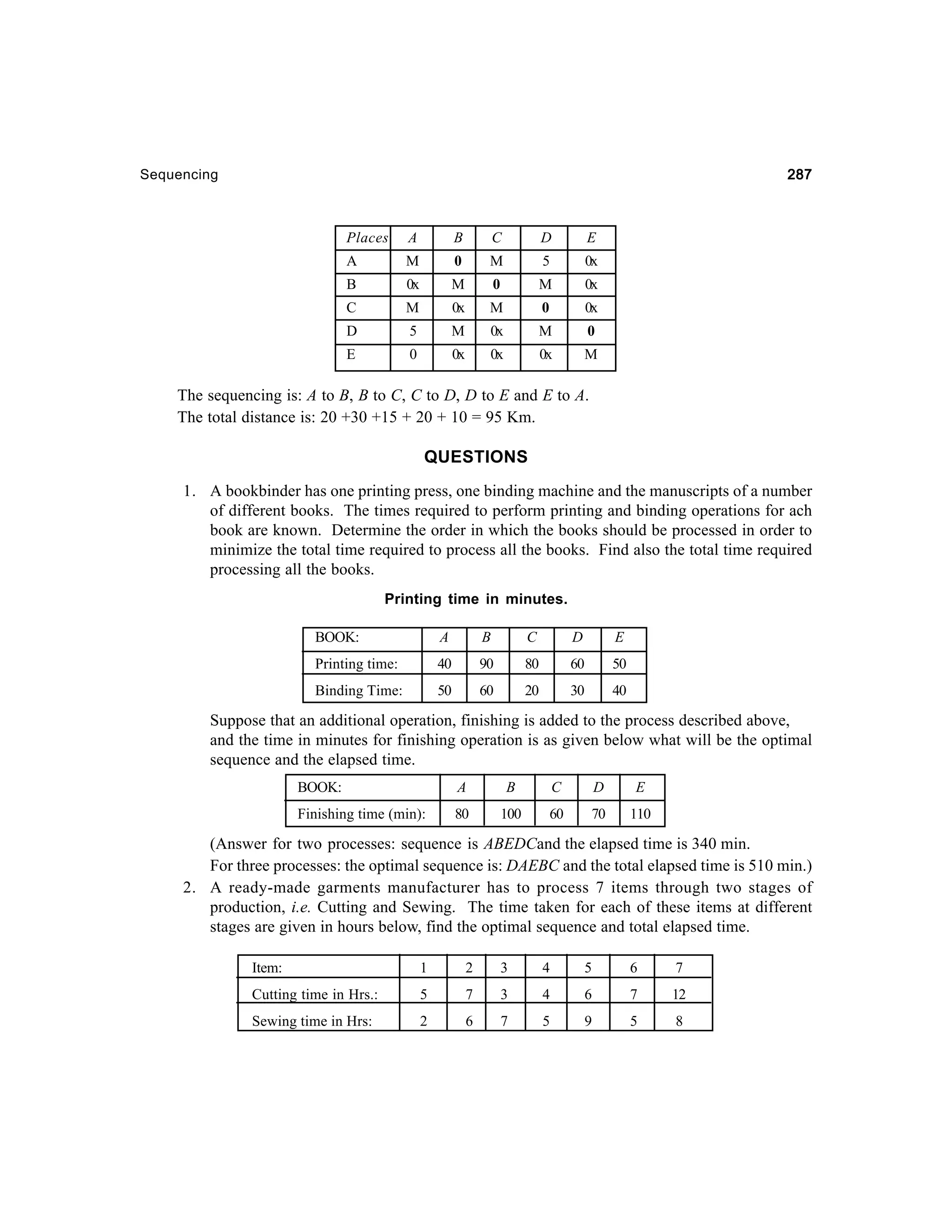 287

Sequencing

Places

A

B

C

D

E

A

M

0

M

5

0x

B

0x

M

0

M

0x

C

M

0x

M

0

0x

D

5

M

0x

M

0

E

0

0x

0x

0x

M

The sequencing is: A to B, B to C, C to D, D to E and E to A.
The total distance is: 20 +30 +15 + 20 + 10 = 95 Km.

QUESTIONS
1. A bookbinder has one printing press, one binding machine and the manuscripts of a number
of different books. The times required to perform printing and binding operations for ach
book are known. Determine the order in which the books should be processed in order to
minimize the total time required to process all the books. Find also the total time required
processing all the books.
Printing time in minutes.
BOOK:

A

B

C

D

E

Printing time:

40

90

80

60

50

Binding Time:

50

60

20

30

40

Suppose that an additional operation, finishing is added to the process described above,
and the time in minutes for finishing operation is as given below what will be the optimal
sequence and the elapsed time.
BOOK:

A

B

C

D

E

Finishing time (min):

80

100

60

70

110

(Answer for two processes: sequence is ABEDCand the elapsed time is 340 min.
For three processes: the optimal sequence is: DAEBC and the total elapsed time is 510 min.)
2. A ready-made garments manufacturer has to process 7 items through two stages of
production, i.e. Cutting and Sewing. The time taken for each of these items at different
stages are given in hours below, find the optimal sequence and total elapsed time.
Item:

1

2

3

4

5

6

7

Cutting time in Hrs.:

5

7

3

4

6

7

12

Sewing time in Hrs:

2

6

7

5

9

5

8

 