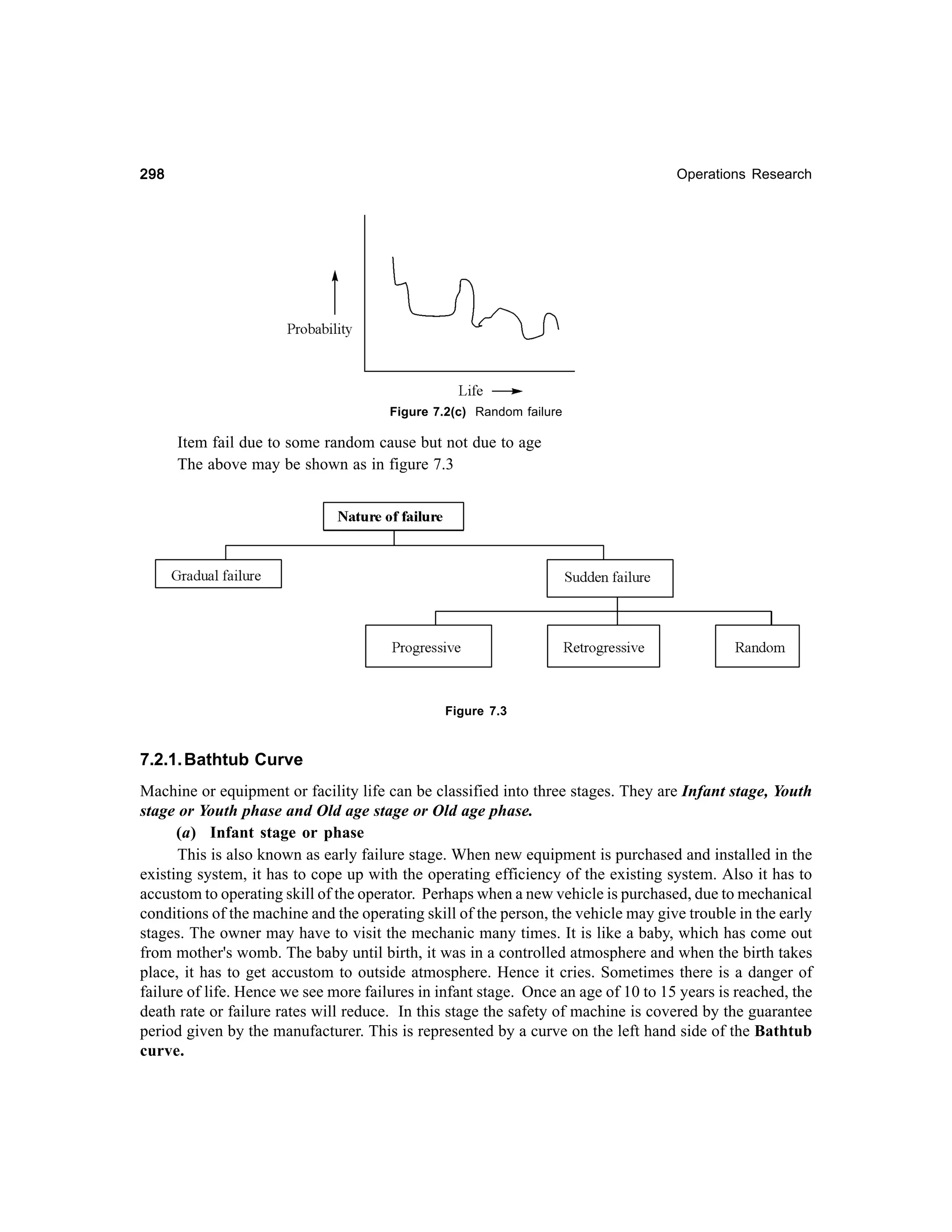 298

Operations Research

Figure 7.2(c) Random failure

Item fail due to some random cause but not due to age
The above may be shown as in figure 7.3

Figure 7.3

7.2.1. Bathtub Curve
Machine or equipment or facility life can be classified into three stages. They are Infant stage, Youth
stage or Youth phase and Old age stage or Old age phase.
(a) Infant stage or phase
This is also known as early failure stage. When new equipment is purchased and installed in the
existing system, it has to cope up with the operating efficiency of the existing system. Also it has to
accustom to operating skill of the operator. Perhaps when a new vehicle is purchased, due to mechanical
conditions of the machine and the operating skill of the person, the vehicle may give trouble in the early
stages. The owner may have to visit the mechanic many times. It is like a baby, which has come out
from mother's womb. The baby until birth, it was in a controlled atmosphere and when the birth takes
place, it has to get accustom to outside atmosphere. Hence it cries. Sometimes there is a danger of
failure of life. Hence we see more failures in infant stage. Once an age of 10 to 15 years is reached, the
death rate or failure rates will reduce. In this stage the safety of machine is covered by the guarantee
period given by the manufacturer. This is represented by a curve on the left hand side of the Bathtub
curve.

 