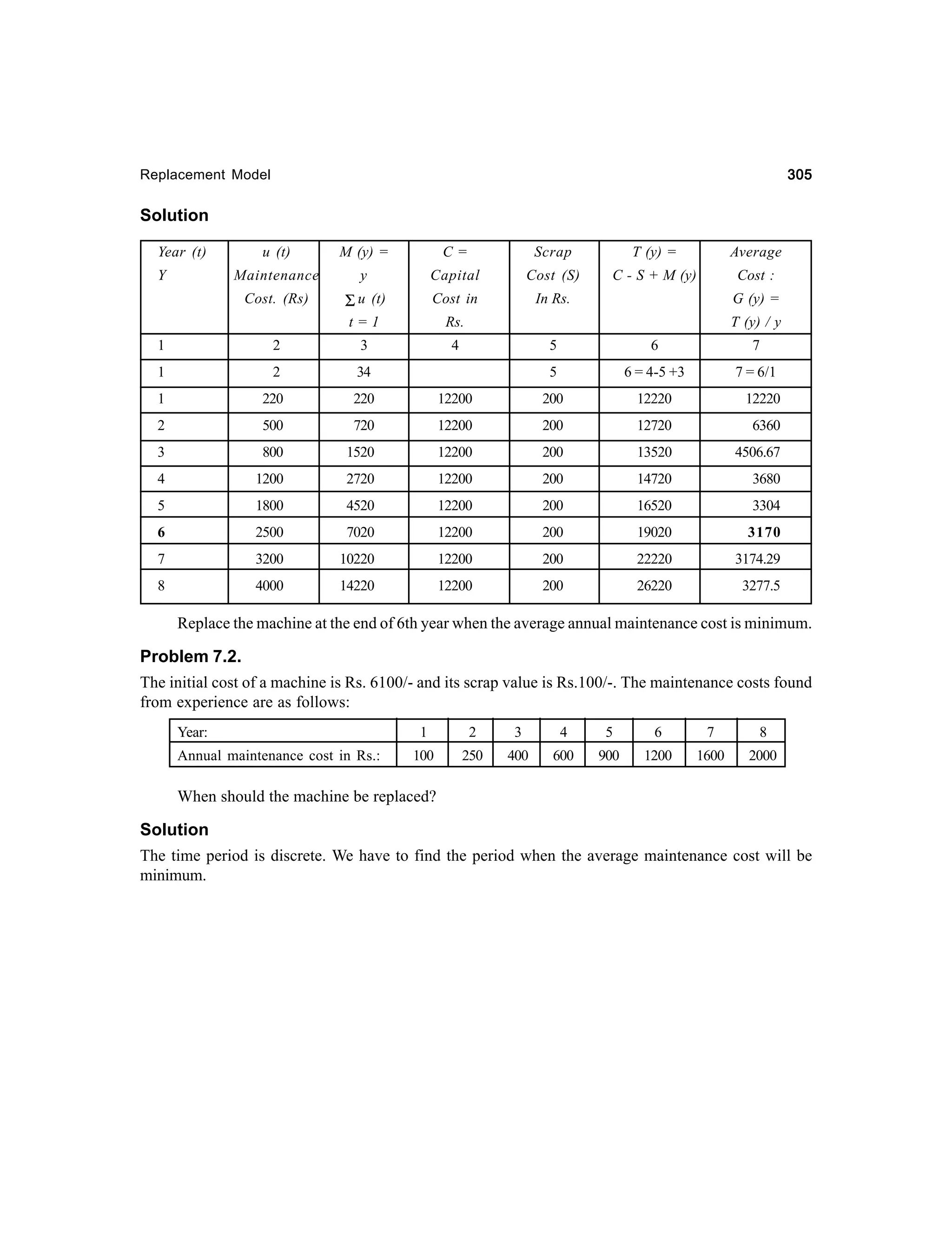 305

Replacement Model

Solution
Year (t)

u (t)

M (y) =

C=

Scrap

T (y) =

Average

Maintenance

y

Capital

Cost (S)

C - S + M (y)

Cost :

Cost. (Rs)

Σ u (t)

Cost in

In Rs.

t=1

Y

Rs.
4

1

2

3

1

2
220

220

2

500

3

T (y) / y

34

1

G (y) =

5

6

7

5

6 = 4-5 +3

7 = 6/1

12200

200

12220

12220

720

12200

200

12720

6360

800

1520

12200

200

13520

4506.67

4

1200

2720

12200

200

14720

3680

5

1800

4520

12200

200

16520

3304

6

2500

7020

12200

200

19020

3170

7

3200

10220

12200

200

22220

3174.29

8

4000

14220

12200

200

26220

3277.5

Replace the machine at the end of 6th year when the average annual maintenance cost is minimum.

Problem 7.2.
The initial cost of a machine is Rs. 6100/- and its scrap value is Rs.100/-. The maintenance costs found
from experience are as follows:
Year:
Annual maintenance cost in Rs.:

1

2

3

4

5

6

7

8

100

250

400

600

900

1200

1600

2000

When should the machine be replaced?

Solution
The time period is discrete. We have to find the period when the average maintenance cost will be
minimum.

 