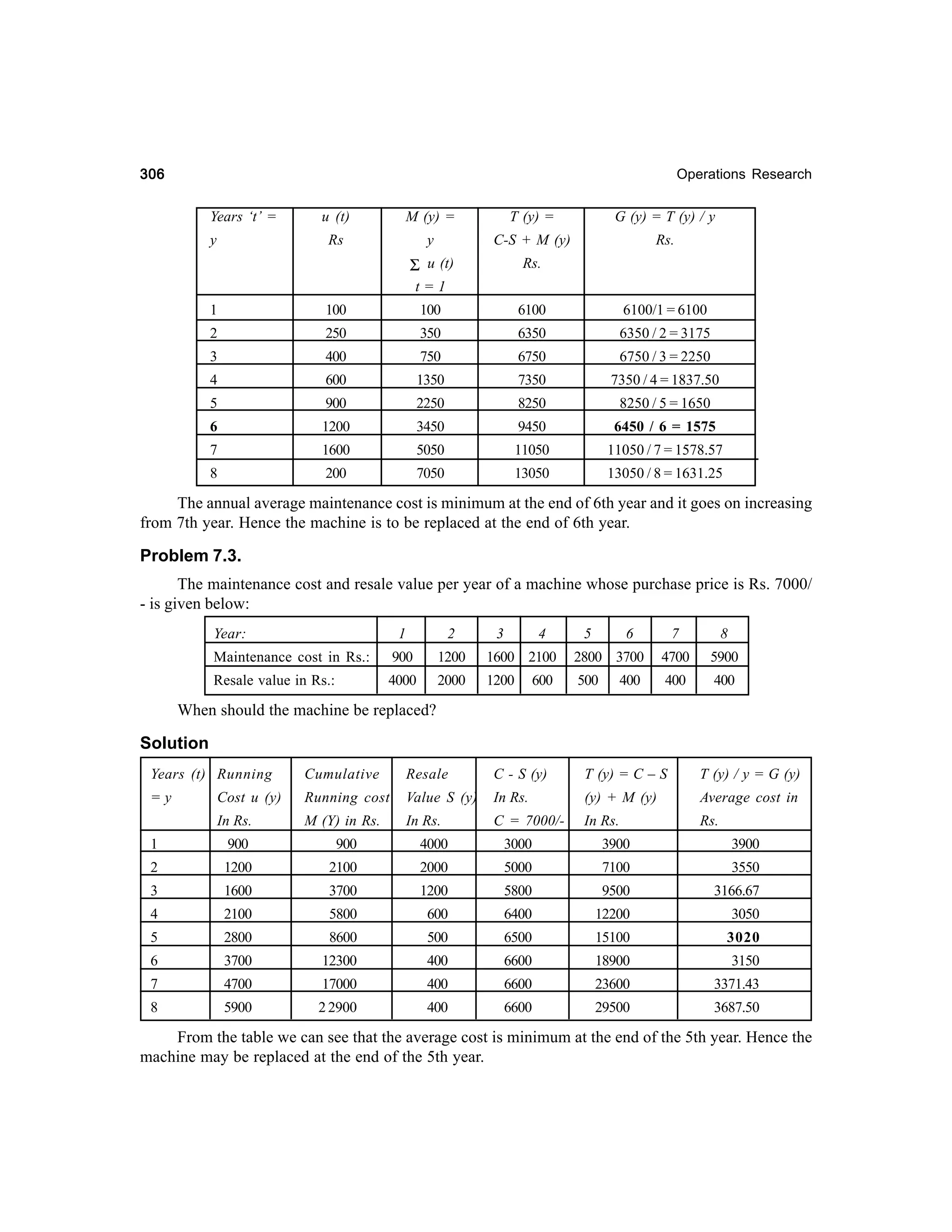 306

Operations Research

Years ‘t’ =

M (y) =

T (y) =

G (y) = T (y) / y

Rs

y

C-S + M (y)

Rs.

Σ u (t)

y

u (t)

Rs.

t=1
1

100

100

6100

6100/1 = 6100

2

250

350

6350

6350 / 2 = 3175

3

400

750

6750

6750 / 3 = 2250

4

600

1350

7350

7350 / 4 = 1837.50

5

900

2250

8250

8250 / 5 = 1650

6

1200

3450

9450

6450 / 6 = 1575

7

1600

5050

11050

11050 / 7 = 1578.57

8

200

7050

13050

13050 / 8 = 1631.25

The annual average maintenance cost is minimum at the end of 6th year and it goes on increasing
from 7th year. Hence the machine is to be replaced at the end of 6th year.

Problem 7.3.
The maintenance cost and resale value per year of a machine whose purchase price is Rs. 7000/
- is given below:
Year:

1

2

3

4

Maintenance cost in Rs.:

900

1200

1600 2100

Resale value in Rs.:

4000

2000

1200

600

5

6

7

8

2800 3700

4700

5900

500

400

400

400

When should the machine be replaced?

Solution
Years (t) Running

Cumulative

Resale

C - S (y)

T (y) = C – S

T (y) / y = G (y)

=y

Cost u (y)

Running cost

Value S (y)

In Rs.

(y) + M (y)

Average cost in

In Rs.

M (Y) in Rs.

In Rs.

C = 7000/-

In Rs.

Rs.

1

900

900

4000

3000

3900

2

1200

2100

2000

5000

7100

3550

3

1600

3700

1200

5800

9500

3166.67

4

2100

5800

600

6400

12200

3050

5

2800

8600

500

6500

15100

3020

6

3700

12300

400

6600

18900

3150

7

4700

17000

400

6600

23600

3371.43

8

5900

2 2900

400

6600

29500

3687.50

3900

From the table we can see that the average cost is minimum at the end of the 5th year. Hence the
machine may be replaced at the end of the 5th year.

 