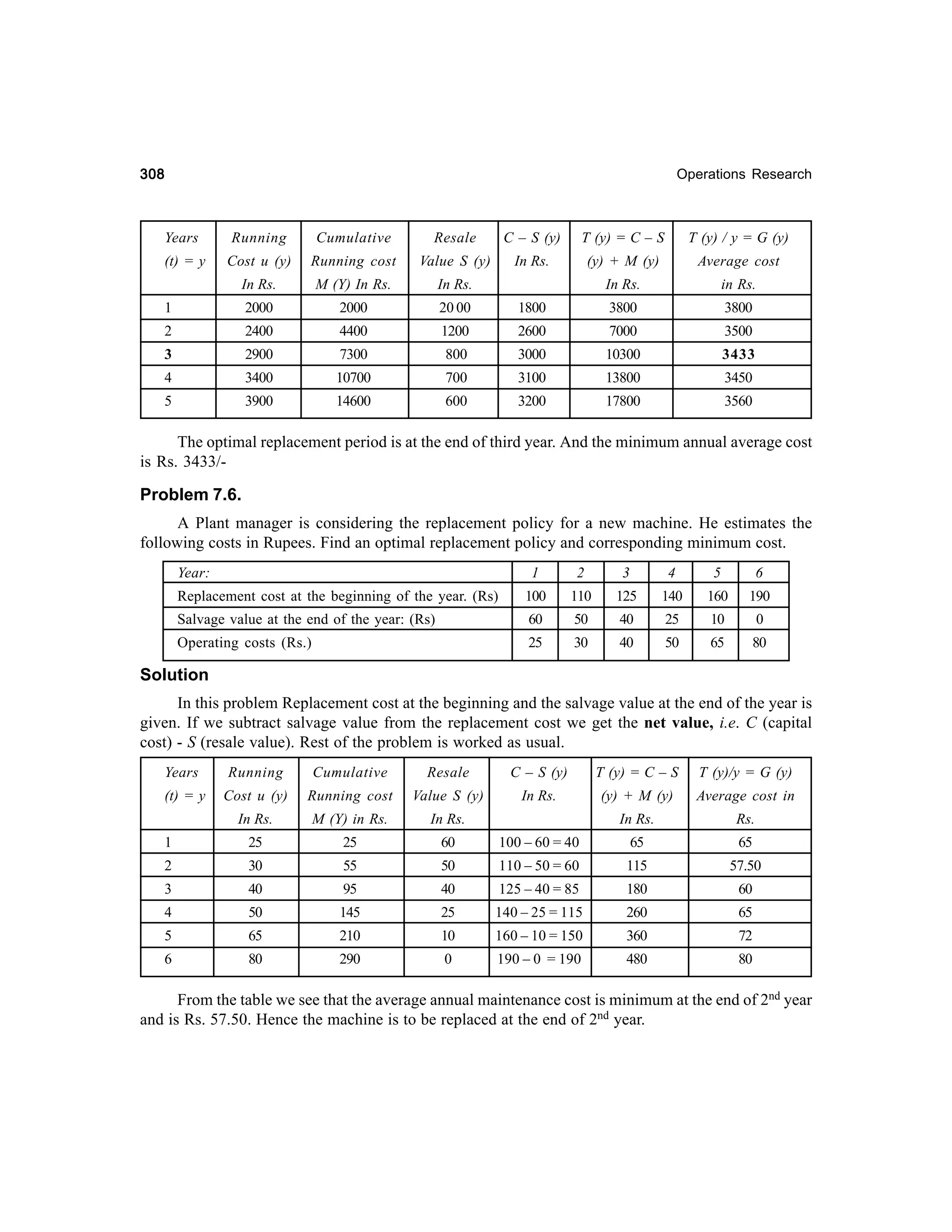 308

Operations Research

Years

Running

Cumulative

Resale

C – S (y)

T (y) = C – S

T (y) / y = G (y)

(t) = y

Cost u (y)

Running cost

Value S (y)

In Rs.

(y) + M (y)

Average cost

In Rs.

M (Y) In Rs.

In Rs.

In Rs.

in Rs.

1

2000

2000

20 00

1800

3800

3800

2

2400

4400

1200

2600

7000

3500

3

2900

7300

800

3000

10300

3433

4

3400

10700

700

3100

13800

3450

5

3900

14600

600

3200

17800

3560

The optimal replacement period is at the end of third year. And the minimum annual average cost
is Rs. 3433/-

Problem 7.6.
A Plant manager is considering the replacement policy for a new machine. He estimates the
following costs in Rupees. Find an optimal replacement policy and corresponding minimum cost.
Year:

1

2

3

4

5

6

Replacement cost at the beginning of the year. (Rs)

100

110

125

140

160

190

Salvage value at the end of the year: (Rs)

60

50

40

25

10

0

Operating costs (Rs.)

25

30

40

50

65

80

Solution
In this problem Replacement cost at the beginning and the salvage value at the end of the year is
given. If we subtract salvage value from the replacement cost we get the net value, i.e. C (capital
cost) - S (resale value). Rest of the problem is worked as usual.
Years

Running

Cumulative

Resale

C – S (y)

T (y) = C – S

T (y)/y = G (y)

(t) = y

Cost u (y)

Running cost

Value S (y)

In Rs.

(y) + M (y)

Average cost in

In Rs.

M (Y) in Rs.

In Rs.

In Rs.

Rs.

1

25

25

60

100 – 60 = 40

65

65

2

30

55

50

110 – 50 = 60

115

57.50

3

40

95

40

125 – 40 = 85

180

60

4

50

145

25

140 – 25 = 115

260

65

5

65

210

10

160 – 10 = 150

360

72

6

80

290

0

190 – 0 = 190

480

80

From the table we see that the average annual maintenance cost is minimum at the end of 2nd year
and is Rs. 57.50. Hence the machine is to be replaced at the end of 2nd year.

 