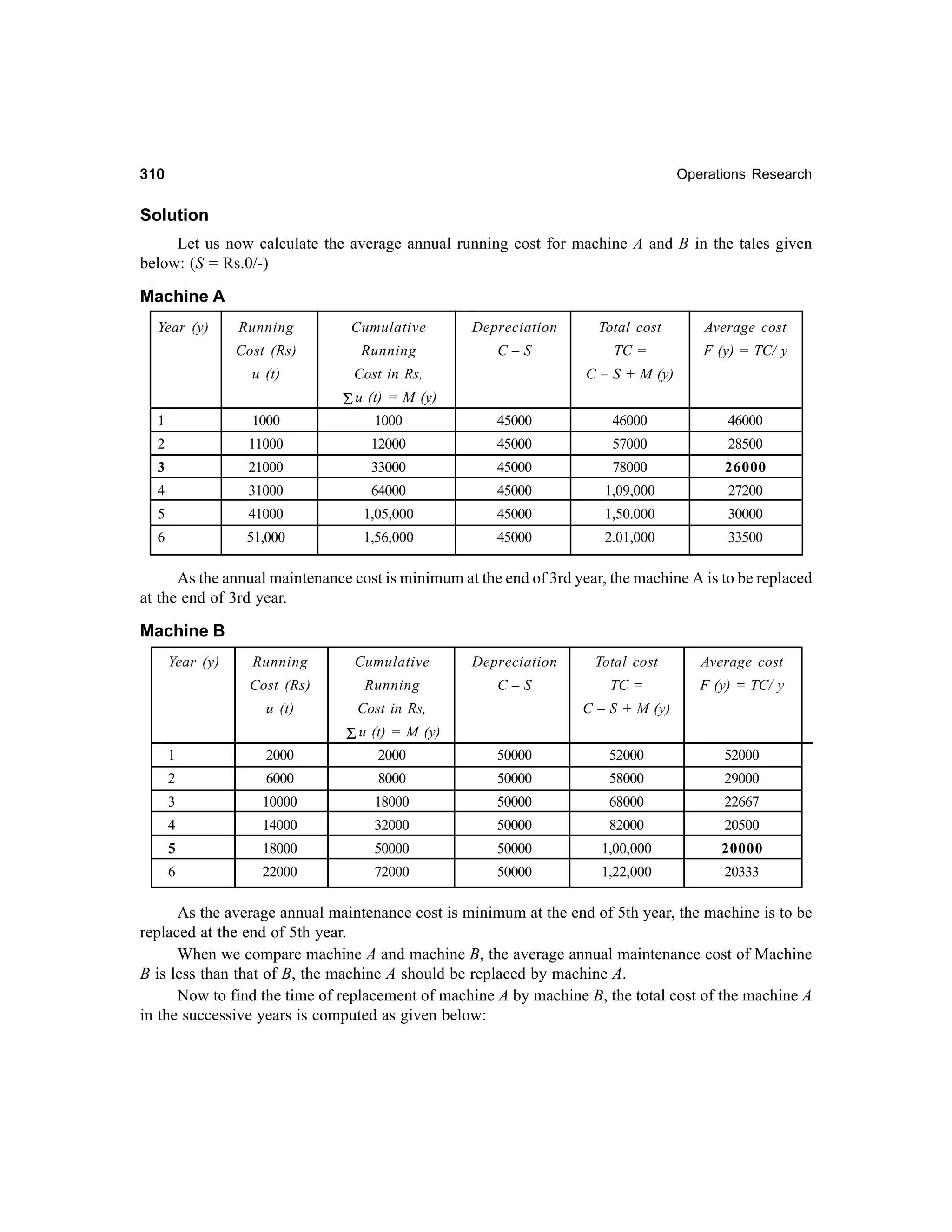 310

Operations Research

Solution
Let us now calculate the average annual running cost for machine A and B in the tales given
below: (S = Rs.0/-)

Machine A
Year (y)

Running

Cumulative

Depreciation

Cost (Rs)

Running

C–S

u (t)

Cost in Rs,

Total cost

Average cost

TC =

F (y) = TC/ y

C – S + M (y)

Σ u (t) = M (y)
1

1000

1000

45000

46000

46000

2

11000

12000

45000

57000

28500

3

21000

33000

45000

78000

26000

4

31000

64000

45000

1,09,000

27200

5

41000

1,05,000

45000

1,50.000

30000

6

51,000

1,56,000

45000

2.01,000

33500

As the annual maintenance cost is minimum at the end of 3rd year, the machine A is to be replaced
at the end of 3rd year.

Machine B
Year (y)

Running

Cumulative

Depreciation

Total cost

Average cost

Cost (Rs)

Running

C–S

TC =

F (y) = TC/ y

u (t)

Cost in Rs,

C – S + M (y)

Σ u (t) = M (y)
1

2000

2000

50000

52000

52000

2

6000

8000

50000

58000

29000

3

10000

18000

50000

68000

22667

4

14000

32000

50000

82000

20500

5

18000

50000

50000

1,00,000

20000

6

22000

72000

50000

1,22,000

20333

As the average annual maintenance cost is minimum at the end of 5th year, the machine is to be
replaced at the end of 5th year.
When we compare machine A and machine B, the average annual maintenance cost of Machine
B is less than that of B, the machine A should be replaced by machine A.
Now to find the time of replacement of machine A by machine B, the total cost of the machine A
in the successive years is computed as given below:

 
