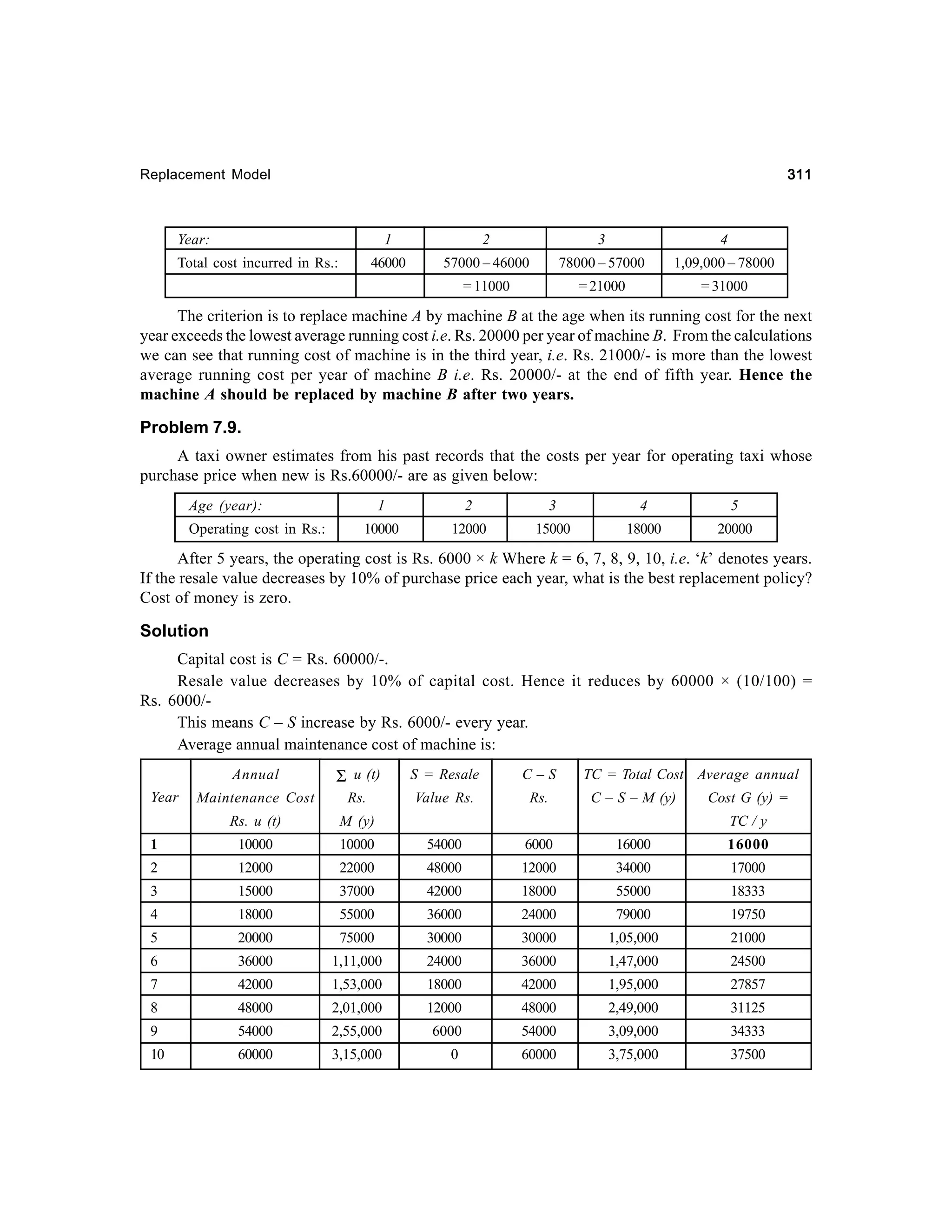 311

Replacement Model

Year:

1

2

3

4

46000

57000 – 46000

78000 – 57000

1,09,000 – 78000

= 11000

Total cost incurred in Rs.:

= 21000

= 31000

The criterion is to replace machine A by machine B at the age when its running cost for the next
year exceeds the lowest average running cost i.e. Rs. 20000 per year of machine B. From the calculations
we can see that running cost of machine is in the third year, i.e. Rs. 21000/- is more than the lowest
average running cost per year of machine B i.e. Rs. 20000/- at the end of fifth year. Hence the
machine A should be replaced by machine B after two years.

Problem 7.9.
A taxi owner estimates from his past records that the costs per year for operating taxi whose
purchase price when new is Rs.60000/- are as given below:
Age (year):
Operating cost in Rs.:

1

2

3

4

5

10000

12000

15000

18000

20000

After 5 years, the operating cost is Rs. 6000 × k Where k = 6, 7, 8, 9, 10, i.e. ‘k’ denotes years.
If the resale value decreases by 10% of purchase price each year, what is the best replacement policy?
Cost of money is zero.

Solution
Capital cost is C = Rs. 60000/-.
Resale value decreases by 10% of capital cost. Hence it reduces by 60000 × (10/100) =
Rs. 6000/This means C – S increase by Rs. 6000/- every year.
Average annual maintenance cost of machine is:
Annual

1

Σ u (t)

S = Resale

C–S

Maintenance Cost

Rs.

Value Rs.

Rs.

Rs. u (t)

Year

M (y)

10000

10000

TC = Total Cost Average annual
C – S – M (y)

Cost G (y) =
TC / y

54000

6000

16000

16000

2

12000

22000

48000

12000

34000

17000

3

15000

37000

42000

18000

55000

18333

4

18000

55000

36000

24000

79000

19750

5

20000

75000

30000

30000

1,05,000

21000

6

36000

1,11,000

24000

36000

1,47,000

24500

7

42000

1,53,000

18000

42000

1,95,000

27857

8

48000

2,01,000

12000

48000

2,49,000

31125

9

54000

2,55,000

6000

54000

3,09,000

34333

10

60000

3,15,000

0

60000

3,75,000

37500

 