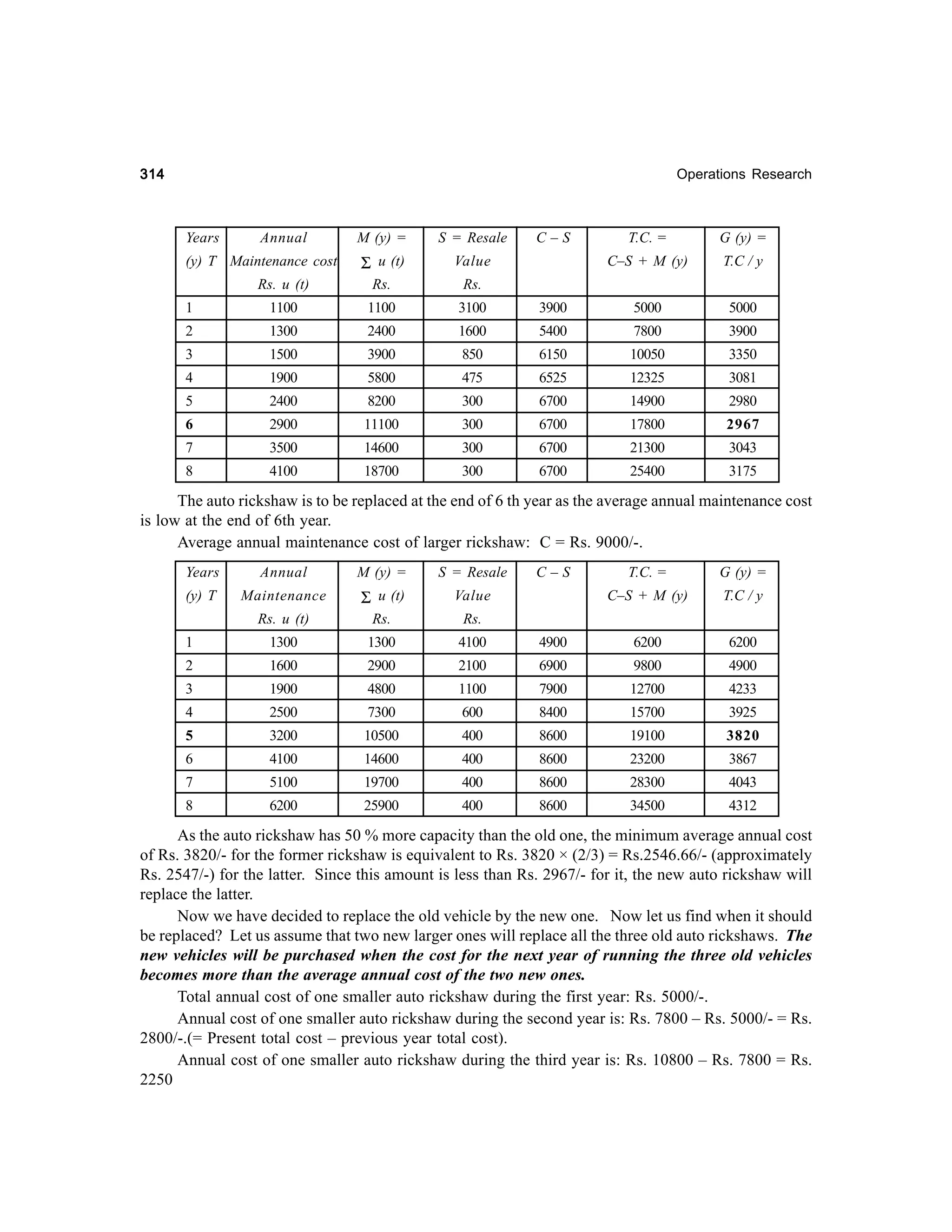 314

Operations Research

Years

Annual

M (y) =

S = Resale

Σ u (t)

Value

Rs. u (t)

Rs.

Rs.

1

1100

1100

3100

2

1300

2400

1600

3

1500

3900

4

1900

5800

5

2400

8200

6

2900

11100

7

3500

14600

8

4100

18700

(y) T Maintenance cost

C–S

T.C. =

G (y) =

C–S + M (y)

T.C / y

3900

5000

5000

5400

7800

3900

850

6150

10050

3350

475

6525

12325

3081

300

6700

14900

2980

300

6700

17800

2967

300

6700

21300

3043

300

6700

25400

3175

The auto rickshaw is to be replaced at the end of 6 th year as the average annual maintenance cost
is low at the end of 6th year.
Average annual maintenance cost of larger rickshaw: C = Rs. 9000/-.
Years

Annual

M (y) =

S = Resale

(y) T

Maintenance

Σ u (t)

C–S

Value

T.C. =

G (y) =

C–S + M (y)

T.C / y

Rs. u (t)

Rs.

Rs.

1

1300

1300

4100

4900

6200

6200

2

1600

2900

2100

6900

9800

4900

3

1900

4800

1100

7900

12700

4233

4

2500

7300

600

8400

15700

3925

5

3200

10500

400

8600

19100

3820

6

4100

14600

400

8600

23200

3867

7

5100

19700

400

8600

28300

4043

8

6200

25900

400

8600

34500

4312

As the auto rickshaw has 50 % more capacity than the old one, the minimum average annual cost
of Rs. 3820/- for the former rickshaw is equivalent to Rs. 3820 × (2/3) = Rs.2546.66/- (approximately
Rs. 2547/-) for the latter. Since this amount is less than Rs. 2967/- for it, the new auto rickshaw will
replace the latter.
Now we have decided to replace the old vehicle by the new one. Now let us find when it should
be replaced? Let us assume that two new larger ones will replace all the three old auto rickshaws. The
new vehicles will be purchased when the cost for the next year of running the three old vehicles
becomes more than the average annual cost of the two new ones.
Total annual cost of one smaller auto rickshaw during the first year: Rs. 5000/-.
Annual cost of one smaller auto rickshaw during the second year is: Rs. 7800 – Rs. 5000/- = Rs.
2800/-.(= Present total cost – previous year total cost).
Annual cost of one smaller auto rickshaw during the third year is: Rs. 10800 – Rs. 7800 = Rs.
2250

 