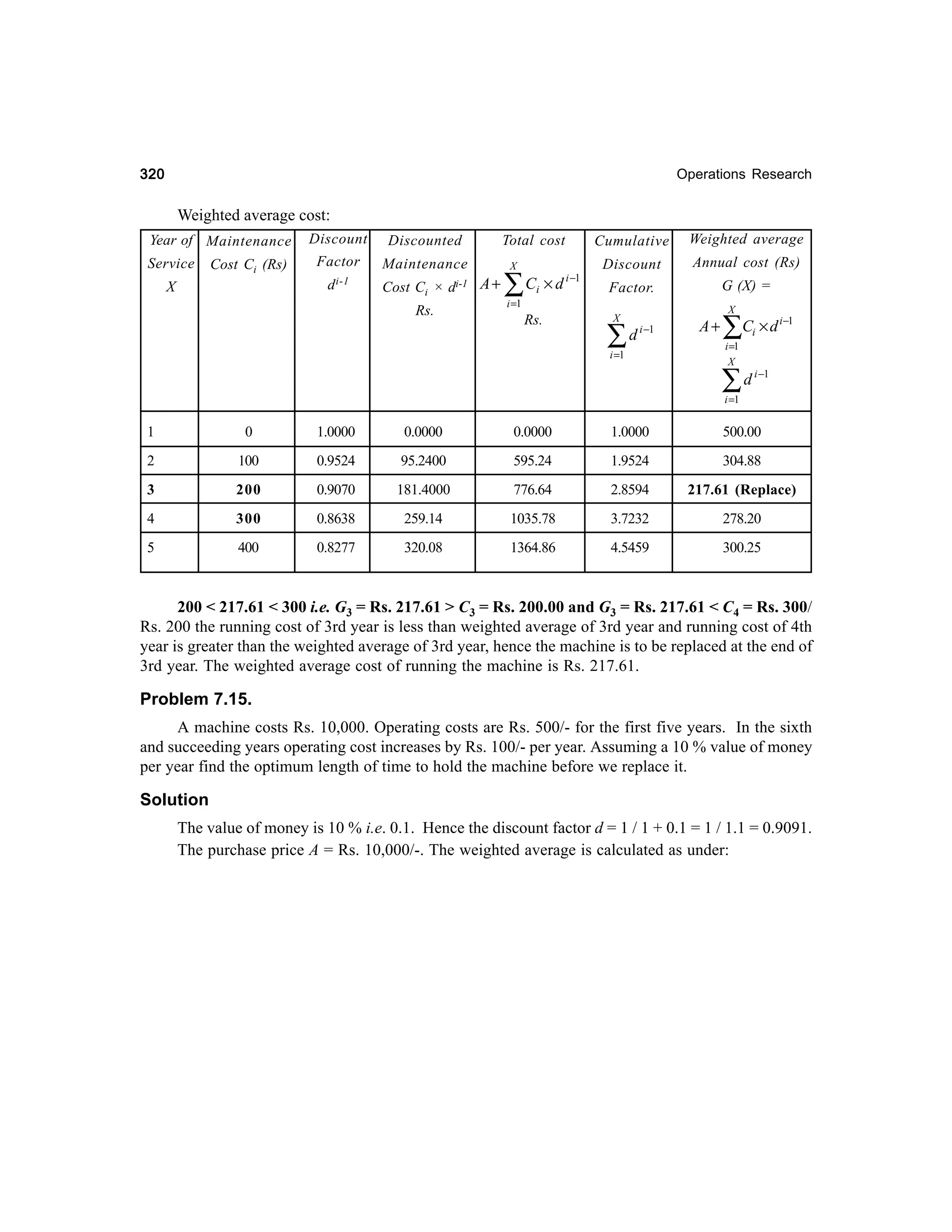 320

Operations Research

Weighted average cost:
Year of Maintenance
Service

Cost Ci (Rs)

Discount

Discounted

Factor

Maintenance

d i-1

X

Cost Ci × di-1 A +
Rs.

Cumulative

Total cost
X

∑C × d
i

i −1

Weighted average

Discount

Annual cost (Rs)

Factor.

G (X) =

i =1

Rs.

X

∑d

i −1

i =1

A+

X

∑C × d

i −1

i

i =1
X

∑d

i −1

i =1

1

0

1.0000

0.0000

0.0000

1.0000

500.00

2

100

0.9524

95.2400

595.24

1.9524

304.88

3

200

0.9070

181.4000

776.64

2.8594

217.61 (Replace)

4

300

0.8638

259.14

1035.78

3.7232

278.20

5

400

0.8277

320.08

1364.86

4.5459

300.25

200 < 217.61 < 300 i.e. G3 = Rs. 217.61 > C3 = Rs. 200.00 and G3 = Rs. 217.61 < C4 = Rs. 300/
Rs. 200 the running cost of 3rd year is less than weighted average of 3rd year and running cost of 4th
year is greater than the weighted average of 3rd year, hence the machine is to be replaced at the end of
3rd year. The weighted average cost of running the machine is Rs. 217.61.

Problem 7.15.
A machine costs Rs. 10,000. Operating costs are Rs. 500/- for the first five years. In the sixth
and succeeding years operating cost increases by Rs. 100/- per year. Assuming a 10 % value of money
per year find the optimum length of time to hold the machine before we replace it.

Solution
The value of money is 10 % i.e. 0.1. Hence the discount factor d = 1 / 1 + 0.1 = 1 / 1.1 = 0.9091.
The purchase price A = Rs. 10,000/-. The weighted average is calculated as under:

 