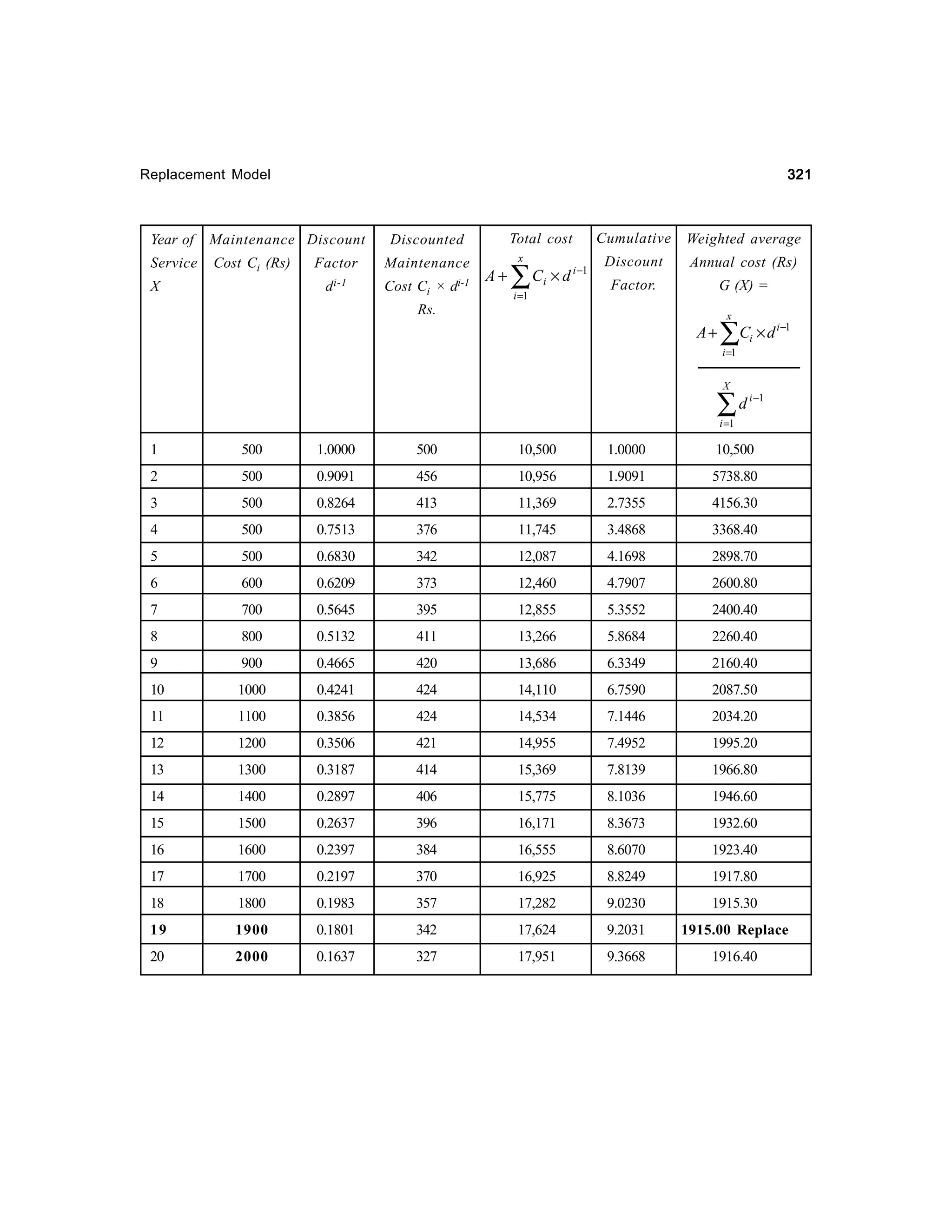 321

Replacement Model

Year of

Maintenance Discount

Service

Cost Ci (Rs)

Factor
d i-1

X

Cost Ci ×

di-1

Cumulative

Total cost

Discounted
Maintenance

x

A+

∑C × d
i

i =1

i −1

Weighted average

Discount

Annual cost (Rs)

Factor.

G (X) =

Rs.

A+

x

∑C × d

i −1

i

i =1
X

∑d

i −1

i =1

1

500

1.0000

500

10,500

1.0000

10,500

2

500

0.9091

456

10,956

1.9091

5738.80

3

500

0.8264

413

11,369

2.7355

4156.30

4

500

0.7513

376

11,745

3.4868

3368.40

5

500

0.6830

342

12,087

4.1698

2898.70

6

600

0.6209

373

12,460

4.7907

2600.80

7

700

0.5645

395

12,855

5.3552

2400.40

8

800

0.5132

411

13,266

5.8684

2260.40

9

900

0.4665

420

13,686

6.3349

2160.40

10

1000

0.4241

424

14,110

6.7590

2087.50

11

1100

0.3856

424

14,534

7.1446

2034.20

12

1200

0.3506

421

14,955

7.4952

1995.20

13

1300

0.3187

414

15,369

7.8139

1966.80

14

1400

0.2897

406

15,775

8.1036

1946.60

15

1500

0.2637

396

16,171

8.3673

1932.60

16

1600

0.2397

384

16,555

8.6070

1923.40

17

1700

0.2197

370

16,925

8.8249

1917.80

18

1800

0.1983

357

17,282

9.0230

1915.30

19

1900

0.1801

342

17,624

9.2031

1915.00 Replace

20

2000

0.1637

327

17,951

9.3668

1916.40

 