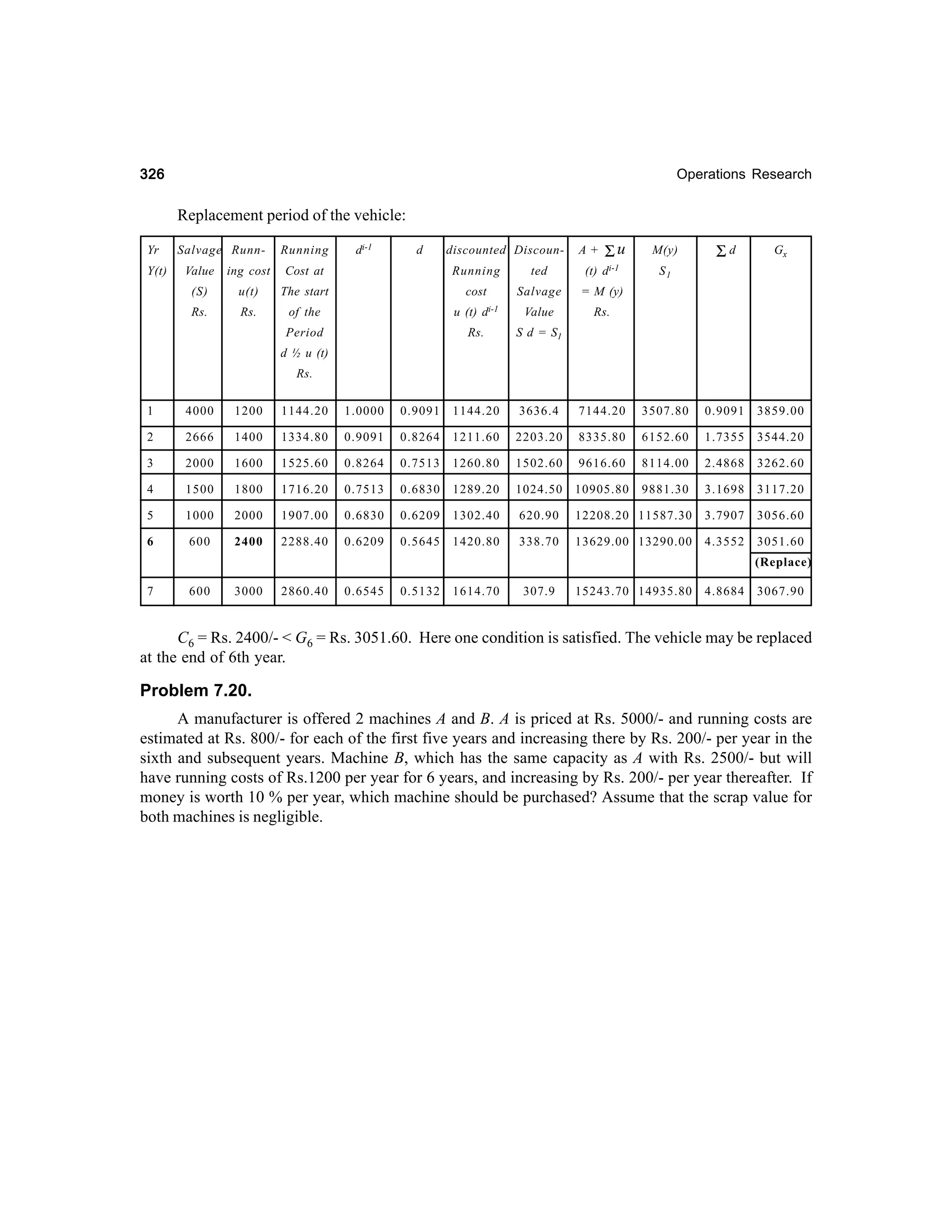 326

Operations Research

Replacement period of the vehicle:
Yr
Y(t)

Salvage Runn-

Running

di-1

d

discounted Discoun-

A+
(t)

Σu
di-1

Value

ing cost

Cost at

Running

ted

(S)

u(t)

The start

cost

Salvage

Rs.

of the

u (t) di-1

Value

Rs.

Gx

Rs.

Period

Σd

= M (y)

Rs.

M(y)
S1

S d = S1

d ½ u (t)
Rs.
1

4000

1200

1144.20

1.0000

0.9091

1144.20

3636.4

7144.20

3507.80

0.9091

3859.00

2

2666

1400

1334.80

0.9091

0.8264

1211.60

2203.20

8335.80

6152.60

1.7355

3544.20

3

2000

1600

1525.60

0.8264

0.7513

1260.80

1502.60

9616.60

8114.00

2.4868

3262.60

4

1500

1800

1716.20

0.7513

0.6830

1289.20

1024.50

10905.80

9881.30

3.1698

3117.20

5

1000

2000

1907.00

0.6830

0.6209

1302.40

620.90

12208.20 11587.30

3.7907

3056.60

6

600

2400

2288.40

0.6209

0.5645

1420.80

338.70

13629.00 13290.00

4.3552

3051.60
(Replace)

7

600

3000

2860.40

0.6545

0.5132

1614.70

307.9

15243.70 14935.80

4.8684

3067.90

C6 = Rs. 2400/- < G6 = Rs. 3051.60. Here one condition is satisfied. The vehicle may be replaced
at the end of 6th year.

Problem 7.20.
A manufacturer is offered 2 machines A and B. A is priced at Rs. 5000/- and running costs are
estimated at Rs. 800/- for each of the first five years and increasing there by Rs. 200/- per year in the
sixth and subsequent years. Machine B, which has the same capacity as A with Rs. 2500/- but will
have running costs of Rs.1200 per year for 6 years, and increasing by Rs. 200/- per year thereafter. If
money is worth 10 % per year, which machine should be purchased? Assume that the scrap value for
both machines is negligible.

 