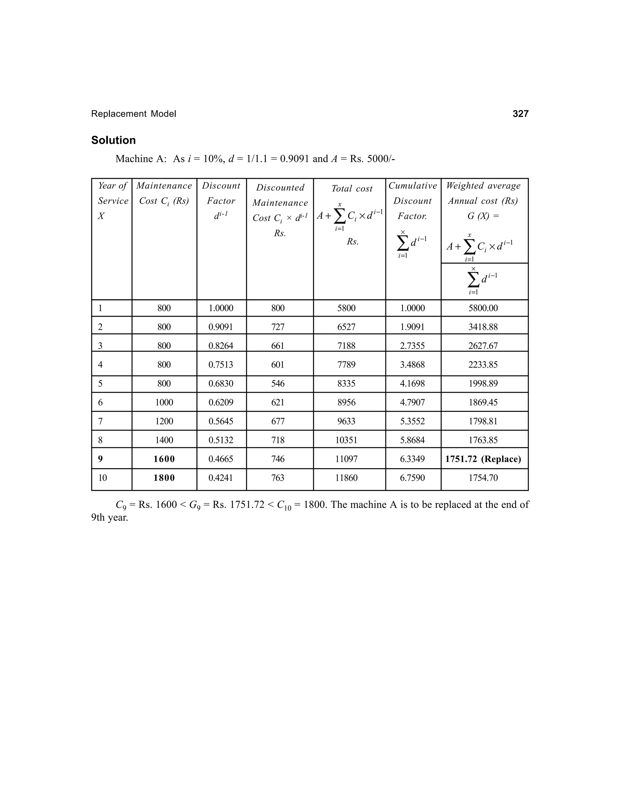 327

Replacement Model

Solution
Machine A: As i = 10%, d = 1/1.1 = 0.9091 and A = Rs. 5000/Year of

Maintenance

Discount

Discounted

Service

Cost Ci (Rs)

Factor

Maintenance

d i-1

X

Cost Ci ×
Rs.

di-1

Total cost
x

A+

∑

Cumulative Weighted average
Discount

Ci × d i −1

i =1

Annual cost (Rs)

Factor.

G (X) =

×

Rs.

∑d

i −1

i =1

x

A+

∑C × d

i −1

i

i =1
×

∑d

i −1

i =1

1

800

1.0000

800

5800

1.0000

5800.00

2

800

0.9091

727

6527

1.9091

3418.88

3

800

0.8264

661

7188

2.7355

2627.67

4

800

0.7513

601

7789

3.4868

2233.85

5

800

0.6830

546

8335

4.1698

1998.89

6

1000

0.6209

621

8956

4.7907

1869.45

7

1200

0.5645

677

9633

5.3552

1798.81

8

1400

0.5132

718

10351

5.8684

1763.85

9

1600

0.4665

746

11097

6.3349

1751.72 (Replace)

10

1800

0.4241

763

11860

6.7590

1754.70

C9 = Rs. 1600 < G9 = Rs. 1751.72 < C10 = 1800. The machine A is to be replaced at the end of
9th year.

 