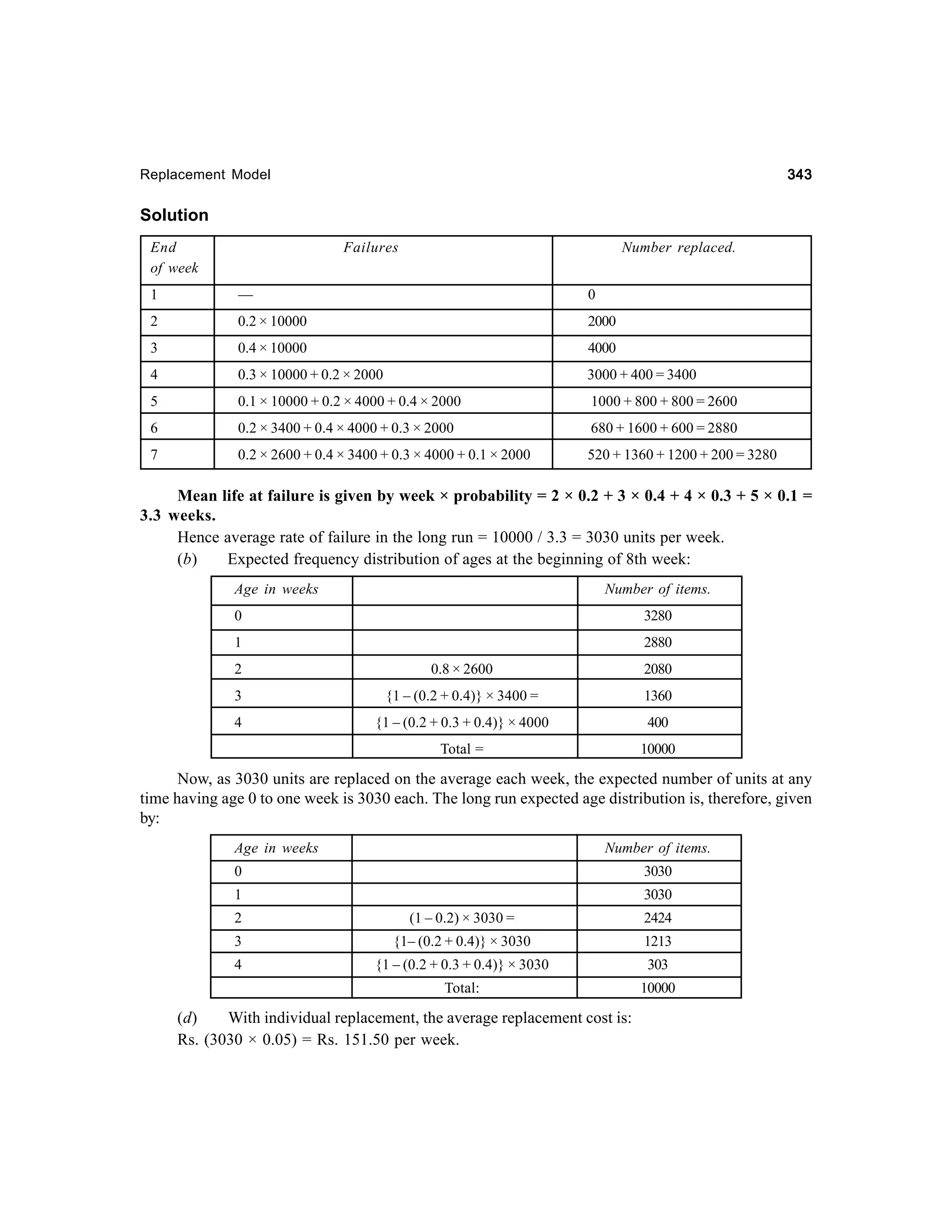 343

Replacement Model

Solution
End
of week

Failures

Number replaced.

1

—

0

2

0.2 × 10000

2000

3

0.4 × 10000

4000

4

0.3 × 10000 + 0.2 × 2000

3000 + 400 = 3400

5

0.1 × 10000 + 0.2 × 4000 + 0.4 × 2000

1000 + 800 + 800 = 2600

6

0.2 × 3400 + 0.4 × 4000 + 0.3 × 2000

680 + 1600 + 600 = 2880

7

0.2 × 2600 + 0.4 × 3400 + 0.3 × 4000 + 0.1 × 2000

520 + 1360 + 1200 + 200 = 3280

Mean life at failure is given by week × probability = 2 × 0.2 + 3 × 0.4 + 4 × 0.3 + 5 × 0.1 =
3.3 weeks.
Hence average rate of failure in the long run = 10000 / 3.3 = 3030 units per week.
(b)
Expected frequency distribution of ages at the beginning of 8th week:
Age in weeks

Number of items.

0

3280

1

2880

2

0.8 × 2600

2080

3

{1 – (0.2 + 0.4)} × 3400 =

1360

4

{1 – (0.2 + 0.3 + 0.4)} × 4000

400

Total =

10000

Now, as 3030 units are replaced on the average each week, the expected number of units at any
time having age 0 to one week is 3030 each. The long run expected age distribution is, therefore, given
by:
Age in weeks

Number of items.

0

3030

1

3030

2

(1 – 0.2) × 3030 =

2424

3

{1– (0.2 + 0.4)} × 3030

1213

4

{1 – (0.2 + 0.3 + 0.4)} × 3030

303

Total:

10000

(d)
With individual replacement, the average replacement cost is:
Rs. (3030 × 0.05) = Rs. 151.50 per week.

 