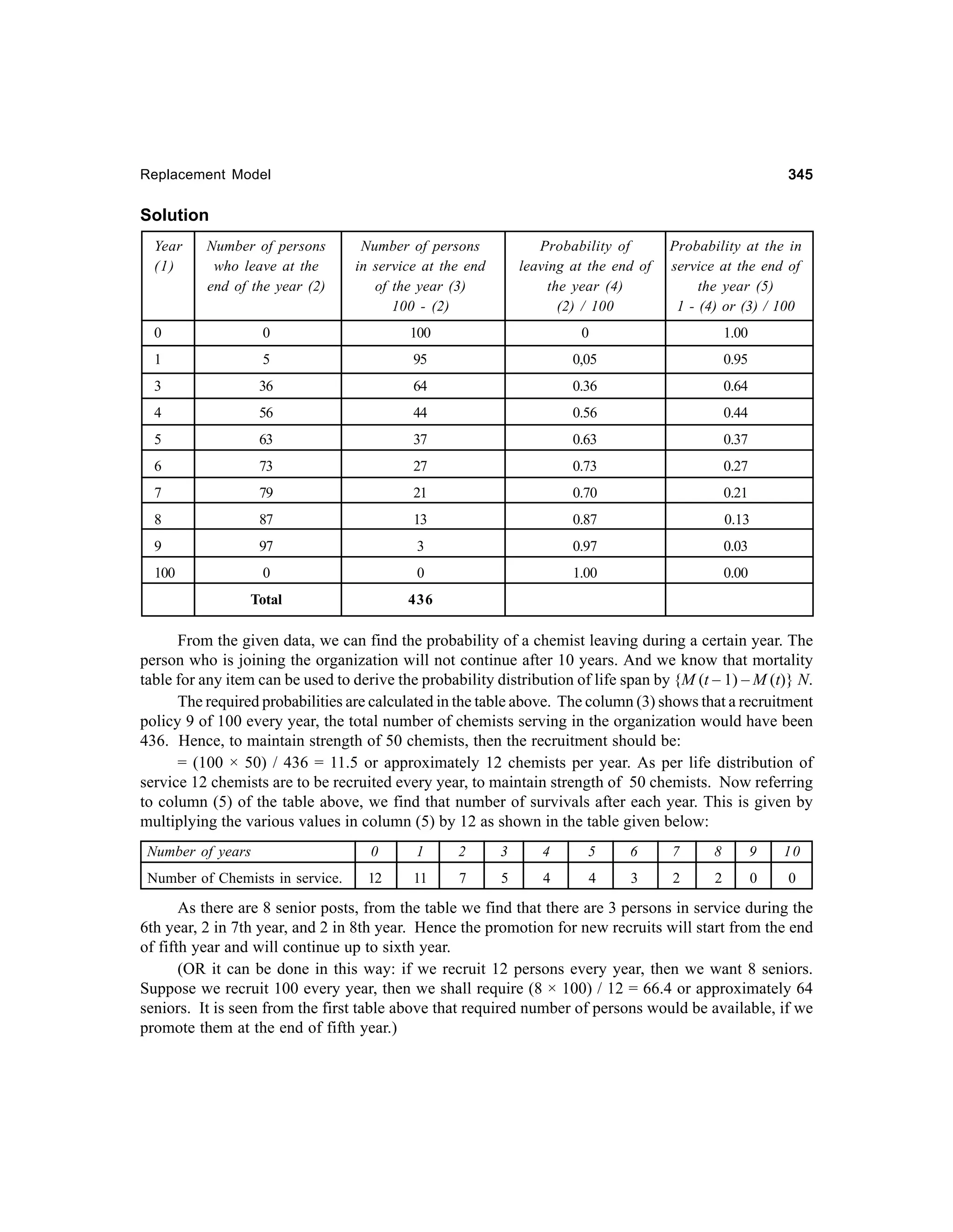 345

Replacement Model

Solution
Year
(1)

Number of persons
who leave at the
end of the year (2)

Number of persons
in service at the end
of the year (3)
100 - (2)

Probability of
leaving at the end of
the year (4)
(2) / 100

Probability at the in
service at the end of
the year (5)
1 - (4) or (3) / 100

0

0

100

0

1.00

1

5

95

0,05

0.95

3

36

64

0.36

0.64

4

56

44

0.56

0.44

5

63

37

0.63

0.37

6

73

27

0.73

0.27

7

79

21

0.70

0.21

8

87

13

0.87

0.13

9

97

3

0.97

0.03

100

0

0

1.00

0.00

Total

436

From the given data, we can find the probability of a chemist leaving during a certain year. The
person who is joining the organization will not continue after 10 years. And we know that mortality
table for any item can be used to derive the probability distribution of life span by {M (t – 1) – M (t)} N.
The required probabilities are calculated in the table above. The column (3) shows that a recruitment
policy 9 of 100 every year, the total number of chemists serving in the organization would have been
436. Hence, to maintain strength of 50 chemists, then the recruitment should be:
= (100 × 50) / 436 = 11.5 or approximately 12 chemists per year. As per life distribution of
service 12 chemists are to be recruited every year, to maintain strength of 50 chemists. Now referring
to column (5) of the table above, we find that number of survivals after each year. This is given by
multiplying the various values in column (5) by 12 as shown in the table given below:
Number of years

0

1

2

3

4

5

6

7

8

9

10

Number of Chemists in service.

12

11

7

5

4

4

3

2

2

0

0

As there are 8 senior posts, from the table we find that there are 3 persons in service during the
6th year, 2 in 7th year, and 2 in 8th year. Hence the promotion for new recruits will start from the end
of fifth year and will continue up to sixth year.
(OR it can be done in this way: if we recruit 12 persons every year, then we want 8 seniors.
Suppose we recruit 100 every year, then we shall require (8 × 100) / 12 = 66.4 or approximately 64
seniors. It is seen from the first table above that required number of persons would be available, if we
promote them at the end of fifth year.)

 