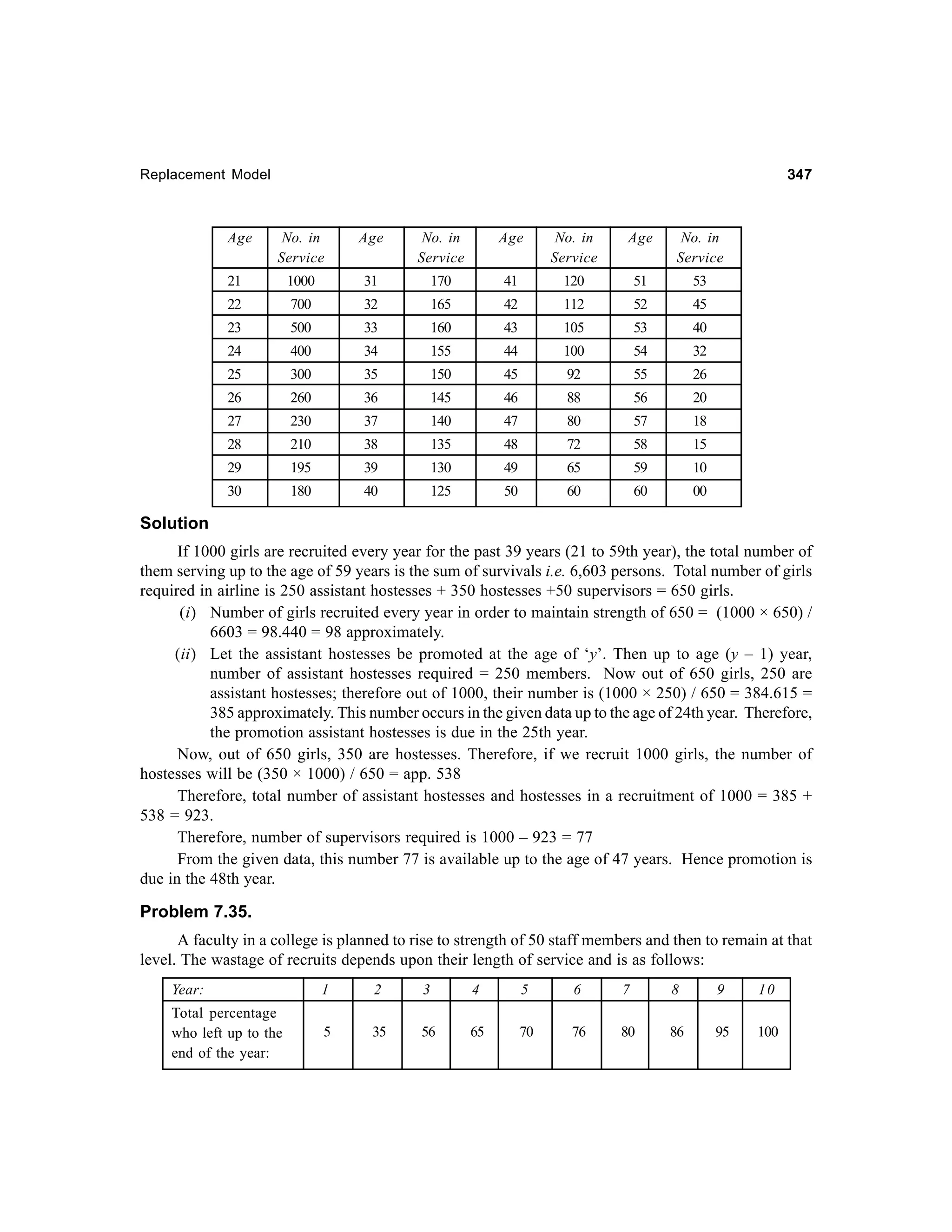 347

Replacement Model

Age

No. in
Service

Age

No. in
Service

Age

No. in
Service

Age

No. in
Service

21

1000

31

170

41

120

51

53

22

700

32

165

42

112

52

45

23

500

33

160

43

105

53

40

24

400

34

155

44

100

54

32

25

300

35

150

45

92

55

26

26

260

36

145

46

88

56

20

27

230

37

140

47

80

57

18

28

210

38

135

48

72

58

15

29

195

39

130

49

65

59

10

30

180

40

125

50

60

60

00

Solution
If 1000 girls are recruited every year for the past 39 years (21 to 59th year), the total number of
them serving up to the age of 59 years is the sum of survivals i.e. 6,603 persons. Total number of girls
required in airline is 250 assistant hostesses + 350 hostesses +50 supervisors = 650 girls.
(i) Number of girls recruited every year in order to maintain strength of 650 = (1000 × 650) /
6603 = 98.440 = 98 approximately.
(ii) Let the assistant hostesses be promoted at the age of ‘y’. Then up to age (y – 1) year,
number of assistant hostesses required = 250 members. Now out of 650 girls, 250 are
assistant hostesses; therefore out of 1000, their number is (1000 × 250) / 650 = 384.615 =
385 approximately. This number occurs in the given data up to the age of 24th year. Therefore,
the promotion assistant hostesses is due in the 25th year.
Now, out of 650 girls, 350 are hostesses. Therefore, if we recruit 1000 girls, the number of
hostesses will be (350 × 1000) / 650 = app. 538
Therefore, total number of assistant hostesses and hostesses in a recruitment of 1000 = 385 +
538 = 923.
Therefore, number of supervisors required is 1000 – 923 = 77
From the given data, this number 77 is available up to the age of 47 years. Hence promotion is
due in the 48th year.

Problem 7.35.
A faculty in a college is planned to rise to strength of 50 staff members and then to remain at that
level. The wastage of recruits depends upon their length of service and is as follows:
Year:

1

2

3

4

5

6

7

8

9

10

Total percentage
who left up to the
end of the year:

5

35

56

65

70

76

80

86

95

100

 