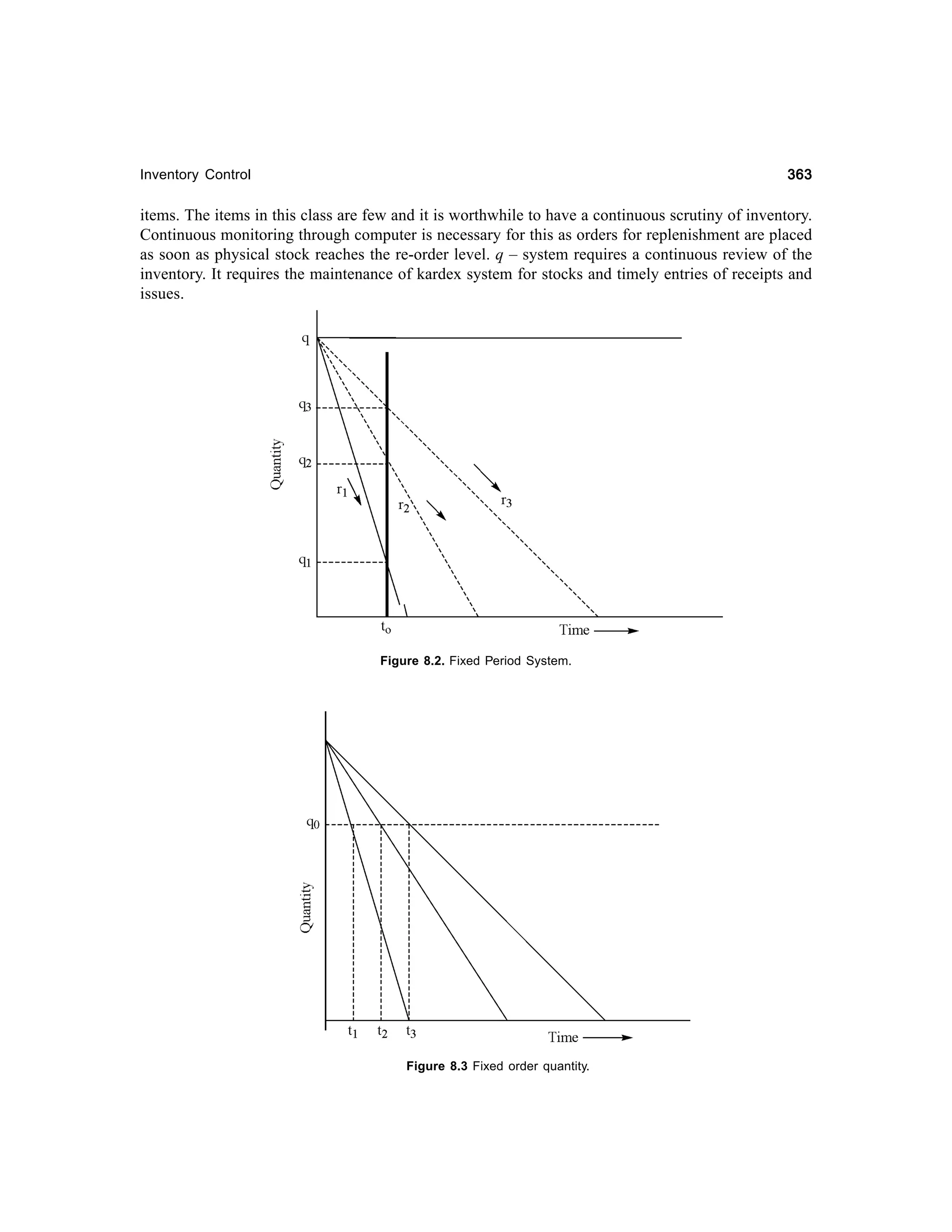 363

Inventory Control

items. The items in this class are few and it is worthwhile to have a continuous scrutiny of inventory.
Continuous monitoring through computer is necessary for this as orders for replenishment are placed
as soon as physical stock reaches the re-order level. q – system requires a continuous review of the
inventory. It requires the maintenance of kardex system for stocks and timely entries of receipts and
issues.

Figure 8.2. Fixed Period System.

Figure 8.3 Fixed order quantity.

 