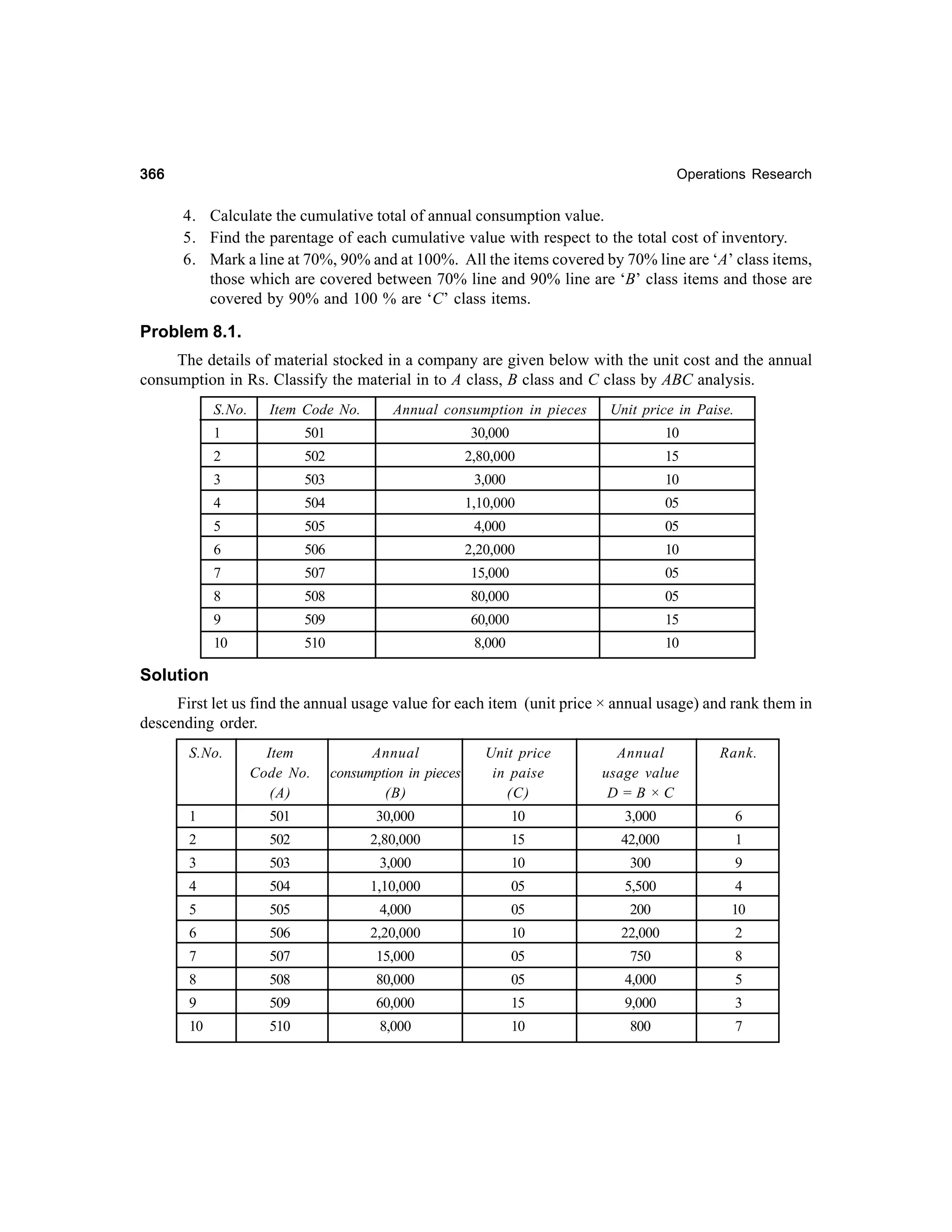 366

Operations Research

4. Calculate the cumulative total of annual consumption value.
5. Find the parentage of each cumulative value with respect to the total cost of inventory.
6. Mark a line at 70%, 90% and at 100%. All the items covered by 70% line are ‘A’ class items,
those which are covered between 70% line and 90% line are ‘B’ class items and those are
covered by 90% and 100 % are ‘C’ class items.

Problem 8.1.
The details of material stocked in a company are given below with the unit cost and the annual
consumption in Rs. Classify the material in to A class, B class and C class by ABC analysis.
S.No.

Item Code No.

Annual consumption in pieces

Unit price in Paise.

501

30,000

10

2

502

2,80,000

15

3

503

3,000

10

4

504

1,10,000

05

5

505

4,000

05

6

506

2,20,000

10

7

507

15,000

05

8

508

80,000

05

9

509

60,000

15

10

510

8,000

10

1

Solution
First let us find the annual usage value for each item (unit price × annual usage) and rank them in
descending order.
S.No.

Item
Code No.
(A)

Annual
consumption in pieces
(B)

Unit price
in paise
(C)

Annual
usage value
D=B×C

Rank.

1

501

30,000

10

3,000

6

2

502

2,80,000

15

42,000

1

3

503

3,000

10

300

9

4

504

1,10,000

05

5,500

4

5

505

4,000

05

200

10

6

506

2,20,000

10

22,000

2

7

507

15,000

05

750

8

8

508

80,000

05

4,000

5

9

509

60,000

15

9,000

3

10

510

8,000

10

800

7

 