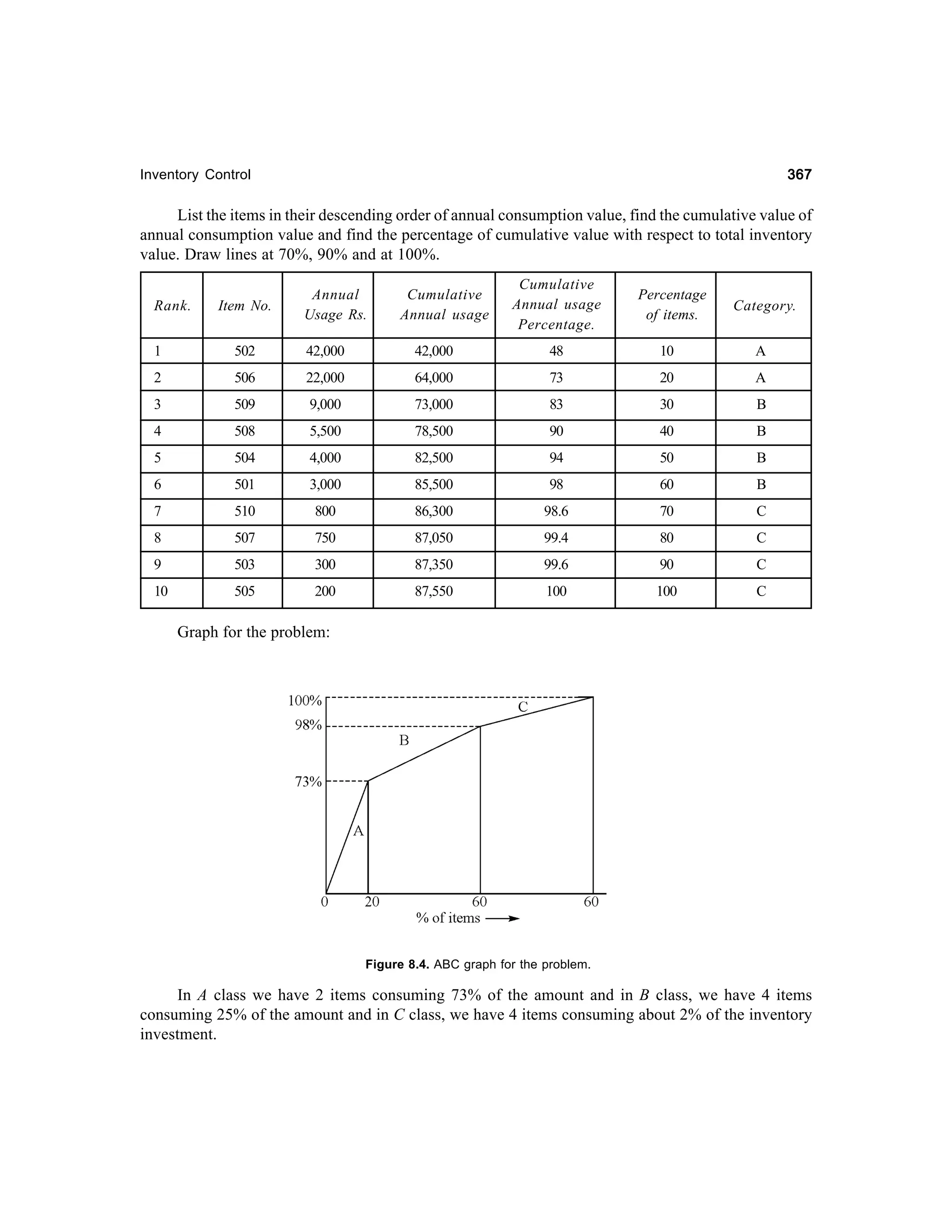 367

Inventory Control

List the items in their descending order of annual consumption value, find the cumulative value of
annual consumption value and find the percentage of cumulative value with respect to total inventory
value. Draw lines at 70%, 90% and at 100%.
Rank.

Item No.

Annual
Usage Rs.

Cumulative
Annual usage

Cumulative
Annual usage
Percentage.

Percentage
of items.

Category.

1

502

42,000

42,000

48

10

A

2

506

22,000

64,000

73

20

A

3

509

9,000

73,000

83

30

B

4

508

5,500

78,500

90

40

B

5

504

4,000

82,500

94

50

B

6

501

3,000

85,500

98

60

B

7

510

800

86,300

98.6

70

C

8

507

750

87,050

99.4

80

C

9

503

300

87,350

99.6

90

C

10

505

200

87,550

100

100

C

Graph for the problem:

Figure 8.4. ABC graph for the problem.

In A class we have 2 items consuming 73% of the amount and in B class, we have 4 items
consuming 25% of the amount and in C class, we have 4 items consuming about 2% of the inventory
investment.

 