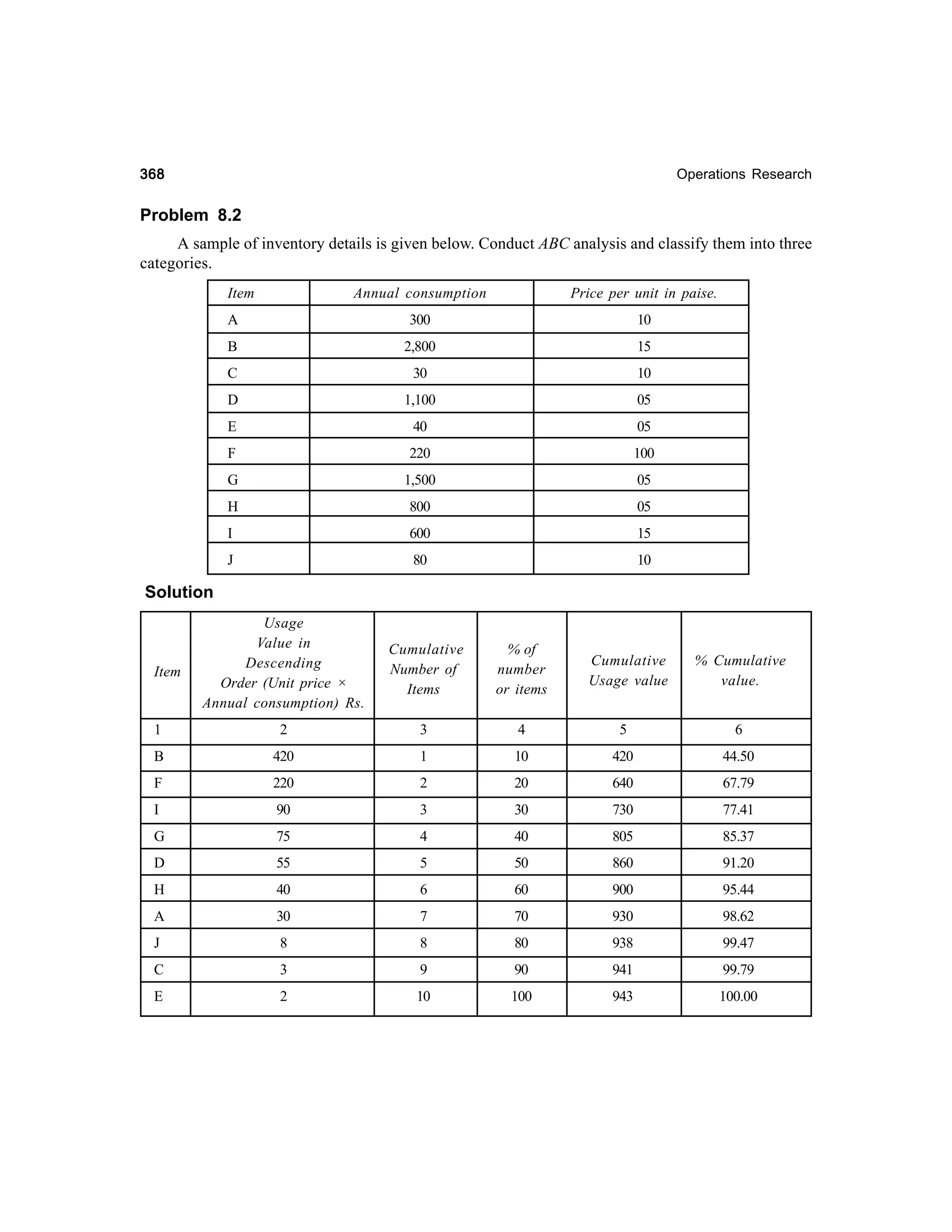 368

Operations Research

Problem 8.2
A sample of inventory details is given below. Conduct ABC analysis and classify them into three
categories.
Item

Annual consumption

Price per unit in paise.

A

300

10

B

2,800

15

C

30

10

D

1,100

05

E

40

05

F

220

100

G

1,500

05

H

800

05

I

600

15

J

80

10

Solution
Usage
Value in
Descending
Order (Unit price ×
Annual consumption) Rs.

Cumulative
Number of
Items

% of
number
or items

1

2

3

4

5

6

B

420

1

10

420

44.50

F

220

2

20

640

67.79

I

90

3

30

730

77.41

G

75

4

40

805

85.37

D

55

5

50

860

91.20

H

40

6

60

900

95.44

A

30

7

70

930

98.62

J

8

8

80

938

99.47

C

3

9

90

941

99.79

E

2

10

100

943

100.00

Item

Cumulative
Usage value

% Cumulative
value.

 