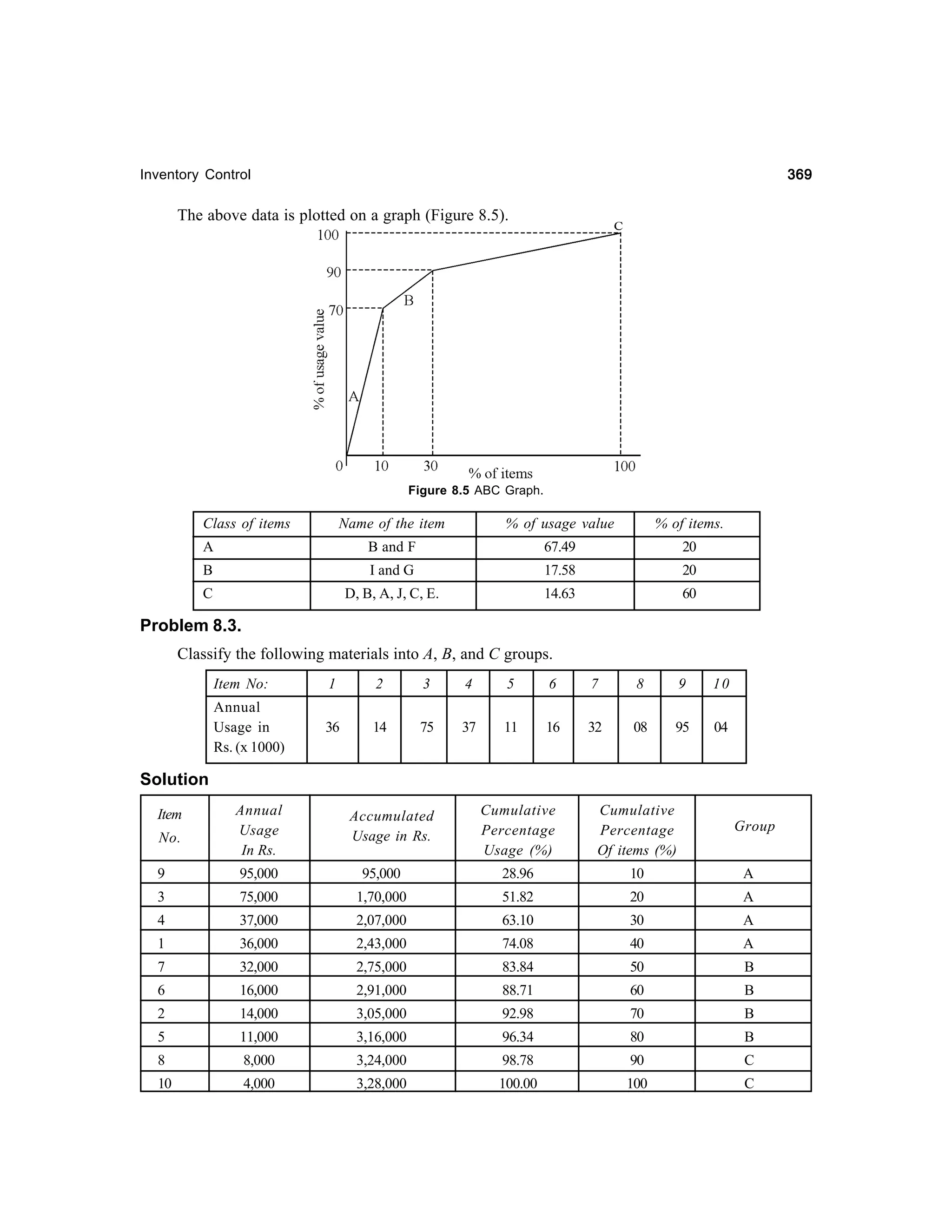 369

Inventory Control

The above data is plotted on a graph (Figure 8.5).

Figure 8.5 ABC Graph.

Class of items

Name of the item

% of usage value

% of items.

A

B and F

67.49

20

B

I and G

17.58

20

C

D, B, A, J, C, E.

14.63

60

Problem 8.3.
Classify the following materials into A, B, and C groups.
Item No:

1

2

3

4

5

6

7

8

9

10

Annual
Usage in
Rs. (x 1000)

36

14

75

37

11

16

32

08

95

04

Solution
Item
No.

Annual
Usage
In Rs.

Accumulated
Usage in Rs.

Cumulative
Percentage
Usage (%)

Cumulative
Percentage
Of items (%)

Group

9

95,000

95,000

28.96

10

A

3

75,000

1,70,000

51.82

20

A

4

37,000

2,07,000

63.10

30

A

1

36,000

2,43,000

74.08

40

A

7

32,000

2,75,000

83.84

50

B

6

16,000

2,91,000

88.71

60

B

2

14,000

3,05,000

92.98

70

B

5

11,000

3,16,000

96.34

80

B

8

8,000

3,24,000

98.78

90

C

10

4,000

3,28,000

100.00

100

C

 