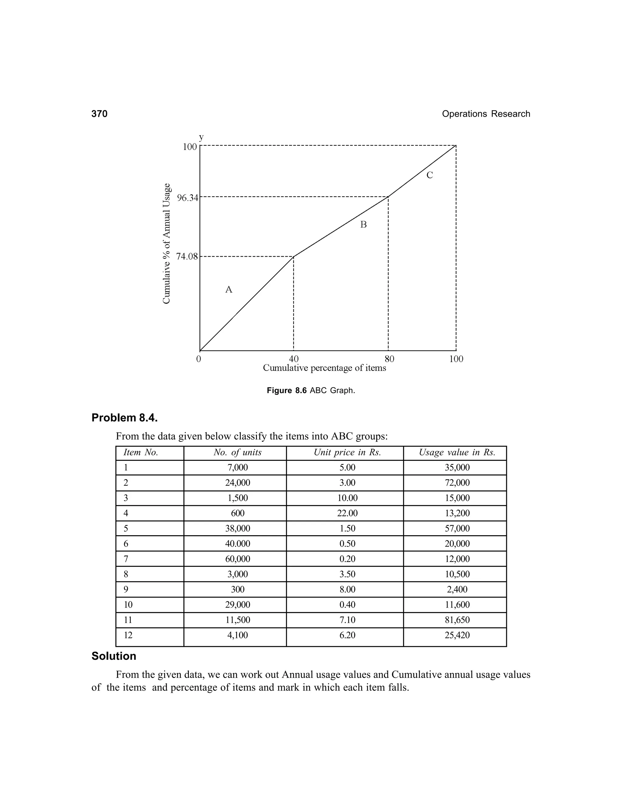 370

Operations Research

Figure 8.6 ABC Graph.

Problem 8.4.
From the data given below classify the items into ABC groups:
Item No.

No. of units

Unit price in Rs.

Usage value in Rs.

1

7,000

5.00

35,000

2

24,000

3.00

72,000

3

1,500

10.00

15,000

4

600

22.00

13,200

5

38,000

1.50

57,000

6

40.000

0.50

20,000

7

60,000

0.20

12,000

8

3,000

3.50

10,500

9

300

8.00

2,400

10

29,000

0.40

11,600

11

11,500

7.10

81,650

12

4,100

6.20

25,420

Solution
From the given data, we can work out Annual usage values and Cumulative annual usage values
of the items and percentage of items and mark in which each item falls.

 