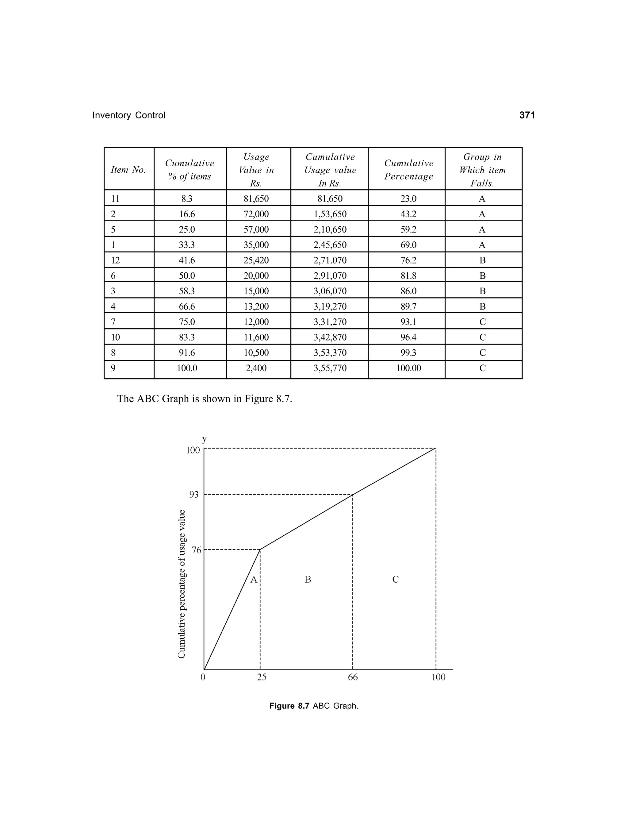 371

Inventory Control

Item No.

Cumulative
% of items

Usage
Value in
Rs.

Cumulative
Usage value
In Rs.

Cumulative
Percentage

Group in
Which item
Falls.

11

8.3

81,650

81,650

23.0

A

2

16.6

72,000

1,53,650

43.2

A

5

25.0

57,000

2,10,650

59.2

A

1

33.3

35,000

2,45,650

69.0

A

12

41.6

25,420

2,71.070

76.2

B

6

50.0

20,000

2,91,070

81.8

B

3

58.3

15,000

3,06,070

86.0

B

4

66.6

13,200

3,19,270

89.7

B

7

75.0

12,000

3,31,270

93.1

C

10

83.3

11,600

3,42,870

96.4

C

8

91.6

10,500

3,53,370

99.3

C

9

100.0

2,400

3,55,770

100.00

C

The ABC Graph is shown in Figure 8.7.

Figure 8.7 ABC Graph.

 