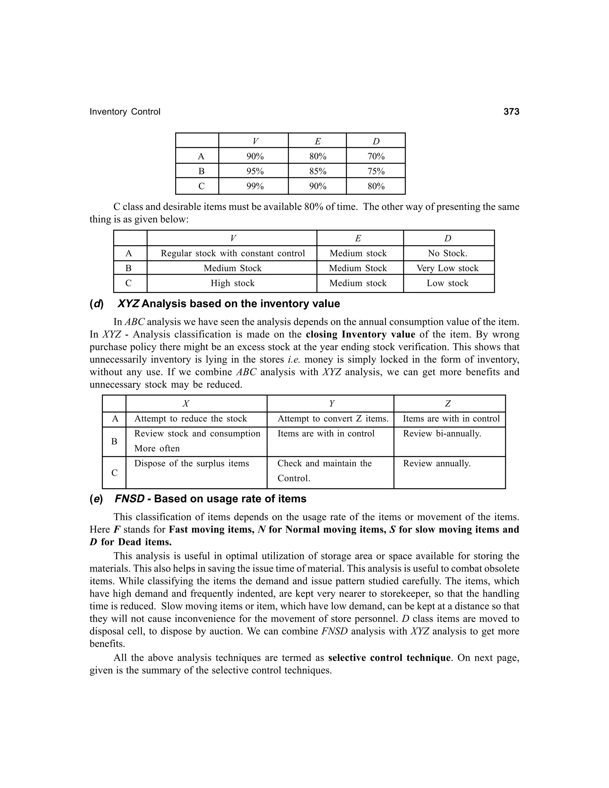 373

Inventory Control

V

E

D

A

90%

80%

70%

B

95%

85%

75%

C

99%

90%

80%

C class and desirable items must be available 80% of time. The other way of presenting the same
thing is as given below:
V

D

A

Regular stock with constant control

Medium stock

No Stock.

B

Medium Stock

Medium Stock

Very Low stock

C

(d )

E

High stock

Medium stock

Low stock

XYZ Analysis based on the inventory value

In ABC analysis we have seen the analysis depends on the annual consumption value of the item.
In XYZ - Analysis classification is made on the closing Inventory value of the item. By wrong
purchase policy there might be an excess stock at the year ending stock verification. This shows that
unnecessarily inventory is lying in the stores i.e. money is simply locked in the form of inventory,
without any use. If we combine ABC analysis with XYZ analysis, we can get more benefits and
unnecessary stock may be reduced.
X
A
B

( e)

Z

Attempt to convert Z items.

Items are with in control

Review stock and consumption

Items are with in control

Review bi-annually.

Check and maintain the

Review annually.

More often
Dispose of the surplus items

C

Y

Attempt to reduce the stock

Control.

FNSD - Based on usage rate of items

This classification of items depends on the usage rate of the items or movement of the items.
Here F stands for Fast moving items, N for Normal moving items, S for slow moving items and
D for Dead items.
This analysis is useful in optimal utilization of storage area or space available for storing the
materials. This also helps in saving the issue time of material. This analysis is useful to combat obsolete
items. While classifying the items the demand and issue pattern studied carefully. The items, which
have high demand and frequently indented, are kept very nearer to storekeeper, so that the handling
time is reduced. Slow moving items or item, which have low demand, can be kept at a distance so that
they will not cause inconvenience for the movement of store personnel. D class items are moved to
disposal cell, to dispose by auction. We can combine FNSD analysis with XYZ analysis to get more
benefits.
All the above analysis techniques are termed as selective control technique. On next page,
given is the summary of the selective control techniques.

 
