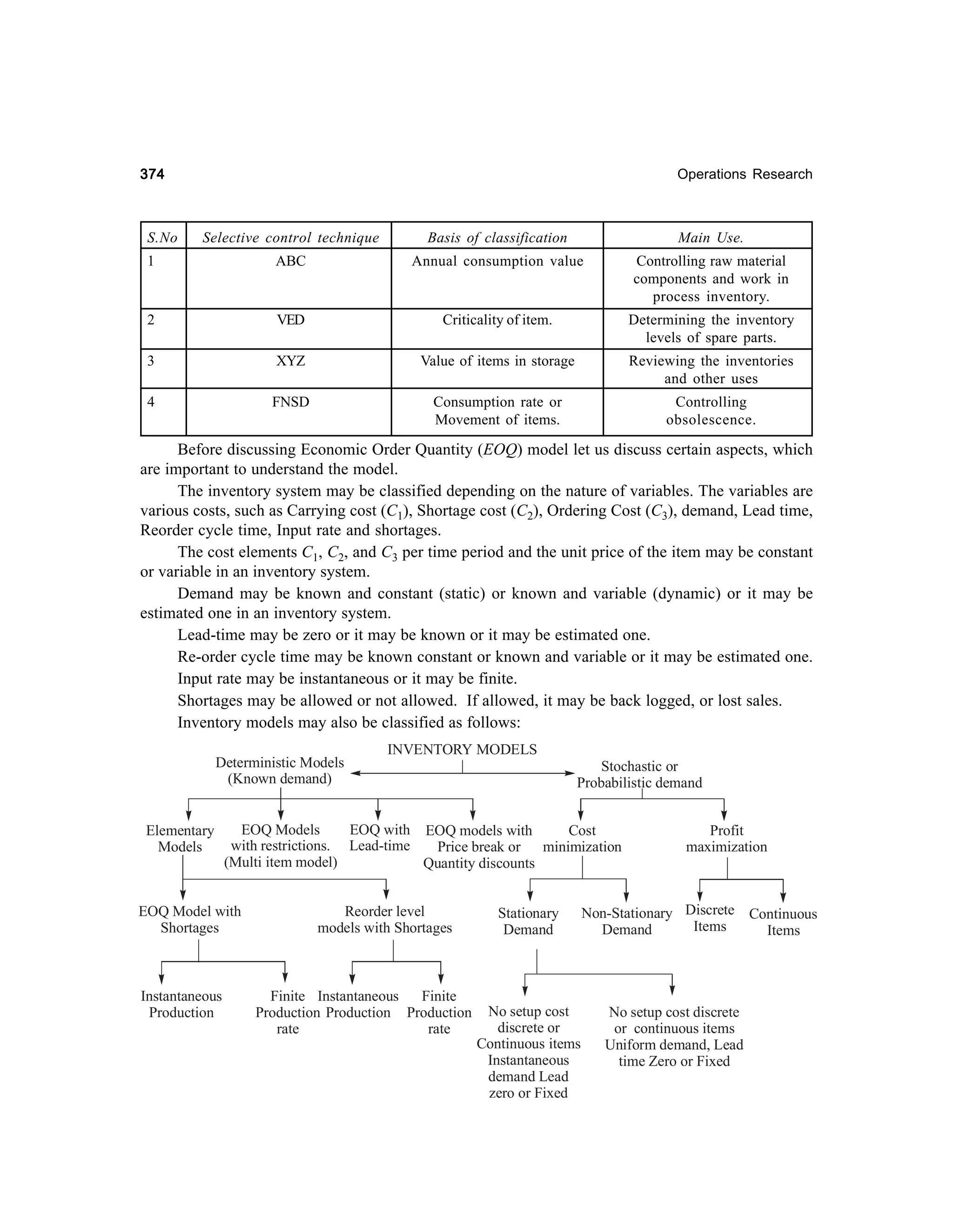 374

S.No

Operations Research

Selective control technique

Basis of classification

Main Use.

1

ABC

Annual consumption value

Controlling raw material
components and work in
process inventory.

2

VED

Criticality of item.

Determining the inventory
levels of spare parts.

3

XYZ

Value of items in storage

Reviewing the inventories
and other uses

4

FNSD

Consumption rate or
Movement of items.

Controlling
obsolescence.

Before discussing Economic Order Quantity (EOQ) model let us discuss certain aspects, which
are important to understand the model.
The inventory system may be classified depending on the nature of variables. The variables are
various costs, such as Carrying cost (C1), Shortage cost (C2), Ordering Cost (C3), demand, Lead time,
Reorder cycle time, Input rate and shortages.
The cost elements C1, C2, and C3 per time period and the unit price of the item may be constant
or variable in an inventory system.
Demand may be known and constant (static) or known and variable (dynamic) or it may be
estimated one in an inventory system.
Lead-time may be zero or it may be known or it may be estimated one.
Re-order cycle time may be known constant or known and variable or it may be estimated one.
Input rate may be instantaneous or it may be finite.
Shortages may be allowed or not allowed. If allowed, it may be back logged, or lost sales.
Inventory models may also be classified as follows:
Deterministic Models
(Known demand)

Elementary
Models

Stochastic or
Probabilistic demand

EOQ with EOQ models with
EOQ Models
Cost
with restrictions. Lead-time
Price break or minimization
(Multi item model)
Quantity discounts

EOQ Model with
Shortages

Instantaneous
Production

INVENTORY MODELS

Reorder level
models with Shortages

Finite
Finite Instantaneous
Production Production Production
rate
rate

Stationary
Demand

No setup cost
discrete or
Continuous items
Instantaneous
demand Lead
zero or Fixed

Profit
maximization

Non-Stationary Discrete Continuous
Items
Demand
Items

No setup cost discrete
or continuous items
Uniform demand, Lead
time Zero or Fixed

 