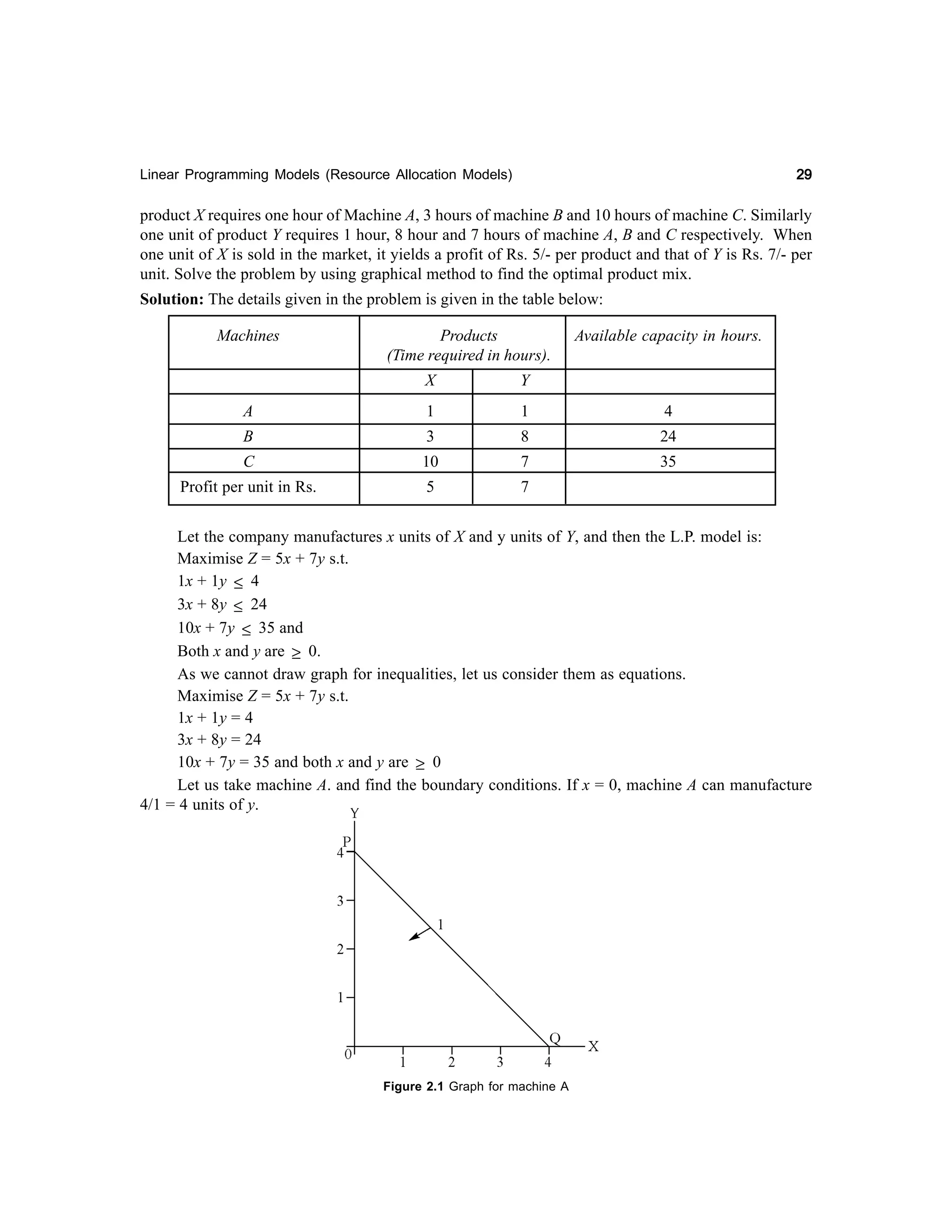 29

Linear Programming Models (Resource Allocation Models)

product X requires one hour of Machine A, 3 hours of machine B and 10 hours of machine C. Similarly
one unit of product Y requires 1 hour, 8 hour and 7 hours of machine A, B and C respectively. When
one unit of X is sold in the market, it yields a profit of Rs. 5/- per product and that of Y is Rs. 7/- per
unit. Solve the problem by using graphical method to find the optimal product mix.
Solution: The details given in the problem is given in the table below:
Machines

Products
(Time required in hours).

Available capacity in hours.

X

Y

A

1

1

4

B

3

8

24

C

10

7

35

Profit per unit in Rs.

5

7

Let the company manufactures x units of X and y units of Y, and then the L.P. model is:
Maximise Z = 5x + 7y s.t.
1x + 1y ≤ 4
3x + 8y ≤ 24
10x + 7y ≤ 35 and
Both x and y are ≥ 0.
As we cannot draw graph for inequalities, let us consider them as equations.
Maximise Z = 5x + 7y s.t.
1x + 1y = 4
3x + 8y = 24
10x + 7y = 35 and both x and y are ≥ 0
Let us take machine A. and find the boundary conditions. If x = 0, machine A can manufacture
4/1 = 4 units of y.

Figure 2.1 Graph for machine A

 
