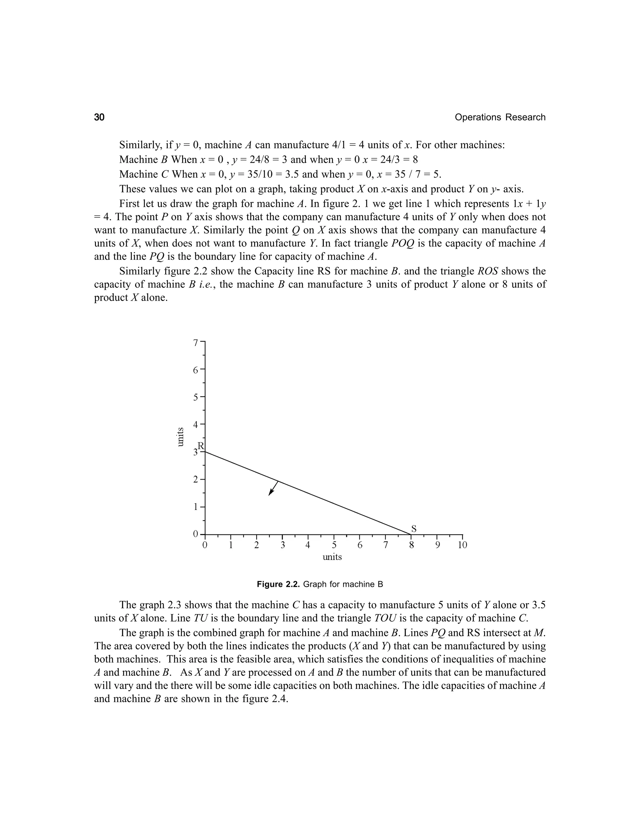 30

Operations Research

Similarly, if y = 0, machine A can manufacture 4/1 = 4 units of x. For other machines:
Machine B When x = 0 , y = 24/8 = 3 and when y = 0 x = 24/3 = 8
Machine C When x = 0, y = 35/10 = 3.5 and when y = 0, x = 35 / 7 = 5.
These values we can plot on a graph, taking product X on x-axis and product Y on y- axis.
First let us draw the graph for machine A. In figure 2. 1 we get line 1 which represents 1x + 1y
= 4. The point P on Y axis shows that the company can manufacture 4 units of Y only when does not
want to manufacture X. Similarly the point Q on X axis shows that the company can manufacture 4
units of X, when does not want to manufacture Y. In fact triangle POQ is the capacity of machine A
and the line PQ is the boundary line for capacity of machine A.
Similarly figure 2.2 show the Capacity line RS for machine B. and the triangle ROS shows the
capacity of machine B i.e., the machine B can manufacture 3 units of product Y alone or 8 units of
product X alone.

Figure 2.2. Graph for machine B

The graph 2.3 shows that the machine C has a capacity to manufacture 5 units of Y alone or 3.5
units of X alone. Line TU is the boundary line and the triangle TOU is the capacity of machine C.
The graph is the combined graph for machine A and machine B. Lines PQ and RS intersect at M.
The area covered by both the lines indicates the products (X and Y) that can be manufactured by using
both machines. This area is the feasible area, which satisfies the conditions of inequalities of machine
A and machine B. As X and Y are processed on A and B the number of units that can be manufactured
will vary and the there will be some idle capacities on both machines. The idle capacities of machine A
and machine B are shown in the figure 2.4.

 