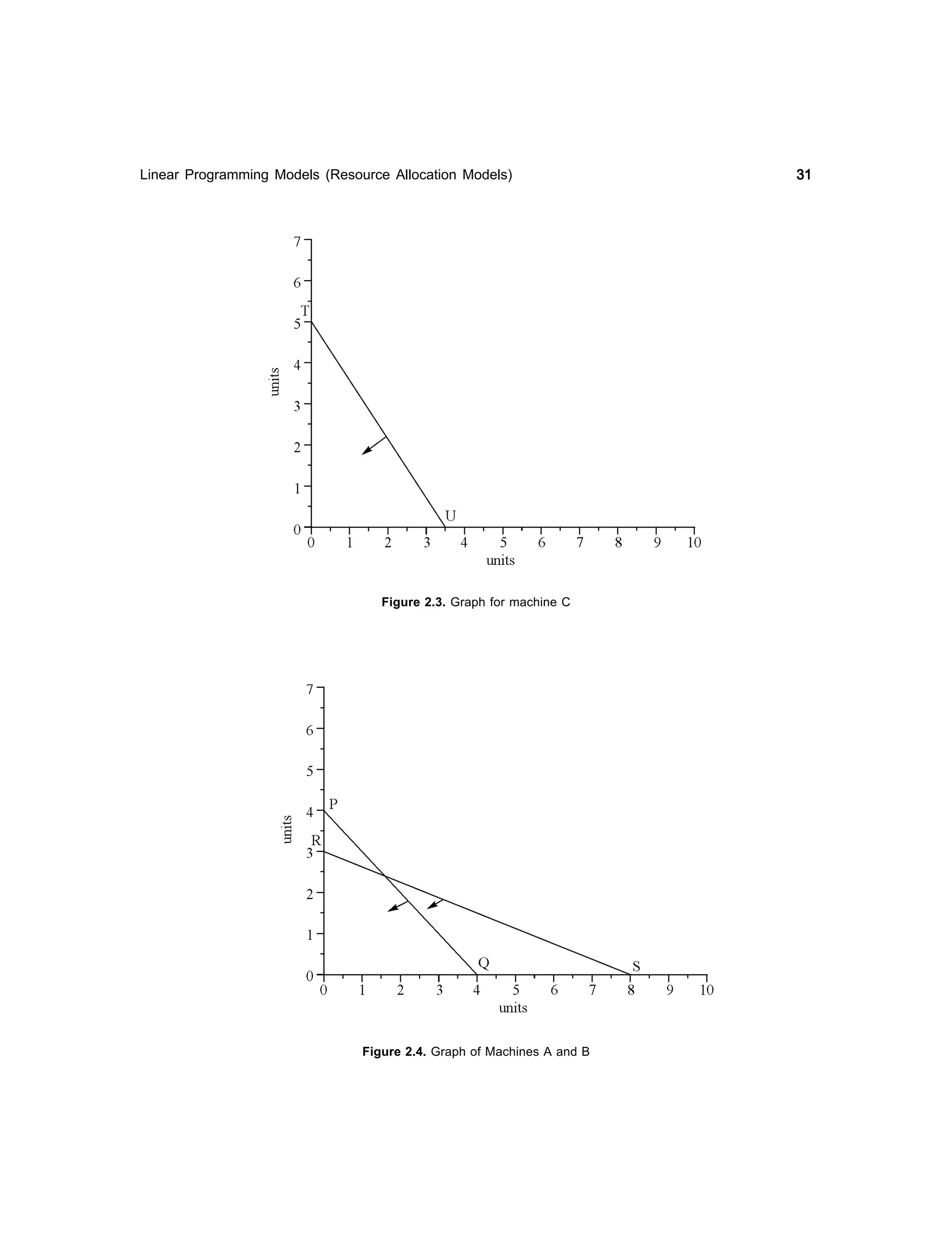 Linear Programming Models (Resource Allocation Models)

Figure 2.3. Graph for machine C

Figure 2.4. Graph of Machines A and B

31

 