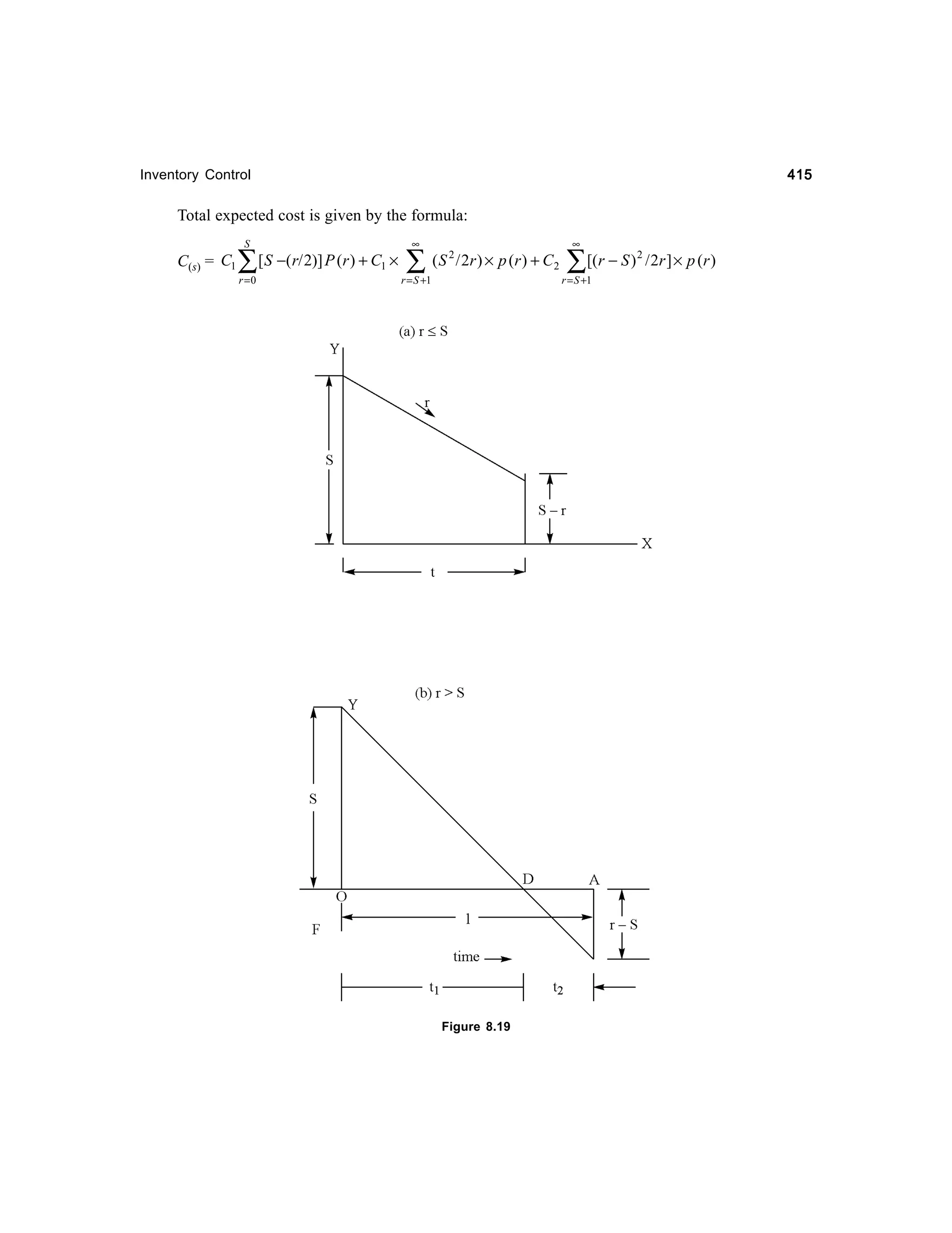 415

Inventory Control

Total expected cost is given by the formula:
S

C(s) = C1

∑
r =0

[ S −( r/ 2)] P (r ) + C1 ×

∞

∑

( S 2 / 2r ) × p ( r ) + C 2

r = S +1

∞

∑[(r − S )

r = S +1

Figure 8.19

2

/ 2r ] × p ( r )

 
