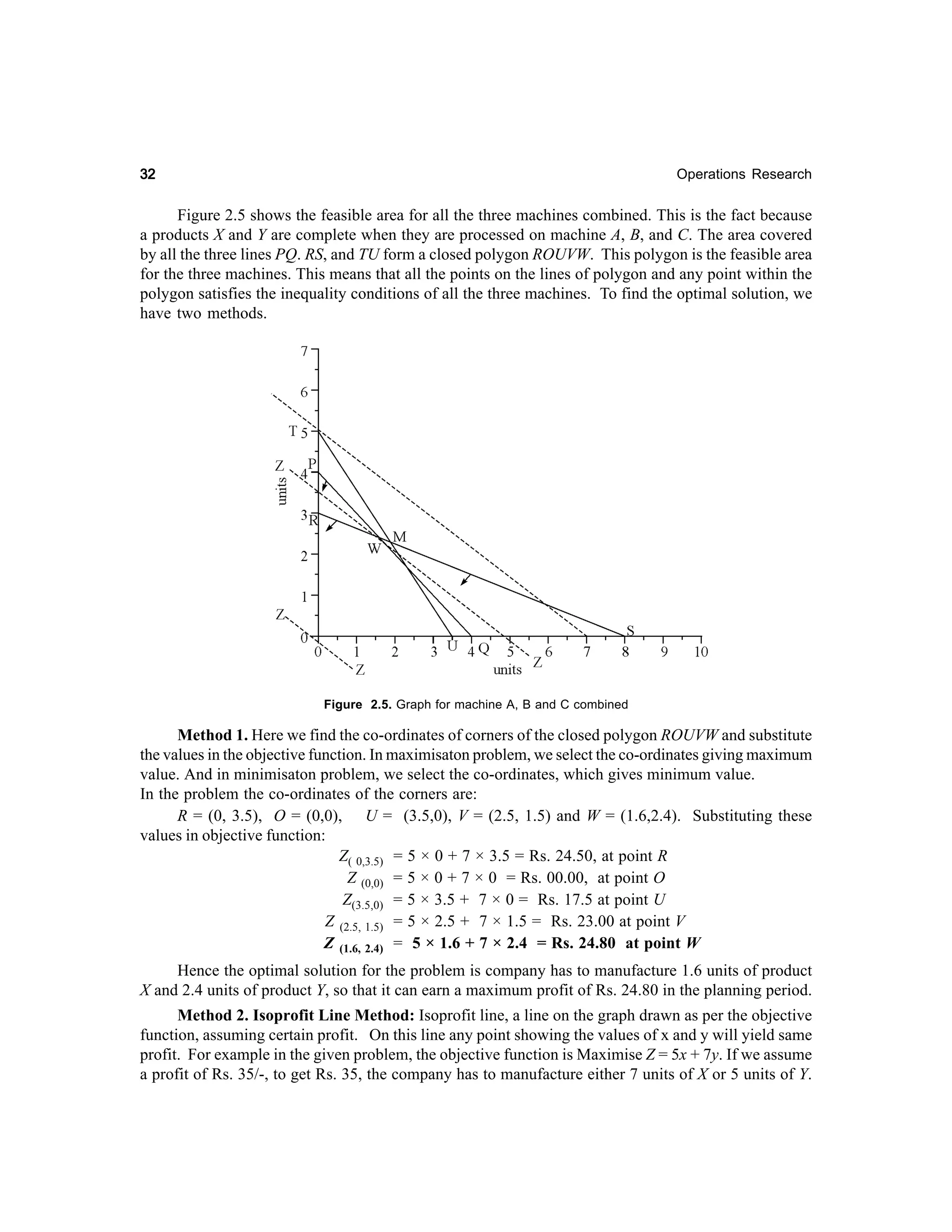 32

Operations Research

Figure 2.5 shows the feasible area for all the three machines combined. This is the fact because
a products X and Y are complete when they are processed on machine A, B, and C. The area covered
by all the three lines PQ. RS, and TU form a closed polygon ROUVW. This polygon is the feasible area
for the three machines. This means that all the points on the lines of polygon and any point within the
polygon satisfies the inequality conditions of all the three machines. To find the optimal solution, we
have two methods.

Figure 2.5. Graph for machine A, B and C combined

Method 1. Here we find the co-ordinates of corners of the closed polygon ROUVW and substitute
the values in the objective function. In maximisaton problem, we select the co-ordinates giving maximum
value. And in minimisaton problem, we select the co-ordinates, which gives minimum value.
In the problem the co-ordinates of the corners are:
R = (0, 3.5), O = (0,0), U = (3.5,0), V = (2.5, 1.5) and W = (1.6,2.4). Substituting these
values in objective function:
Z( 0,3.5) = 5 × 0 + 7 × 3.5 = Rs. 24.50, at point R
Z (0,0) = 5 × 0 + 7 × 0 = Rs. 00.00, at point O
Z(3.5,0) = 5 × 3.5 + 7 × 0 = Rs. 17.5 at point U
Z (2.5, 1.5) = 5 × 2.5 + 7 × 1.5 = Rs. 23.00 at point V
Z (1.6, 2.4) = 5 × 1.6 + 7 × 2.4 = Rs. 24.80 at point W
Hence the optimal solution for the problem is company has to manufacture 1.6 units of product
X and 2.4 units of product Y, so that it can earn a maximum profit of Rs. 24.80 in the planning period.
Method 2. Isoprofit Line Method: Isoprofit line, a line on the graph drawn as per the objective
function, assuming certain profit. On this line any point showing the values of x and y will yield same
profit. For example in the given problem, the objective function is Maximise Z = 5x + 7y. If we assume
a profit of Rs. 35/-, to get Rs. 35, the company has to manufacture either 7 units of X or 5 units of Y.

 