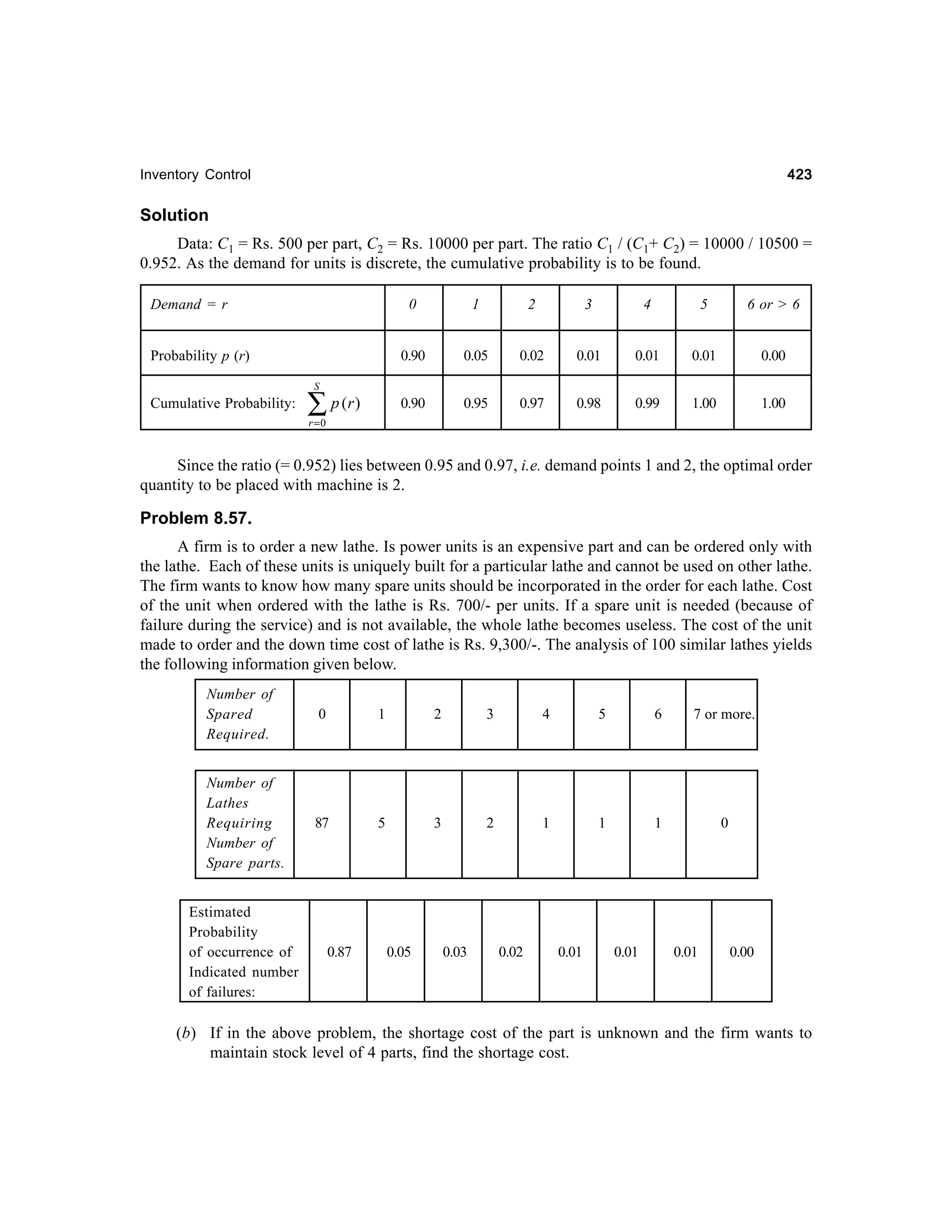 423

Inventory Control

Solution
Data: C1 = Rs. 500 per part, C2 = Rs. 10000 per part. The ratio C1 / (C1+ C2) = 10000 / 10500 =
0.952. As the demand for units is discrete, the cumulative probability is to be found.
Demand = r

0

2

3

4

5

6 or > 6

0.90

0.05

0.02

0.01

0.01

0.01

0.00

0.90

Probability p (r)

1

0.95

0.97

0.98

0.99

1.00

1.00

S

Cumulative Probability:

∑ p (r )
r =0

Since the ratio (= 0.952) lies between 0.95 and 0.97, i.e. demand points 1 and 2, the optimal order
quantity to be placed with machine is 2.

Problem 8.57.
A firm is to order a new lathe. Is power units is an expensive part and can be ordered only with
the lathe. Each of these units is uniquely built for a particular lathe and cannot be used on other lathe.
The firm wants to know how many spare units should be incorporated in the order for each lathe. Cost
of the unit when ordered with the lathe is Rs. 700/- per units. If a spare unit is needed (because of
failure during the service) and is not available, the whole lathe becomes useless. The cost of the unit
made to order and the down time cost of lathe is Rs. 9,300/-. The analysis of 100 similar lathes yields
the following information given below.
Number of
Spared
Required.

0

1

2

3

4

5

6

7 or more.

Number of
Lathes
Requiring
Number of
Spare parts.

87

5

3

2

1

1

1

0

Estimated
Probability
of occurrence of
Indicated number
of failures:

0.87

0.05

0.03

0.02

0.01

0.01

0.01

0.00

(b) If in the above problem, the shortage cost of the part is unknown and the firm wants to
maintain stock level of 4 parts, find the shortage cost.

 