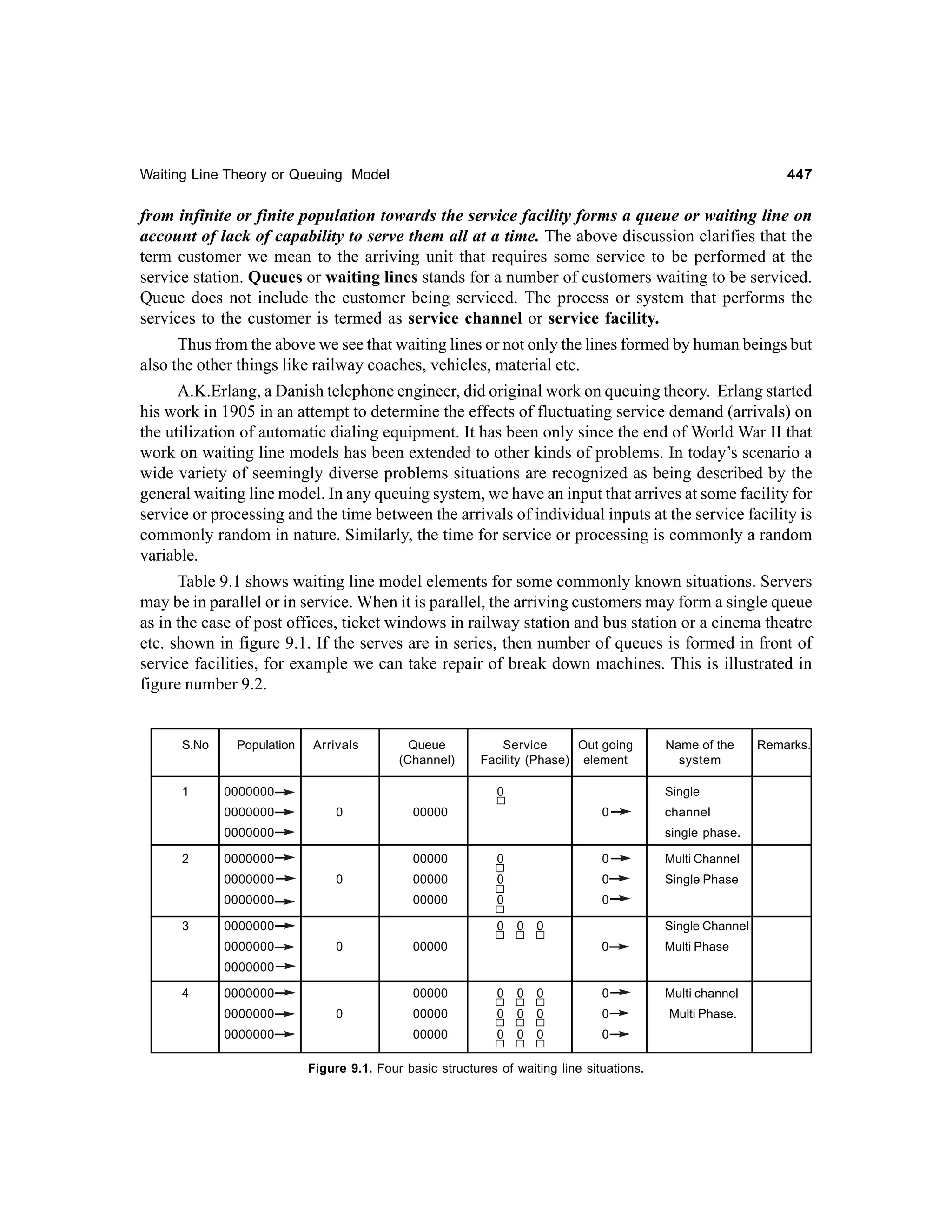 447

Waiting Line Theory or Queuing Model

from infinite or finite population towards the service facility forms a queue or waiting line on
account of lack of capability to serve them all at a time. The above discussion clarifies that the
term customer we mean to the arriving unit that requires some service to be performed at the
service station. Queues or waiting lines stands for a number of customers waiting to be serviced.
Queue does not include the customer being serviced. The process or system that performs the
services to the customer is termed as service channel or service facility.
Thus from the above we see that waiting lines or not only the lines formed by human beings but
also the other things like railway coaches, vehicles, material etc.
A.K.Erlang, a Danish telephone engineer, did original work on queuing theory. Erlang started
his work in 1905 in an attempt to determine the effects of fluctuating service demand (arrivals) on
the utilization of automatic dialing equipment. It has been only since the end of World War II that
work on waiting line models has been extended to other kinds of problems. In today’s scenario a
wide variety of seemingly diverse problems situations are recognized as being described by the
general waiting line model. In any queuing system, we have an input that arrives at some facility for
service or processing and the time between the arrivals of individual inputs at the service facility is
commonly random in nature. Similarly, the time for service or processing is commonly a random
variable.
Table 9.1 shows waiting line model elements for some commonly known situations. Servers
may be in parallel or in service. When it is parallel, the arriving customers may form a single queue
as in the case of post offices, ticket windows in railway station and bus station or a cinema theatre
etc. shown in figure 9.1. If the serves are in series, then number of queues is formed in front of
service facilities, for example we can take repair of break down machines. This is illustrated in
figure number 9.2.

S.No

1

Population

Arrivals

Queue
(Channel)

0000000
0000000

Service
Out going
Facility (Phase) element
0

0

Single

00000

0

0000000
2

00000

0

0

Multi Channel

00000

0

0

Single Phase

00000

0

0000000
3

0

0

0000000
0000000

channel
single phase.

0000000
0000000

Name of the
system

0
0

0

0

00000

Single Channel
0

Multi Phase

0000000
4

0000000
0000000
0000000

00000

0

0

0

0

Multi channel

00000

0

0

0

0

Multi Phase.

00000

0

0

0

0

0

Figure 9.1. Four basic structures of waiting line situations.

Remarks.

 
