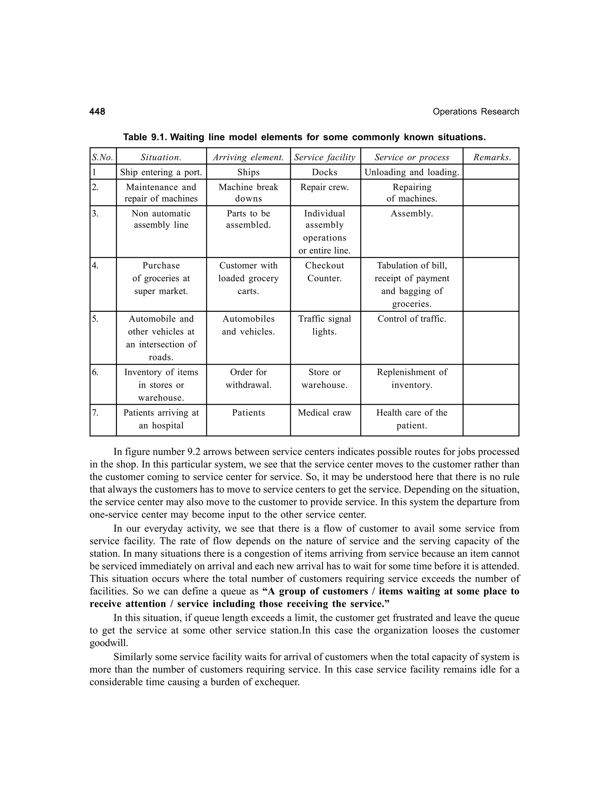 448

Operations Research

Table 9.1. Waiting line model elements for some commonly known situations.
Situation.

Arriving element.

Service facility

Service or process

1

S.No.

Ship entering a port.

Ships

Docks

Unloading and loading.

2.

Maintenance and
repair of machines

Machine break
downs

Repair crew.

Repairing
of machines.

3.

Non automatic
assembly line

Parts to be
assembled.

Individual
assembly
operations
or entire line.

Assembly.

4.

Purchase
of groceries at
super market.

Customer with
loaded grocery
carts.

Checkout
Counter.

Tabulation of bill,
receipt of payment
and bagging of
groceries.

5.

Automobile and
other vehicles at
an intersection of
roads.

Automobiles
and vehicles.

Traffic signal
lights.

Control of traffic.

6.

Inventory of items
in stores or
warehouse.

Order for
withdrawal.

Store or
warehouse.

Replenishment of
inventory.

7.

Patients arriving at
an hospital

Patients

Medical craw

Remarks.

Health care of the
patient.

In figure number 9.2 arrows between service centers indicates possible routes for jobs processed
in the shop. In this particular system, we see that the service center moves to the customer rather than
the customer coming to service center for service. So, it may be understood here that there is no rule
that always the customers has to move to service centers to get the service. Depending on the situation,
the service center may also move to the customer to provide service. In this system the departure from
one-service center may become input to the other service center.
In our everyday activity, we see that there is a flow of customer to avail some service from
service facility. The rate of flow depends on the nature of service and the serving capacity of the
station. In many situations there is a congestion of items arriving from service because an item cannot
be serviced immediately on arrival and each new arrival has to wait for some time before it is attended.
This situation occurs where the total number of customers requiring service exceeds the number of
facilities. So we can define a queue as “A group of customers / items waiting at some place to
receive attention / service including those receiving the service.”
In this situation, if queue length exceeds a limit, the customer get frustrated and leave the queue
to get the service at some other service station.In this case the organization looses the customer
goodwill.
Similarly some service facility waits for arrival of customers when the total capacity of system is
more than the number of customers requiring service. In this case service facility remains idle for a
considerable time causing a burden of exchequer.

 